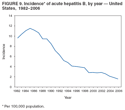 FIGURE 9. Incidence* of acute hepatitis B, by year � United
States, 1982�2006