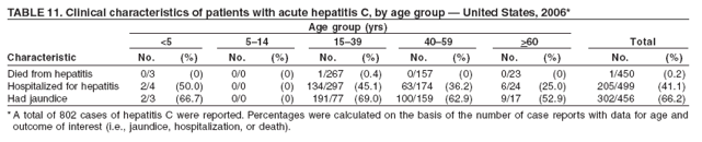 TABLE 11. Clinical characteristics of patients with acute hepatitis C, by age group � United States, 2006*
Age group (yrs)
<5 5�14 15�39 40�59 >60 Total
Characteristic No. (%) No. (%) No. (%) No. (%) No. (%) No. (%)
Died from hepatitis 0/3 (0) 0/0 (0) 1/267 (0.4) 0/157 (0) 0/23 (0) 1/450 (0.2)
Hospitalized for hepatitis 2/4 (50.0) 0/0 (0) 134/297 (45.1) 63/174 (36.2) 6/24 (25.0) 205/499 (41.1)
Had jaundice 2/3 (66.7) 0/0 (0) 191/77 (69.0) 100/159 (62.9) 9/17 (52.9) 302/456 (66.2)
*A total of 802 cases of hepatitis C were reported. Percentages were calculated on the basis of the number of case reports with data for age and
outcome of interest (i.e., jaundice, hospitalization, or death).