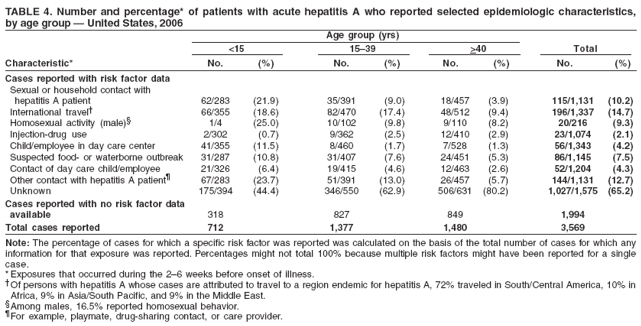 TABLE 4. Number and percentage* of patients with acute hepatitis A who reported selected epidemiologic characteristics,
by age group � United States, 2006
Age group (yrs)
<15 15�39 >40 Total
Characteristic* No. (%) No. (%) No. (%) No. (%)
Cases reported with risk factor data
Sexual or household contact with
hepatitis A patient 62/283 (21.9) 35/391 (9.0) 18/457 (3.9) 115/1,131 (10.2)
International travel� 66/355 (18.6) 82/470 (17.4) 48/512 (9.4) 196/1,337 (14.7)
Homosexual activity (male)� 1/4 (25.0) 10/102 (9.8) 9/110 (8.2) 20/216 (9.3)
Injection-drug use 2/302 (0.7) 9/362 (2.5) 12/410 (2.9) 23/1,074 (2.1)
Child/employee in day care center 41/355 (11.5) 8/460 (1.7) 7/528 (1.3) 56/1,343 (4.2)
Suspected food- or waterborne outbreak 31/287 (10.8) 31/407 (7.6) 24/451 (5.3) 86/1,145 (7.5)
Contact of day care child/employee 21/326 (6.4) 19/415 (4.6) 12/463 (2.6) 52/1,204 (4.3)
Other contact with hepatitis A patient� 67/283 (23.7) 51/391 (13.0) 26/457 (5.7) 144/1,131 (12.7)
Unknown 175/394 (44.4) 346/550 (62.9) 506/631 (80.2) 1,027/1,575 (65.2)
Cases reported with no risk factor data
available 318 827 849 1,994
Total cases reported 712 1,377 1,480 3,569
Note: The percentage of cases for which a specific risk factor was reported was calculated on the basis of the total number of cases for which any
information for that exposure was reported. Percentages might not total 100% because multiple risk factors might have been reported for a single
case.
*Exposures that occurred during the 2�6 weeks before onset of illness.
�Of persons with hepatitis A whose cases are attributed to travel to a region endemic for hepatitis A, 72% traveled in South/Central America, 10% in
Africa, 9% in Asia/South Pacific, and 9% in the Middle East.
�Among males, 16.5% reported homosexual behavior.
�For example, playmate, drug-sharing contact, or care provider.