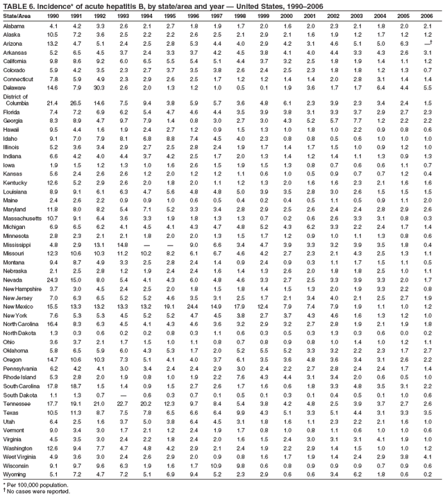 TABLE 6. Incidence* of acute hepatitis B, by state/area and year � United States, 1990�2006
State/Area 1990 1991 1992 1993 1994 1995 1996 1997 1998 1999 2000 2001 2002 2003 2004 2005 2006
Alabama 4.1 4.2 3.3 2.6 2.1 2.7 1.8 1.9 1.7 2.0 1.6 2.0 2.3 2.1 1.8 2.0 2.1
Alaska 10.5 7.2 3.6 2.5 2.2 2.2 2.6 2.5 2.1 2.9 2.1 1.6 1.9 1.2 1.7 1.2 1.2
Arizona 13.2 4.7 5.1 2.4 2.5 2.8 5.3 4.4 4.0 2.9 4.2 3.1 4.6 5.1 5.0 6.3 ��
Arkansas 5.2 6.5 4.5 3.7 2.4 3.3 3.7 4.2 4.5 3.8 4.1 4.0 4.4 3.3 4.3 2.6 3.1
California 9.8 8.6 9.2 6.0 6.5 5.5 5.4 5.1 4.4 3.7 3.2 2.5 1.8 1.9 1.4 1.1 1.2
Colorado 5.9 4.2 3.5 2.3 2.7 3.7 3.5 3.8 2.6 2.4 2.5 2.3 1.8 1.8 1.2 1.3 0.7
Connecticut 7.8 5.9 4.9 2.3 2.9 2.6 2.5 1.7 1.2 1.2 1.4 1.4 2.0 2.8 3.1 1.4 1.4
Delaware 14.6 7.9 30.3 2.6 2.0 1.3 1.2 1.0 0.5 0.1 1.9 3.6 1.7 1.7 6.4 4.4 5.5
District of
Columbia 21.4 26.5 14.6 7.5 9.4 3.8 5.9 5.7 3.6 4.8 6.1 2.3 3.9 2.3 3.4 2.4 1.5
Florida 7.4 7.2 6.9 6.2 5.4 4.7 4.6 4.4 3.5 3.9 3.8 3.1 3.3 3.7 2.9 2.7 2.3
Georgia 8.3 8.9 4.7 9.7 7.9 1.4 0.8 3.0 2.7 3.0 4.3 5.2 5.7 7.7 1.2 2.2 2.2
Hawaii 9.5 4.4 1.6 1.9 2.4 2.7 1.2 0.9 1.5 1.3 1.0 1.8 1.0 2.2 0.9 0.8 0.6
Idaho 9.1 7.0 7.9 8.1 6.8 8.8 7.4 4.5 4.0 2.3 0.8 0.8 0.5 0.6 1.0 1.0 1.0
Illinois 5.2 3.6 3.4 2.9 2.7 2.5 2.8 2.4 1.9 1.7 1.4 1.7 1.5 1.0 0.9 1.2 1.0
Indiana 6.6 4.2 4.0 4.4 3.7 4.2 2.5 1.7 2.0 1.3 1.4 1.2 1.4 1.1 1.3 0.9 1.3
Iowa 1.9 1.5 1.2 1.3 1.0 1.6 2.6 1.5 1.9 1.5 1.3 0.8 0.7 0.6 0.6 1.1 0.7
Kansas 5.6 2.4 2.6 2.6 1.2 2.0 1.2 1.2 1.1 0.6 1.0 0.5 0.9 0.7 0.7 1.2 0.4
Kentucky 12.6 5.2 2.9 2.6 2.0 1.8 2.0 1.1 1.2 1.3 2.0 1.6 1.6 2.3 2.1 1.6 1.6
Louisiana 8.9 9.1 6.1 6.3 4.7 5.6 4.8 4.8 5.0 3.9 3.5 2.8 3.0 2.6 1.5 1.5 1.5
Maine 2.4 2.6 2.2 0.9 0.9 1.0 0.6 0.5 0.4 0.2 0.4 0.5 1.1 0.5 0.9 1.1 2.0
Maryland 11.8 8.0 8.2 5.4 7.1 5.2 3.3 3.4 2.8 2.9 2.5 2.6 2.4 2.4 2.8 2.9 2.6
Massachusetts 10.7 9.1 6.4 3.6 3.3 1.9 1.8 1.3 1.3 0.7 0.2 0.6 2.6 3.3 3.1 0.8 0.3
Michigan 6.9 6.5 6.2 4.1 4.5 4.1 4.3 4.7 4.8 5.2 4.3 6.2 3.3 2.2 2.4 1.7 1.4
Minnesota 2.8 2.3 2.1 2.1 1.8 2.0 2.0 1.3 1.5 1.7 1.2 0.9 1.0 1.1 1.3 0.8 0.6
Mississippi 4.8 2.9 13.1 14.8 � � 9.0 6.6 3.4 4.7 3.9 3.3 3.2 3.9 3.5 1.8 0.4
Missouri 12.3 10.6 10.3 11.2 10.2 8.2 6.1 6.7 4.6 4.2 2.7 2.3 2.1 4.3 2.5 1.3 1.1
Montana 9.4 8.7 4.9 3.3 2.5 2.8 2.4 1.4 0.9 2.4 0.9 0.3 1.1 1.7 1.5 1.1 0.5
Nebraska 2.1 2.5 2.8 1.2 1.9 2.4 2.4 1.6 1.4 1.3 2.6 2.0 1.8 1.8 2.5 1.0 1.1
Nevada 24.3 15.0 8.0 5.4 4.1 4.3 6.0 4.8 4.6 3.3 2.7 2.5 3.3 3.9 3.3 2.0 1.7
New Hampshire 3.7 3.0 4.5 2.4 2.5 2.0 1.8 1.5 1.8 1.4 1.5 1.3 2.0 1.9 3.3 2.2 0.8
New Jersey 7.0 6.3 6.5 5.2 5.2 4.6 3.5 3.1 2.5 1.7 2.1 3.4 4.0 2.1 2.5 2.7 1.9
New Mexico 15.5 13.3 13.2 13.3 13.2 19.1 24.4 14.9 17.9 12.4 7.9 7.4 7.9 1.9 1.1 1.0 1.2
New York 7.6 5.3 5.3 4.5 5.2 5.2 4.7 4.5 3.8 2.7 3.7 4.3 4.6 1.6 1.3 1.2 1.0
North Carolina 16.4 8.3 6.3 4.5 4.1 4.3 4.6 3.6 3.2 2.9 3.2 2.7 2.8 1.9 2.1 1.9 1.8
North Dakota 1.3 0.3 0.6 0.2 0.2 0.8 0.3 1.1 0.6 0.3 0.5 0.3 1.3 0.3 0.6 0.0 0.2
Ohio 3.6 3.7 2.1 1.7 1.5 1.0 1.1 0.8 0.7 0.8 0.9 0.8 1.0 1.4 1.0 1.2 1.1
Oklahoma 5.8 6.5 5.9 6.0 4.3 5.3 1.7 2.0 5.2 5.5 5.2 3.3 3.2 2.2 2.3 1.7 2.7
Oregon 14.7 10.6 10.3 7.3 5.1 4.1 4.0 3.7 6.1 3.5 3.6 4.8 3.6 3.4 3.1 2.6 2.2
Pennsylvania 6.2 4.2 4.1 3.0 3.4 2.4 2.4 2.9 3.0 2.4 2.2 2.7 2.8 2.4 2.4 1.7 1.4
Rhode Island 5.3 2.8 2.0 1.9 0.8 1.0 1.9 2.2 7.6 4.3 4.4 3.1 3.4 2.0 0.6 0.5 1.0
South Carolina 17.8 18.7 1.5 1.4 0.9 1.5 2.7 2.6 1.7 1.6 0.6 1.8 3.3 4.8 3.5 3.1 2.2
South Dakota 1.1 1.3 0.7 � 0.6 0.3 0.7 0.1 0.5 0.1 0.3 0.1 0.4 0.5 0.1 1.0 0.6
Tennessee 17.7 19.1 21.0 22.7 20.2 12.3 9.7 8.4 5.4 3.8 4.2 4.8 2.5 3.9 3.7 2.7 2.6
Texas 10.5 11.3 8.7 7.5 7.8 6.5 6.6 6.4 9.9 4.3 5.1 3.3 5.1 4.4 3.1 3.3 3.5
Utah 6.4 2.5 1.6 3.7 5.0 3.8 6.4 4.5 3.1 1.8 1.6 1.1 2.3 2.2 2.1 1.6 1.0
Vermont 9.0 3.4 3.0 1.7 2.1 1.2 2.4 1.9 1.7 0.8 1.0 0.8 1.1 0.6 1.0 1.0 0.6
Virginia 4.5 3.5 3.0 2.4 2.2 1.8 2.4 2.0 1.6 1.5 2.4 3.0 3.1 3.1 4.1 1.9 1.0
Washington 12.6 9.4 7.7 4.7 4.8 4.2 2.9 2.1 2.4 1.9 2.2 2.9 1.4 1.5 1.0 1.0 1.2
West Virginia 4.9 3.6 3.0 2.4 2.6 2.9 2.0 0.9 0.8 1.6 1.7 1.9 1.4 2.4 2.9 3.8 4.1
Wisconsin 9.1 9.7 9.6 6.3 1.9 1.6 1.7 10.9 9.8 0.6 0.8 0.9 0.9 0.9 0.7 0.9 0.6
Wyoming 5.1 7.2 4.7 7.2 5.1 6.9 9.4 5.2 2.3 2.9 0.6 0.6 3.4 6.2 1.8 0.6 0.2
* Per 100,000 population.
� No cases were reported.