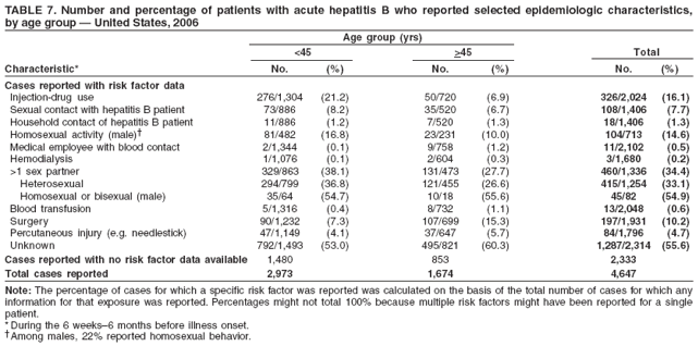 TABLE 7. Number and percentage of patients with acute hepatitis B who reported selected epidemiologic characteristics,
by age group � United States, 2006
Age group (yrs)
<45 >45 Total
Characteristic* No. (%) No. (%) No. (%)
Cases reported with risk factor data
Injection-drug use 276/1,304 (21.2) 50/720 (6.9) 326/2,024 (16.1)
Sexual contact with hepatitis B patient 73/886 (8.2) 35/520 (6.7) 108/1,406 (7.7)
Household contact of hepatitis B patient 11/886 (1.2) 7/520 (1.3) 18/1,406 (1.3)
Homosexual activity (male)� 81/482 (16.8) 23/231 (10.0) 104/713 (14.6)
Medical employee with blood contact 2/1,344 (0.1) 9/758 (1.2) 11/2,102 (0.5)
Hemodialysis 1/1,076 (0.1) 2/604 (0.3) 3/1,680 (0.2)
>1 sex partner 329/863 (38.1) 131/473 (27.7) 460/1,336 (34.4)
Heterosexual 294/799 (36.8) 121/455 (26.6) 415/1,254 (33.1)
Homosexual or bisexual (male) 35/64 (54.7) 10/18 (55.6) 45/82 (54.9)
Blood transfusion 5/1,316 (0.4) 8/732 (1.1) 13/2,048 (0.6)
Surgery 90/1,232 (7.3) 107/699 (15.3) 197/1,931 (10.2)
Percutaneous injury (e.g. needlestick) 47/1,149 (4.1) 37/647 (5.7) 84/1,796 (4.7)
Unknown 792/1,493 (53.0) 495/821 (60.3) 1,287/2,314 (55.6)
Cases reported with no risk factor data available 1,480 853 2,333
Total cases reported 2,973 1,674 4,647
Note: The percentage of cases for which a specific risk factor was reported was calculated on the basis of the total number of cases for which any
information for that exposure was reported. Percentages might not total 100% because multiple risk factors might have been reported for a single
patient.
* During the 6 weeks�6 months before illness onset.
�Among males, 22% reported homosexual behavior.