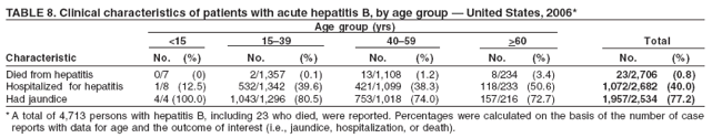 TABLE 8. Clinical characteristics of patients with acute hepatitis B, by age group � United States, 2006*
Age group (yrs)
<15 15�39 40�59 >60 Total
Characteristic No. (%) No. (%) No. (%) No. (%) No. (%)
Died from hepatitis 0/7 (0) 2/1,357 (0.1) 13/1,108 (1.2) 8/234 (3.4) 23/2,706 (0.8)
Hospitalized for hepatitis 1/8 (12.5) 532/1,342 (39.6) 421/1,099 (38.3) 118/233 (50.6) 1,072/2,682 (40.0)
Had jaundice 4/4 (100.0) 1,043/1,296 (80.5) 753/1,018 (74.0) 157/216 (72.7) 1,957/2,534 (77.2)
*A total of 4,713 persons with hepatitis B, including 23 who died, were reported. Percentages were calculated on the basis of the number of case
reports with data for age and the outcome of interest (i.e., jaundice, hospitalization, or death).
