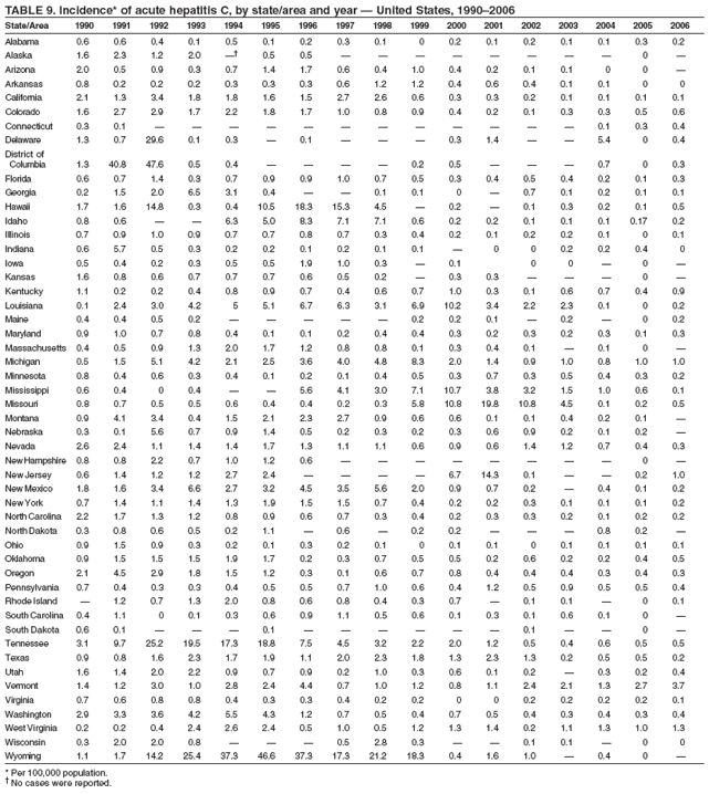 TABLE 9. Incidence* of acute hepatitis C, by state/area and year � United States, 1990�2006
State/Area 1990 1991 1992 1993 1994 1995 1996 1997 1998 1999 2000 2001 2002 2003 2004 2005 2006
Alabama 0.6 0.6 0.4 0.1 0.5 0.1 0.2 0.3 0.1 0 0.2 0.1 0.2 0.1 0.1 0.3 0.2
Alaska 1.6 2.3 1.2 2.0 �� 0.5 0.5 � � � � � � � � 0 �
Arizona 2.0 0.5 0.9 0.3 0.7 1.4 1.7 0.6 0.4 1.0 0.4 0.2 0.1 0.1 0 0 �
Arkansas 0.8 0.2 0.2 0.2 0.3 0.3 0.3 0.6 1.2 1.2 0.4 0.6 0.4 0.1 0.1 0 0
California 2.1 1.3 3.4 1.8 1.8 1.6 1.5 2.7 2.6 0.6 0.3 0.3 0.2 0.1 0.1 0.1 0.1
Colorado 1.6 2.7 2.9 1.7 2.2 1.8 1.7 1.0 0.8 0.9 0.4 0.2 0.1 0.3 0.3 0.5 0.6
Connecticut 0.3 0.1 � � � � � � � � � � � � 0.1 0.3 0.4
Delaware 1.3 0.7 29.6 0.1 0.3 � 0.1 � � � 0.3 1.4 � � 5.4 0 0.4
District of
Columbia 1.3 40.8 47.6 0.5 0.4 � � � � 0.2 0.5 � � � 0.7 0 0.3
Florida 0.6 0.7 1.4 0.3 0.7 0.9 0.9 1.0 0.7 0.5 0.3 0.4 0.5 0.4 0.2 0.1 0.3
Georgia 0.2 1.5 2.0 6.5 3.1 0.4 � � 0.1 0.1 0 � 0.7 0.1 0.2 0.1 0.1
Hawaii 1.7 1.6 14.8 0.3 0.4 10.5 18.3 15.3 4.5 � 0.2 � 0.1 0.3 0.2 0.1 0.5
Idaho 0.8 0.6 � � 6.3 5.0 8.3 7.1 7.1 0.6 0.2 0.2 0.1 0.1 0.1 0.17 0.2
Illinois 0.7 0.9 1.0 0.9 0.7 0.7 0.8 0.7 0.3 0.4 0.2 0.1 0.2 0.2 0.1 0 0.1
Indiana 0.6 5.7 0.5 0.3 0.2 0.2 0.1 0.2 0.1 0.1 � 0 0 0.2 0.2 0.4 0
Iowa 0.5 0.4 0.2 0.3 0.5 0.5 1.9 1.0 0.3 � 0.1 0 0 � 0 �
Kansas 1.6 0.8 0.6 0.7 0.7 0.7 0.6 0.5 0.2 � 0.3 0.3 � � � 0 �
Kentucky 1.1 0.2 0.2 0.4 0.8 0.9 0.7 0.4 0.6 0.7 1.0 0.3 0.1 0.6 0.7 0.4 0.9
Louisiana 0.1 2.4 3.0 4.2 5 5.1 6.7 6.3 3.1 6.9 10.2 3.4 2.2 2.3 0.1 0 0.2
Maine 0.4 0.4 0.5 0.2 � � � � � 0.2 0.2 0.1 � 0.2 � 0 0.2
Maryland 0.9 1.0 0.7 0.8 0.4 0.1 0.1 0.2 0.4 0.4 0.3 0.2 0.3 0.2 0.3 0.1 0.3
Massachusetts 0.4 0.5 0.9 1.3 2.0 1.7 1.2 0.8 0.8 0.1 0.3 0.4 0.1 � 0.1 0 �
Michigan 0.5 1.5 5.1 4.2 2.1 2.5 3.6 4.0 4.8 8.3 2.0 1.4 0.9 1.0 0.8 1.0 1.0
Minnesota 0.8 0.4 0.6 0.3 0.4 0.1 0.2 0.1 0.4 0.5 0.3 0.7 0.3 0.5 0.4 0.3 0.2
Mississippi 0.6 0.4 0 0.4 � � 5.6 4.1 3.0 7.1 10.7 3.8 3.2 1.5 1.0 0.6 0.1
Missouri 0.8 0.7 0.5 0.5 0.6 0.4 0.4 0.2 0.3 5.8 10.8 19.8 10.8 4.5 0.1 0.2 0.5
Montana 0.9 4.1 3.4 0.4 1.5 2.1 2.3 2.7 0.9 0.6 0.6 0.1 0.1 0.4 0.2 0.1 �
Nebraska 0.3 0.1 5.6 0.7 0.9 1.4 0.5 0.2 0.3 0.2 0.3 0.6 0.9 0.2 0.1 0.2 �
Nevada 2.6 2.4 1.1 1.4 1.4 1.7 1.3 1.1 1.1 0.6 0.9 0.6 1.4 1.2 0.7 0.4 0.3
New Hampshire 0.8 0.8 2.2 0.7 1.0 1.2 0.6 � � � � � � � � 0 �
New Jersey 0.6 1.4 1.2 1.2 2.7 2.4 � � � � 6.7 14.3 0.1 � � 0.2 1.0
New Mexico 1.8 1.6 3.4 6.6 2.7 3.2 4.5 3.5 5.6 2.0 0.9 0.7 0.2 � 0.4 0.1 0.2
New York 0.7 1.4 1.1 1.4 1.3 1.9 1.5 1.5 0.7 0.4 0.2 0.2 0.3 0.1 0.1 0.1 0.2
North Carolina 2.2 1.7 1.3 1.2 0.8 0.9 0.6 0.7 0.3 0.4 0.2 0.3 0.3 0.2 0.1 0.2 0.2
North Dakota 0.3 0.8 0.6 0.5 0.2 1.1 � 0.6 � 0.2 0.2 � � � 0.8 0.2 �
Ohio 0.9 1.5 0.9 0.3 0.2 0.1 0.3 0.2 0.1 0 0.1 0.1 0 0.1 0.1 0.1 0.1
Oklahoma 0.9 1.5 1.5 1.5 1.9 1.7 0.2 0.3 0.7 0.5 0.5 0.2 0.6 0.2 0.2 0.4 0.5
Oregon 2.1 4.5 2.9 1.8 1.5 1.2 0.3 0.1 0.6 0.7 0.8 0.4 0.4 0.4 0.3 0.4 0.3
Pennsylvania 0.7 0.4 0.3 0.3 0.4 0.5 0.5 0.7 1.0 0.6 0.4 1.2 0.5 0.9 0.5 0.5 0.4
Rhode Island � 1.2 0.7 1.3 2.0 0.8 0.6 0.8 0.4 0.3 0.7 � 0.1 0.1 � 0 0.1
South Carolina 0.4 1.1 0 0.1 0.3 0.6 0.9 1.1 0.5 0.6 0.1 0.3 0.1 0.6 0.1 0 �
South Dakota 0.6 0.1 � � � 0.1 � � � � � � 0.1 � � 0 �
Tennessee 3.1 9.7 25.2 19.5 17.3 18.8 7.5 4.5 3.2 2.2 2.0 1.2 0.5 0.4 0.6 0.5 0.5
Texas 0.9 0.8 1.6 2.3 1.7 1.9 1.1 2.0 2.3 1.8 1.3 2.3 1.3 0.2 0.5 0.5 0.2
Utah 1.6 1.4 2.0 2.2 0.9 0.7 0.9 0.2 1.0 0.3 0.6 0.1 0.2 � 0.3 0.2 0.4
Vermont 1.4 1.2 3.0 1.0 2.8 2.4 4.4 0.7 1.0 1.2 0.8 1.1 2.4 2.1 1.3 2.7 3.7
Virginia 0.7 0.6 0.8 0.8 0.4 0.3 0.3 0.4 0.2 0.2 0 0 0.2 0.2 0.2 0.2 0.1
Washington 2.9 3.3 3.6 4.2 5.5 4.3 1.2 0.7 0.5 0.4 0.7 0.5 0.4 0.3 0.4 0.3 0.4
West Virginia 0.2 0.2 0.4 2.4 2.6 2.4 0.5 1.0 0.5 1.2 1.3 1.4 0.2 1.1 1.3 1.0 1.3
Wisconsin 0.3 2.0 2.0 0.8 � � � 0.5 2.8 0.3 � � 0.1 0.1 � 0 0
Wyoming 1.1 1.7 14.2 25.4 37.3 46.6 37.3 17.3 21.2 18.3 0.4 1.6 1.0 � 0.4 0 �
* Per 100,000 population.
� No cases were reported.