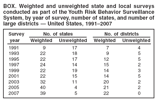 BOX. Weighted and unweighted state and local surveys
conducted as part of the Youth Risk Behavior Surveillance
System, by year of survey, number of states, and number of
large districts � United States, 1991�2007
Survey No. of states No. of districts
year Weighted Unweighted Weighted Unweighted
1991 9 17 7 4
1993 22 18 9 5
1995 22 17 12 5
1997 24 14 15 2
1999 22 19 14 3
2001 22 15 14 5
2003 32 11 20 2
2005 40 4 21 2
2007 39 5 22 0