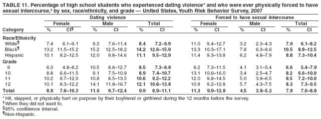 TABLE 11. Percentage of high school students who experienced dating violence* and who were ever physically forced to have
sexual intercourse,� by sex, race/ethnicity, and grade � United States, Youth Risk Behavior Survey, 2007
Dating violence Forced to have sexual intercourse
Female Male Total Female Male Total
Category % CI� % CI % CI % CI % CI % CI
Race/Ethnicity
White� 7.4 6.1�9.1 9.3 7.6�11.4 8.4 7.2�9.9 11.0 9.4�12.7 3.2 2.3�4.3 7.0 6.1�8.2
Black� 13.2 11.5�15.2 15.2 12.5�18.2 14.2 12.6�15.9 13.3 10.3�17.1 7.8 6.3�9.6 10.5 8.8�12.5
Hispanic 10.1 8.2�12.5 12.0 9.8�14.6 11.1 9.5�12.9 11.4 9.3�13.8 6.2 4.8�7.9 8.8 7.3�10.4
Grade
9 6.3 4.8�8.2 10.5 8.6�12.7 8.5 7.3�9.8 9.2 7.3�11.5 4.1 3.1�5.4 6.6 5.4�7.9
10 8.8 6.6�11.5 9.1 7.5�10.9 8.9 7.4�10.7 13.1 10.6�16.0 3.4 2.5�4.7 8.2 6.6�10.0
11 10.2 8.7�12.0 10.8 8.5�13.5 10.6 9.2�12.2 12.0 9.8�14.5 5.0 3.9�6.5 8.5 7.2�10.0
12 10.1 8.3�12.2 14.1 11.8�16.7 12.1 10.6�13.8 10.9 9.2�12.8 5.7 4.3�7.5 8.3 7.3�9.5
Total 8.8 7.6�10.3 11.0 9.7�12.4 9.9 8.9�11.1 11.3 9.9�12.8 4.5 3.8�5.3 7.8 7.0�8.8
* Hit, slapped, or physically hurt on purpose by their boyfriend or girlfriend during the 12 months before the survey.
�When they did not want to.
�95% confidence interval.
�Non-Hispanic.