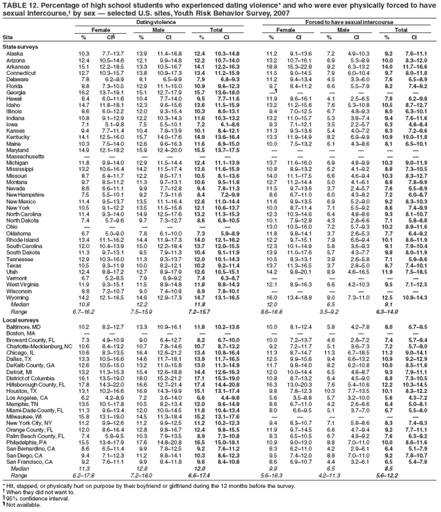 TABLE 12. Percentage of high school students who experienced dating violence* and who were ever physically forced to have
sexual intercourse,� by sex � selected U.S. sites, Youth Risk Behavior Survey, 2007
Dating violence Forced to have sexual intercourse
Female Male Total Female Male Total
Site % CI� % CI % CI % CI % CI % CI
State surveys
Alaska 10.3 7.7�13.7 13.9 11.4�16.8 12.4 10.3�14.8 11.2 9.1�13.6 7.2 4.9�10.3 9.2 7.6�11.1
Arizona 12.4 10.5�14.6 12.1 9.9�14.8 12.2 10.7�14.0 13.2 10.7�16.1 6.9 5.3�8.9 10.0 8.3�12.0
Arkansas 15.1 12.2�18.5 13.3 10.5�16.7 14.1 12.2�16.3 18.8 15.3�22.8 9.2 6.3�13.2 14.0 11.7�16.6
Connecticut 12.7 10.3�15.7 13.8 10.9�17.3 13.4 11.2�15.9 11.5 9.0�14.5 7.9 6.0�10.4 9.7 8.0�11.8
Delaware 7.8 6.2�9.9 8.1 6.5�9.9 7.9 6.8�9.3 11.2 9.4�13.4 4.5 3.3�6.0 7.6 6.5�8.9
Florida 8.8 7.3�10.5 12.9 11.1�15.0 10.9 9.6�12.3 9.7 8.4�11.2 6.6 5.5�7.9 8.2 7.4�9.2
Georgia 16.2 13.7�19.1 15.1 12.7�17.9 15.7 13.6�18.0 �� � � � � �
Hawaii 8.4 6.0�11.6 10.4 7.7�14.0 9.5 7.7�11.6 11.9 8.6�16.1 4.1 2.5�6.5 7.8 6.2�9.8
Idaho 14.7 11.8�18.1 12.3 9.6�15.6 13.6 11.5�15.9 13.2 11.2�15.6 7.6 5.3�10.8 10.5 8.7�12.7
Illinois 8.6 6.0�12.2 12.0 9.3�15.4 10.3 8.0�13.1 9.4 7.0�12.5 6.7 4.8�9.3 8.0 6.3�10.1
Indiana 10.8 9.1�12.9 12.2 10.3�14.3 11.6 10.3�13.2 13.2 11.0�15.7 5.3 3.8�7.4 9.4 7.6�11.6
Iowa 7.1 5.1�9.8 7.5 5.5�10.1 7.2 6.1�8.6 9.3 7.1�12.1 3.5 2.2�5.7 6.3 4.8�8.4
Kansas 9.4 7.7�11.4 10.4 7.8�13.9 10.1 8.4�12.1 11.3 9.3�13.6 5.4 4.0�7.2 8.3 7.2�9.6
Kentucky 14.1 12.5�16.0 15.7 14.0�17.6 14.9 13.6�16.4 13.3 11.9�14.9 8.2 6.9�9.9 10.9 10.0�11.8
Maine 10.3 7.5�14.0 12.6 9.6�16.3 11.6 8.9�15.0 10.0 7.5�13.2 6.1 4.3�8.6 8.1 6.5�10.1
Maryland 14.9 12.1�18.2 15.9 12.4�20.0 15.5 13.7�17.5 � � � � � �
Massachusetts � � � � � � � � � � � �
Michigan 11.8 9.9�14.0 12.9 11.5�14.4 12.4 11.1�13.9 13.7 11.6�16.0 6.9 4.8�9.9 10.3 9.0�11.9
Mississippi 13.2 10.6�16.4 14.2 11.5�17.4 13.6 11.6�15.9 10.8 8.9�13.2 6.2 4.1�9.2 8.8 7.3�10.5
Missouri 8.7 6.4�11.7 12.2 8.5�17.1 10.5 8.1�13.6 14.0 11.1�17.5 6.6 4.6�9.4 10.3 8.3�12.7
Montana 9.7 8.5�11.2 11.3 9.7�13.1 10.6 9.5�11.8 12.7 11.2�14.4 5.0 4.1�6.1 8.8 7.8�9.9
Nevada 8.6 6.6�11.1 9.9 7.7�12.8 9.4 7.8�11.3 11.5 9.7�13.6 3.7 2.4�5.7 7.6 6.5�8.9
New Hampshire 7.5 5.5�10.1 9.2 7.3�11.6 8.4 7.2�9.9 8.6 6.7�11.0 6.0 4.3�8.2 7.2 6.0�8.7
New Mexico 11.4 9.5�13.7 13.5 11.1�16.4 12.6 11.0�14.4 11.6 9.9�13.5 6.9 5.2�9.0 9.2 8.3�10.3
New York 10.5 9.1�12.2 13.5 11.5�15.8 12.1 10.6�13.7 10.0 8.7�11.4 7.1 5.5�9.2 8.6 7.4�9.9
North Carolina 11.4 9.3�14.0 14.9 12.5�17.6 13.2 11.3�15.3 12.3 10.3�14.6 6.4 4.8�8.6 9.3 8.1�10.7
North Dakota 7.4 5.7�9.6 9.7 7.3�12.7 8.6 6.9�10.5 10.1 7.9�12.8 4.3 2.8�6.6 7.1 5.8�8.8
Ohio � � � � � � 13.0 10.5�16.0 7.2 5.7�9.3 10.2 8.9�11.6
Oklahoma 6.7 5.0�9.0 7.8 6.1�10.0 7.3 5.9�8.9 11.8 9.8�14.1 3.7 2.6�5.3 7.7 6.4�9.2
Rhode Island 13.4 11.1�16.2 14.4 11.9�17.3 14.0 12.1�16.2 12.2 9.7�15.1 7.9 6.6�9.4 10.1 8.6�11.9
South Carolina 12.0 10.4�13.9 15.0 12.2�18.4 13.7 12.0�15.5 12.3 10.1�14.9 5.8 3.6�9.3 9.1 7.9�10.4
South Dakota 11.3 9.7�13.1 9.5 7.9�11.3 10.4 9.1�11.9 13.9 11.0�17.6 5.7 4.3�7.7 9.8 8.0�11.9
Tennessee 12.9 10.3�16.0 11.3 9.3�13.7 12.0 10.1�14.3 10.5 8.3�13.1 3.9 2.6�5.8 7.1 5.9�8.6
Texas 10.5 9.3�11.9 10.0 8.2�12.1 10.2 9.2�11.4 13.7 11.3�16.5 3.7 2.8�5.0 8.7 7.4�10.1
Utah 12.4 8.8�17.2 12.7 8.9�17.9 12.6 10.5�15.1 14.2 9.8�20.1 8.9 4.6�16.5 11.9 7.5�18.5
Vermont 6.7 5.2�8.5 7.9 6.9�9.2 7.4 6.3�8.7 � � � � � �
West Virginia 11.9 9.3�15.1 11.5 8.9�14.8 11.8 9.8�14.3 12.1 8.9�16.3 6.6 4.2�10.3 9.5 7.1�12.5
Wisconsin 8.8 7.2�10.7 9.0 7.4�10.9 8.9 7.8�10.1 � � � � � �
Wyoming 14.2 12.1�16.5 14.9 12.9�17.3 14.7 13.1�16.5 16.0 13.4�18.8 9.0 7.3�11.0 12.5 10.9�14.3
Median 10.8 12.2 11.8 12.0 6.5 9.1
Range 6.7�16.2 7.5�15.9 7.2�15.7 8.6�18.8 3.5�9.2 6.3�14.0
Local surveys
Baltimore, MD 10.2 8.2�12.7 13.3 10.9�16.1 11.8 10.2�13.6 10.0 8.1�12.4 5.8 4.2�7.8 8.0 6.7�9.5
Boston, MA � � � � � � � � � � � �
Broward County, FL 7.3 4.9�10.9 9.0 6.4�12.7 8.2 6.7�10.0 10.0 7.2�13.7 4.6 2.8�7.2 7.4 5.7�9.4
Charlotte-Mecklenburg, NC 10.6 8.4�13.2 10.7 7.8�14.6 10.7 8.7�13.2 9.2 7.2�11.7 5.1 3.6�7.3 7.2 5.7�9.0
Chicago, IL 10.6 8.3�13.5 16.4 12.6�21.2 13.4 10.8�16.4 11.3 8.7�14.7 11.3 6.7�18.5 11.3 9.0�14.1
Dallas, TX 13.3 10.5�16.6 14.6 11.7�18.1 13.9 11.7�16.5 12.5 9.9�15.6 9.4 6.6�13.2 10.9 9.2�12.9
DeKalb County, GA 12.6 10.5�15.0 13.2 11.0�15.8 13.0 11.3�14.9 11.7 9.8�14.0 8.2 6.2�10.8 10.0 8.5�11.8
Detroit, MI 13.2 11.3�15.3 15.4 12.6�18.8 14.4 12.6�16.3 12.0 10.0�14.4 6.5 4.8�8.7 9.3 7.9�11.1
District of Columbia 16.1 13.5�19.0 18.0 15.2�21.2 17.1 15.3�19.0 10.8 8.7�13.2 6.4 4.5�9.0 8.8 7.3�10.5
Hillsborough County, FL 17.8 14.3�22.0 16.6 12.7�21.4 17.4 14.4�20.8 16.3 13.0�20.3 7.6 5.4�10.6 12.2 10.3�14.5
Houston, TX 13.1 10.2�16.6 16.9 14.3�19.9 15.1 13.1�17.4 9.8 7.8�12.3 10.3 7.7�13.5 10.1 8.3�12.2
Los Angeles, CA 6.2 4.2�8.9 7.2 3.6�14.0 6.6 4.4�9.8 5.6 3.5�8.8 5.7 3.2�10.0 5.6 4.3�7.2
Memphis, TN 13.5 10.1�17.8 10.5 8.2�13.4 12.0 9.6�14.8 8.6 6.7�11.0 4.2 2.6�6.6 6.4 5.0�8.1
Miami-Dade County, FL 11.3 9.6�13.4 12.0 10.0�14.5 11.8 10.4�13.4 8.0 6.6�9.5 5.1 3.7�7.0 6.7 5.5�8.0
Milwaukee, WI 15.8 13.1�19.0 14.5 11.3�18.4 15.2 13.1�17.6 � � � � � �
New York City, NY 11.2 9.9�12.6 11.2 9.9�12.5 11.2 10.2�12.3 9.4 8.3�10.7 7.1 5.8�8.6 8.3 7.4�9.3
Orange County, FL 12.0 8.6�16.4 12.8 9.8�16.7 12.4 9.8�15.5 11.9 9.7�14.5 6.6 4.7�9.4 9.2 7.7�11.1
Palm Beach County, FL 7.4 5.8�9.5 10.3 7.9�13.5 8.9 7.3�10.8 8.3 6.5�10.5 6.7 4.9�9.2 7.6 6.3�9.2
Philadelphia, PA 15.5 13.4�17.9 17.6 14.8�20.8 16.5 15.0�18.1 10.9 9.0�13.0 8.8 7.0�11.0 10.0 8.6�11.6
San Bernardino, CA 8.6 6.5�11.4 9.9 7.8�12.5 9.2 7.6�11.2 8.3 6.2�11.0 4.2 2.9�6.1 6.4 5.1�7.9
San Diego, CA 9.4 7.1�12.3 11.2 8.8�14.1 10.3 8.6�12.3 9.5 7.4�12.0 8.8 7.0�11.0 9.2 7.8�10.7
San Francisco, CA 9.2 7.6�11.1 9.9 8.4�11.8 9.6 8.4�10.8 8.6 6.9�10.7 4.4 3.2�6.1 6.5 5.4�7.8
Median 11.3 12.8 12.0 9.9 6.5 8.5
Range 6.2�17.8 7.2�18.0 6.6�17.4 5.6�16.3 4.2�11.3 5.6�12.2
* Hit, slapped, or physically hurt on purpose by their boyfriend or girlfriend during the 12 months before the survey.
� When they did not want to.
� 95% confidence interval.
� Not available.