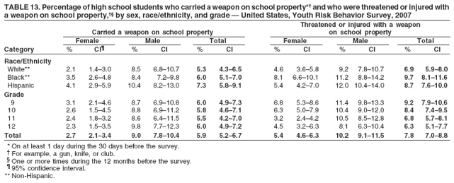 TABLE 13. Percentage of high school students who carried a weapon on school property*� and who were threatened or injured with
a weapon on school property,�� by sex, race/ethnicity, and grade � United States, Youth Risk Behavior Survey, 2007
Threatened or injured with a weapon
Carried a weapon on school property on school property
Female Male Total Female Male Total
Category % CI� % CI % CI % CI % CI % CI
Race/Ethnicity
White** 2.1 1.4�3.0 8.5 6.8�10.7 5.3 4.3�6.5 4.6 3.6�5.8 9.2 7.8�10.7 6.9 5.9�8.0
Black** 3.5 2.6�4.8 8.4 7.2�9.8 6.0 5.1�7.0 8.1 6.6�10.1 11.2 8.8�14.2 9.7 8.1�11.6
Hispanic 4.1 2.9�5.9 10.4 8.2�13.0 7.3 5.8�9.1 5.4 4.2�7.0 12.0 10.4�14.0 8.7 7.6�10.0
Grade
9 3.1 2.1�4.6 8.7 6.9�10.8 6.0 4.9�7.3 6.8 5.3�8.6 11.4 9.8�13.3 9.2 7.9�10.6
10 2.6 1.5�4.5 8.8 6.9�11.2 5.8 4.6�7.1 6.3 5.0�7.9 10.4 9.0�12.0 8.4 7.4�9.5
11 2.4 1.8�3.2 8.6 6.4�11.5 5.5 4.2�7.0 3.2 2.4�4.2 10.5 8.5�12.8 6.8 5.7�8.1
12 2.3 1.5�3.5 9.8 7.7�12.3 6.0 4.9�7.2 4.5 3.2�6.3 8.1 6.3�10.4 6.3 5.1�7.7
Total 2.7 2.1�3.4 9.0 7.8�10.4 5.9 5.2�6.7 5.4 4.6�6.3 10.2 9.1�11.5 7.8 7.0�8.8
* On at least 1 day during the 30 days before the survey.
� For example, a gun, knife, or club.
� One or more times during the 12 months before the survey.
� 95% confidence interval.
** Non-Hispanic.