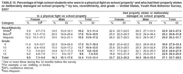 TABLE 15. Percentage of high school students who were in a physical fight on school property* and who had their property stolen
or deliberately damaged on school property,*� by sex, race/ethnicity, and grade � United States, Youth Risk Behavior Survey,
2007
Had property stolen or deliberately
In a physical fight on school property damaged on school property
Female Male Total Female Male Total
Category % CI� % CI % CI % CI % CI % CI
Race/Ethnicity
White� 5.9 4.7�7.3 14.5 13.0�16.1 10.2 9.1�11.4 22.6 20.7�24.5 29.3 27.1�31.5 25.9 24.3�27.6
Black� 15.2 13.1�17.6 20.0 16.9�23.6 17.6 15.5�19.9 25.6 22.2�29.3 32.8 29.4�36.4 29.3 26.8�31.8
Hispanic 12.4 10.1�15.3 18.5 16.2�21.1 15.5 13.9�17.2 26.0 22.7�29.5 32.0 28.5�35.7 29.0 26.3�31.7
Grade
9 11.4 9.5�13.7 22.3 19.9�24.9 17.0 15.7�18.4 28.8 25.6�32.2 32.2 28.9�35.8 30.6 27.9�33.4
10 8.3 6.4�10.8 15.0 12.9�17.2 11.7 10.0�13.5 25.8 23.3�28.5 29.3 26.0�32.8 27.6 25.2�30.0
11 7.3 5.6�9.5 14.8 12.7�17.3 11.0 9.6�12.6 19.7 17.5�22.1 32.1 29.4�35.0 25.9 24.0�27.9
12 6.2 4.8�7.9 11.1 9.6�12.7 8.6 7.4�9.9 18.8 16.5�21.3 27.2 23.6�31.1 22.9 20.4�25.6
Total 8.5 7.3�9.8 16.3 15.1�17.6 12.4 11.5�13.4 23.7 22.3�25.2 30.4 28.4�32.4 27.1 25.7�28.5
* One or more times during the 12 months before the survey.
�For example, a car, clothing, or books.
�95% confidence interval.
�Non-Hispanic.