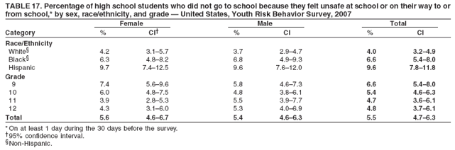 TABLE 17. Percentage of high school students who did not go to school because they felt unsafe at school or on their way to or
from school,* by sex, race/ethnicity, and grade � United States, Youth Risk Behavior Survey, 2007
Female Male Total
Category % CI� % CI % CI
Race/Ethnicity
White� 4.2 3.1�5.7 3.7 2.9�4.7 4.0 3.2�4.9
Black� 6.3 4.8�8.2 6.8 4.9�9.3 6.6 5.4�8.0
Hispanic 9.7 7.4�12.5 9.6 7.6�12.0 9.6 7.8�11.8
Grade
9 7.4 5.6�9.6 5.8 4.6�7.3 6.6 5.4�8.0
10 6.0 4.8�7.5 4.8 3.8�6.1 5.4 4.6�6.3
11 3.9 2.8�5.3 5.5 3.9�7.7 4.7 3.6�6.1
12 4.3 3.1�6.0 5.3 4.0�6.9 4.8 3.7�6.1
Total 5.6 4.6�6.7 5.4 4.6�6.3 5.5 4.7�6.3
* On at least 1 day during the 30 days before the survey.
�95% confidence interval.
�Non-Hispanic.