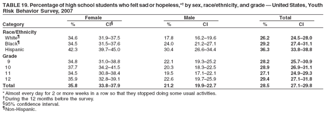 TABLE 19. Percentage of high school students who felt sad or hopeless,*� by sex, race/ethnicity, and grade � United States, Youth
Risk Behavior Survey, 2007
Female Male Total
Category % CI� % CI % CI
Race/Ethnicity
White� 34.6 31.9�37.5 17.8 16.2�19.6 26.2 24.5�28.0
Black� 34.5 31.5�37.6 24.0 21.2�27.1 29.2 27.4�31.1
Hispanic 42.3 39.7�45.0 30.4 26.6�34.4 36.3 33.8�38.8
Grade
9 34.8 31.0�38.8 22.1 19.3�25.2 28.2 25.7�30.9
10 37.7 34.2�41.5 20.3 18.3�22.5 28.9 26.9�31.1
11 34.5 30.8�38.4 19.5 17.1�22.1 27.1 24.9�29.3
12 35.9 32.8�39.1 22.6 19.7�25.9 29.4 27.1�31.8
Total 35.8 33.8�37.9 21.2 19.9�22.7 28.5 27.1�29.8
* Almost every day for 2 or more weeks in a row so that they stopped doing some usual activities.
�During the 12 months before the survey.
�95% confidence interval.
�Non-Hispanic.
