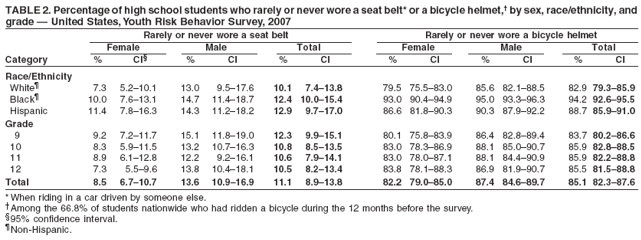 TABLE 2. Percentage of high school students who rarely or never wore a seat belt* or a bicycle helmet,� by sex, race/ethnicity, and
grade � United States, Youth Risk Behavior Survey, 2007
Rarely or never wore a seat belt Rarely or never wore a bicycle helmet
Female Male Total Female Male Total
Category % CI� % CI % CI % CI % CI % CI
Race/Ethnicity
White� 7.3 5.2�10.1 13.0 9.5�17.6 10.1 7.4�13.8 79.5 75.5�83.0 85.6 82.1�88.5 82.9 79.3�85.9
Black� 10.0 7.6�13.1 14.7 11.4�18.7 12.4 10.0�15.4 93.0 90.4�94.9 95.0 93.3�96.3 94.2 92.6�95.5
Hispanic 11.4 7.8�16.3 14.3 11.2�18.2 12.9 9.7�17.0 86.6 81.8�90.3 90.3 87.9�92.2 88.7 85.9�91.0
Grade
9 9.2 7.2�11.7 15.1 11.8�19.0 12.3 9.9�15.1 80.1 75.8�83.9 86.4 82.8�89.4 83.7 80.2�86.6
10 8.3 5.9�11.5 13.2 10.7�16.3 10.8 8.5�13.5 83.0 78.3�86.9 88.1 85.0�90.7 85.9 82.8�88.5
11 8.9 6.1�12.8 12.2 9.2�16.1 10.6 7.9�14.1 83.0 78.0�87.1 88.1 84.4�90.9 85.9 82.2�88.8
12 7.3 5.5�9.6 13.8 10.4�18.1 10.5 8.2�13.4 83.8 78.1�88.3 86.9 81.9�90.7 85.5 81.5�88.8
Total 8.5 6.7�10.7 13.6 10.9�16.9 11.1 8.9�13.8 82.2 79.0�85.0 87.4 84.6�89.7 85.1 82.3�87.6
* When riding in a car driven by someone else.
�Among the 66.8% of students nationwide who had ridden a bicycle during the 12 months before the survey.
�95% confidence interval.
�Non-Hispanic.