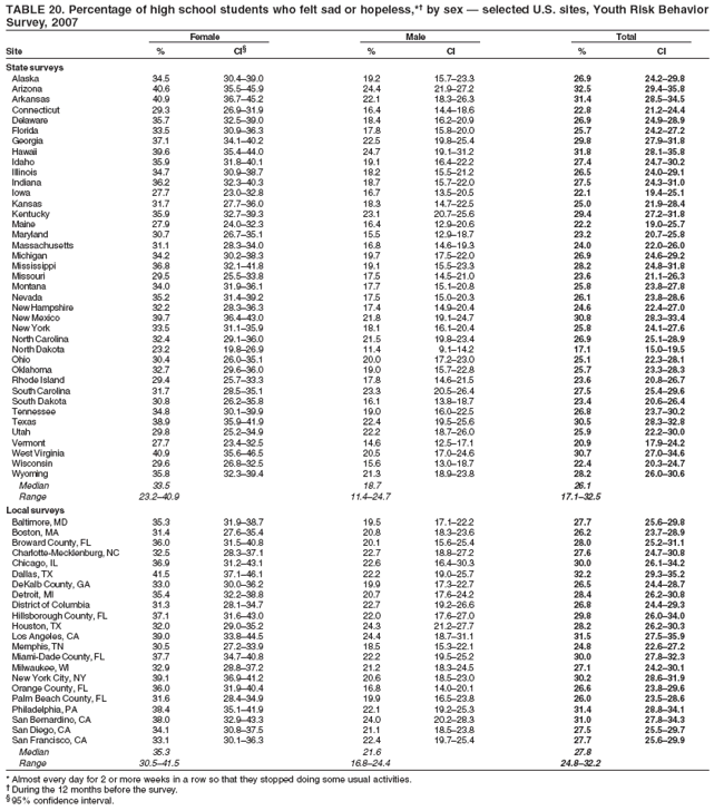 TABLE 20. Percentage of high school students who felt sad or hopeless,*� by sex � selected U.S. sites, Youth Risk Behavior
Survey, 2007
Female Male Total
Site % CI� % CI % CI
State surveys
Alaska 34.5 30.4�39.0 19.2 15.7�23.3 26.9 24.2�29.8
Arizona 40.6 35.5�45.9 24.4 21.9�27.2 32.5 29.4�35.8
Arkansas 40.9 36.7�45.2 22.1 18.3�26.3 31.4 28.5�34.5
Connecticut 29.3 26.9�31.9 16.4 14.4�18.6 22.8 21.2�24.4
Delaware 35.7 32.5�39.0 18.4 16.2�20.9 26.9 24.9�28.9
Florida 33.5 30.9�36.3 17.8 15.8�20.0 25.7 24.2�27.2
Georgia 37.1 34.1�40.2 22.5 19.8�25.4 29.8 27.9�31.8
Hawaii 39.6 35.4�44.0 24.7 19.1�31.2 31.8 28.1�35.8
Idaho 35.9 31.8�40.1 19.1 16.4�22.2 27.4 24.7�30.2
Illinois 34.7 30.9�38.7 18.2 15.5�21.2 26.5 24.0�29.1
Indiana 36.2 32.3�40.3 18.7 15.7�22.0 27.5 24.3�31.0
Iowa 27.7 23.0�32.8 16.7 13.5�20.5 22.1 19.4�25.1
Kansas 31.7 27.7�36.0 18.3 14.7�22.5 25.0 21.9�28.4
Kentucky 35.9 32.7�39.3 23.1 20.7�25.6 29.4 27.2�31.8
Maine 27.9 24.0�32.3 16.4 12.9�20.6 22.2 19.0�25.7
Maryland 30.7 26.7�35.1 15.5 12.9�18.7 23.2 20.7�25.8
Massachusetts 31.1 28.3�34.0 16.8 14.6�19.3 24.0 22.0�26.0
Michigan 34.2 30.2�38.3 19.7 17.5�22.0 26.9 24.6�29.2
Mississippi 36.8 32.1�41.8 19.1 15.5�23.3 28.2 24.8�31.8
Missouri 29.5 25.5�33.8 17.5 14.5�21.0 23.6 21.1�26.3
Montana 34.0 31.9�36.1 17.7 15.1�20.8 25.8 23.8�27.8
Nevada 35.2 31.4�39.2 17.5 15.0�20.3 26.1 23.8�28.6
New Hampshire 32.2 28.3�36.3 17.4 14.9�20.4 24.6 22.4�27.0
New Mexico 39.7 36.4�43.0 21.8 19.1�24.7 30.8 28.3�33.4
New York 33.5 31.1�35.9 18.1 16.1�20.4 25.8 24.1�27.6
North Carolina 32.4 29.1�36.0 21.5 19.8�23.4 26.9 25.1�28.9
North Dakota 23.2 19.8�26.9 11.4 9.1�14.2 17.1 15.0�19.5
Ohio 30.4 26.0�35.1 20.0 17.2�23.0 25.1 22.3�28.1
Oklahoma 32.7 29.6�36.0 19.0 15.7�22.8 25.7 23.3�28.3
Rhode Island 29.4 25.7�33.3 17.8 14.6�21.5 23.6 20.8�26.7
South Carolina 31.7 28.5�35.1 23.3 20.5�26.4 27.5 25.4�29.6
South Dakota 30.8 26.2�35.8 16.1 13.8�18.7 23.4 20.6�26.4
Tennessee 34.8 30.1�39.9 19.0 16.0�22.5 26.8 23.7�30.2
Texas 38.9 35.9�41.9 22.4 19.5�25.6 30.5 28.3�32.8
Utah 29.8 25.2�34.9 22.2 18.7�26.0 25.9 22.2�30.0
Vermont 27.7 23.4�32.5 14.6 12.5�17.1 20.9 17.9�24.2
West Virginia 40.9 35.6�46.5 20.5 17.0�24.6 30.7 27.0�34.6
Wisconsin 29.6 26.8�32.5 15.6 13.0�18.7 22.4 20.3�24.7
Wyoming 35.8 32.3�39.4 21.3 18.9�23.8 28.2 26.0�30.6
Median 33.5 18.7 26.1
Range 23.2�40.9 11.4�24.7 17.1�32.5
Local surveys
Baltimore, MD 35.3 31.9�38.7 19.5 17.1�22.2 27.7 25.6�29.8
Boston, MA 31.4 27.6�35.4 20.8 18.3�23.6 26.2 23.7�28.9
Broward County, FL 36.0 31.5�40.8 20.1 15.6�25.4 28.0 25.2�31.1
Charlotte-Mecklenburg, NC 32.5 28.3�37.1 22.7 18.8�27.2 27.6 24.7�30.8
Chicago, IL 36.9 31.2�43.1 22.6 16.4�30.3 30.0 26.1�34.2
Dallas, TX 41.5 37.1�46.1 22.2 19.0�25.7 32.2 29.3�35.2
DeKalb County, GA 33.0 30.0�36.2 19.9 17.3�22.7 26.5 24.4�28.7
Detroit, MI 35.4 32.2�38.8 20.7 17.6�24.2 28.4 26.2�30.8
District of Columbia 31.3 28.1�34.7 22.7 19.2�26.6 26.8 24.4�29.3
Hillsborough County, FL 37.1 31.6�43.0 22.0 17.6�27.0 29.8 26.0�34.0
Houston, TX 32.0 29.0�35.2 24.3 21.2�27.7 28.2 26.2�30.3
Los Angeles, CA 39.0 33.8�44.5 24.4 18.7�31.1 31.5 27.5�35.9
Memphis, TN 30.5 27.2�33.9 18.5 15.3�22.1 24.8 22.6�27.2
Miami-Dade County, FL 37.7 34.7�40.8 22.2 19.5�25.2 30.0 27.8�32.3
Milwaukee, WI 32.9 28.8�37.2 21.2 18.3�24.5 27.1 24.2�30.1
New York City, NY 39.1 36.9�41.2 20.6 18.5�23.0 30.2 28.6�31.9
Orange County, FL 36.0 31.9�40.4 16.8 14.0�20.1 26.6 23.8�29.6
Palm Beach County, FL 31.6 28.4�34.9 19.9 16.5�23.8 26.0 23.5�28.6
Philadelphia, PA 38.4 35.1�41.9 22.1 19.2�25.3 31.4 28.8�34.1
San Bernardino, CA 38.0 32.9�43.3 24.0 20.2�28.3 31.0 27.8�34.3
San Diego, CA 34.1 30.8�37.5 21.1 18.5�23.8 27.5 25.5�29.7
San Francisco, CA 33.1 30.1�36.3 22.4 19.7�25.4 27.7 25.6�29.9
Median 35.3 21.6 27.8
Range 30.5�41.5 16.8�24.4 24.8�32.2
* Almost every day for 2 or more weeks in a row so that they stopped doing some usual activities.
� During the 12 months before the survey.
� 95% confidence interval.