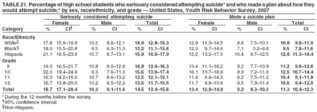 TABLE 21. Percentage of high school students who seriously considered attempting suicide* and who made a plan about how they
would attempt suicide,* by sex, race/ethnicity, and grade � United States, Youth Risk Behavior Survey, 2007
Seriously considered attempting suicide Made a suicide plan
Female Male Total Female Male Total
Category % CI� % CI % CI % CI % CI % CI
Race/Ethnicity
White� 17.8 15.9�19.9 10.2 8.6�12.1 14.0 12.8�15.3 12.8 11.3�14.5 8.8 7.5�10.1 10.8 9.8�11.9
Black� 18.0 15.5�20.8 8.5 6.3�11.5 13.2 11.1�15.6 12.0 9.7�14.6 7.1 5.2�9.6 9.5 7.8�11.6
Hispanic 21.1 18.5�23.9 10.7 8.7�13.1 15.9 14.0�17.9 15.2 13.2�17.5 10.4 8.7�12.5 12.8 11.3�14.4
Grade
9 19.0 16.5�21.7 10.8 9.0�12.8 14.8 13.4�16.3 13.4 11.1�16.2 9.2 7.7�10.9 11.2 9.8�12.8
10 22.0 19.4�24.9 9.3 7.6�11.3 15.6 13.9�17.4 16.1 13.7�18.9 8.9 7.2�11.0 12.5 10.7�14.4
11 16.3 14.2�18.6 10.7 8.6�13.2 13.5 12.1�15.1 11.6 9.4�14.3 9.2 7.5�11.2 10.4 9.1�11.8
12 16.7 13.8�20.0 10.2 8.5�12.2 13.5 11.7�15.5 11.7 9.8�13.8 9.5 7.9�11.4 10.6 9.4�12.0
Total 18.7 17.1�20.4 10.3 9.1�11.6 14.5 13.4�15.6 13.4 12.0�14.8 9.2 8.3�10.3 11.3 10.4�12.3
* During the 12 months before the survey.
�95% confidence interval.
�Non-Hispanic.