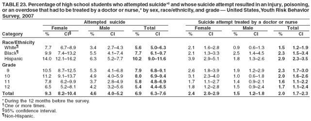 TABLE 23. Percentage of high school students who attempted suicide*� and whose suicide attempt resulted in an injury, poisoning,
or an overdose that had to be treated by a doctor or nurse,* by sex, race/ethnicity, and grade � United States, Youth Risk Behavior
Survey, 2007
Attempted suicide Suicide attempt treated by a doctor or nurse
Female Male Total Female Male Total
Category % CI� % CI % CI % CI % CI % CI
Race/Ethnicity
White� 7.7 6.7�8.9 3.4 2.7�4.3 5.6 5.0�6.3 2.1 1.6�2.8 0.9 0.6�1.3 1.5 1.2�1.9
Black� 9.9 7.4�13.2 5.5 4.1�7.4 7.7 6.1�9.7 2.1 1.3�3.3 2.5 1.4�4.5 2.3 1.5�3.4
Hispanic 14.0 12.1�16.2 6.3 5.2�7.7 10.2 9.0�11.6 3.9 2.9�5.1 1.8 1.3�2.6 2.9 2.3�3.5
Grade
9 10.5 8.7�12.5 5.3 4.1�6.8 7.9 6.8�9.1 2.6 1.8�3.9 1.9 1.2�2.9 2.3 1.7�3.0
10 11.2 9.1�13.7 4.9 4.0�5.9 8.0 6.9�9.4 3.1 2.3�4.0 1.0 0.6�1.8 2.0 1.6�2.6
11 7.8 6.2�9.9 3.7 2.8�4.9 5.8 4.8�6.9 1.7 1.1�2.7 1.4 0.9�2.1 1.6 1.1�2.2
12 6.5 5.2�8.1 4.2 3.2�5.6 5.4 4.4�6.5 1.8 1.2�2.8 1.5 0.9�2.4 1.7 1.1�2.4
Total 9.3 8.2�10.4 4.6 4.0�5.2 6.9 6.3�7.6 2.4 2.0�2.9 1.5 1.2�1.8 2.0 1.7�2.3
* During the 12 months before the survey.
�One or more times.
�95% confidence interval.
�Non-Hispanic.
