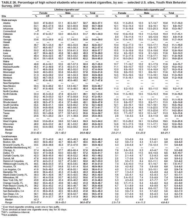 TABLE 26. Percentage of high school students who ever smoked cigarettes, by sex � selected U.S. sites, Youth Risk Behavior
Survey, 2007
Lifetime cigarette use* Lifetime daily cigarette use�
Female Male Total Female Male Total
Site % CI� % CI % CI % CI % CI % CI
State surveys
Alaska 54.0 47.8�60.0 51.1 45.5�56.7 52.7 48.3�57.1 15.5 11.6�20.5 12.0 9.7�14.7 13.8 11.7�16.3
Arizona 53.1 48.5�57.6 56.5 52.0�60.9 54.8 50.7�58.9 12.1 10.2�14.4 12.0 8.9�16.1 12.1 9.9�14.7
Arkansas 59.3 54.7�63.7 60.4 55.0�65.5 59.7 56.3�63.1 15.0 11.8�18.8 16.6 13.5�20.3 15.8 13.3�18.7
Connecticut �� � � � � � � � � � � �
Delaware 51.8 47.9�55.7 52.0 48.6�55.3 51.7 49.1�54.3 13.2 10.9�15.9 13.3 11.2�15.8 13.3 11.7�15.1
Florida � � � � � � 9.4 7.6�11.6 11.1 9.6�12.9 10.3 8.9�11.8
Georgia 53.6 50.3�56.9 60.2 57.3�63.0 56.9 54.8�59.0 12.4 10.4�14.7 13.5 11.2�16.2 13.0 11.7�14.4
Hawaii � � � � � � � � � � � �
Idaho 46.7 39.1�54.4 49.7 43.5�55.9 48.3 42.8�53.7 13.4 10.2�17.3 13.1 10.0�17.1 13.4 11.1�16.0
Illinois 53.7 46.6�60.7 50.1 44.0�56.3 51.8 46.2�57.4 15.8 12.3�20.0 11.8 8.8�15.7 13.7 11.0�17.1
Indiana 50.0 45.5�54.5 56.1 50.8�61.3 53.3 48.8�57.7 15.5 11.9�19.9 15.6 12.4�19.6 15.8 12.8�19.4
Iowa 42.7 36.4�49.3 43.8 38.1�49.6 43.3 37.9�49.0 12.4 9.5�16.0 10.9 8.1�14.5 11.6 9.4�14.3
Kansas 48.4 44.4�52.5 48.7 44.3�53.2 48.6 45.9�51.3 14.0 11.2�17.4 14.3 11.9�17.1 14.1 11.8�16.9
Kentucky 62.4 59.1�65.6 62.0 58.3�65.6 62.2 59.4�65.0 21.4 19.0�24.0 20.8 17.3�24.7 21.1 19.0�23.4
Maine � � � � � � � � � � � �
Maryland 49.8 45.4�54.1 50.5 43.7�57.3 50.3 45.7�55.0 10.7 7.7�14.7 12.2 8.1�17.9 11.6 8.4�15.7
Massachusetts 45.5 41.2�49.9 47.3 43.5�51.3 46.4 42.8�50.1 11.1 8.9�13.7 13.0 10.7�15.7 12.0 10.2�14.2
Michigan 51.7 46.6�56.8 50.6 46.2�55.0 51.2 47.4�54.9 12.0 8.9�16.0 13.3 10.4�16.9 12.7 10.3�15.6
Mississippi 54.8 49.0�60.5 60.8 56.4�65.0 57.8 53.8�61.6 10.6 8.6�13.0 12.1 8.9�16.1 11.6 9.7�13.8
Missouri 51.3 44.3�58.2 50.2 44.1�56.3 50.9 44.9�56.9 14.5 10.5�19.5 14.2 11.0�18.1 14.4 11.3�18.3
Montana 52.5 48.7�56.3 51.4 48.0�54.8 52.1 48.9�55.2 13.7 11.6�16.1 12.0 9.9�14.5 12.9 11.2�14.8
Nevada 44.7 40.4�49.1 44.5 40.6�48.5 44.7 41.7�47.8 � � � � � �
New Hampshire � � � � � � � � � � � �
New Mexico 59.5 52.4�66.2 60.1 54.3�65.7 59.9 53.8�65.7 � � � � � �
New York 45.7 41.6�49.9 45.0 41.9�48.0 45.4 42.8�48.0 11.0 9.2�13.0 9.9 8.5�11.5 10.5 9.2�11.9
North Carolina � � � � � � � � � � � �
North Dakota 50.4 45.3�55.4 47.8 42.6�53.1 49.1 44.7�53.6 14.4 11.5�18.0 12.5 10.2�15.3 13.6 11.4�16.0
Ohio 50.2 45.3�55.0 52.1 47.5�56.8 51.2 47.2�55.1 � � � � � �
Oklahoma 51.0 44.9�57.2 58.2 53.9�62.4 54.8 50.3�59.3 12.6 10.1�15.6 14.1 11.5�17.1 13.3 11.1�15.9
Rhode Island 42.9 38.5�47.3 43.4 37.3�49.6 43.1 38.6�47.8 11.0 8.8�13.7 12.0 8.3�17.1 11.5 8.9�14.8
South Carolina 55.5 49.8�61.1 59.6 52.8�66.2 57.6 52.1�62.9 12.1 9.0�16.1 14.0 10.7�18.1 13.1 10.5�16.2
South Dakota 52.8 44.8�60.6 56.4 48.5�64.0 54.6 47.3�61.7 17.3 13.9�21.4 16.6 11.9�22.5 17.0 13.3�21.3
Tennessee 52.2 47.2�57.1 56.9 52.4�61.2 54.6 50.5�58.6 15.4 12.2�19.3 18.7 15.3�22.6 17.1 14.2�20.4
Texas 53.5 50.1�56.8 57.7 53.7�61.5 55.6 52.4�58.7 10.3 7.7�13.7 12.2 10.1�14.7 11.3 9.3�13.6
Utah 20.6 16.1�26.0 29.1 21.1�38.8 24.9 20.0�30.5 2.8 1.8�4.5 6.4 3.4�11.8 4.6 3.1�6.9
Vermont � � � � � � � � � � � �
West Virginia 59.8 53.9�65.4 58.6 52.7�64.3 59.3 54.3�64.2 20.1 15.2�26.2 19.1 15.3�23.6 19.5 15.8�23.9
Wisconsin 48.9 44.6�53.2 49.1 45.1�53.2 49.0 45.6�52.3 14.6 12.1�17.5 13.8 11.1�17.1 14.2 12.2�16.5
Wyoming 54.5 50.4�58.5 54.2 50.2�58.2 54.4 51.3�57.6 17.9 14.8�21.5 13.7 11.1�16.7 15.8 13.6�18.3
Median 51.7 51.7 51.9 13.3 13.2 13.3
Range 20.6�62.4 29.1�62.0 24.9�62.2 2.8�21.4 6.4�20.8 4.6�21.1
Local surveys
Baltimore, MD 40.5 37.3�43.8 44.1 40.0�48.3 42.4 39.8�45.0 4.8 3.3�6.9 6.9 5.3�9.1 5.8 4.6�7.2
Boston, MA 44.0 39.8�48.2 42.7 38.8�46.7 43.5 40.3�46.7 5.2 3.8�7.2 4.4 3.1�6.1 4.8 3.8�6.0
Broward County, FL 33.5 28.8�38.6 42.3 37.2�47.6 38.1 33.9�42.3 4.3 2.8�6.8 9.7 7.6�12.4 7.1 5.6�8.8
Charlotte-Mecklenburg, NC � � � � � � � � � � � �
Chicago, IL 57.4 49.9�64.5 57.7 48.6�66.4 57.6 49.9�64.9 7.9 5.8�10.6 6.3 4.0�9.7 7.2 5.2�9.8
Dallas, TX 52.0 47.3�56.8 63.0 56.5�69.1 57.2 52.6�61.7 6.0 4.1�8.5 11.5 8.9�14.8 8.6 6.9�10.7
DeKalb County, GA 42.3 38.8�45.9 49.0 45.8�52.2 45.6 43.1�48.2 3.1 2.1�4.6 6.7 5.3�8.3 4.9 4.0�5.9
Detroit, MI 47.8 44.6�50.9 50.3 46.2�54.4 49.1 46.2�52.0 2.5 1.7�3.6 5.3 3.6�7.6 4.0 3.0�5.2
District of Columbia 47.6 44.0�51.2 52.7 47.2�58.1 50.0 46.7�53.3 5.0 3.5�7.0 8.4 6.2�11.1 6.6 5.2�8.2
Hillsborough County, FL 44.5 38.8�50.3 47.5 40.6�54.5 46.0 41.0�51.0 7.4 5.4�10.0 11.0 8.1�14.7 9.1 7.0�11.7
Houston, TX 48.3 44.0�52.7 56.8 52.1�61.4 52.4 48.9�56.0 5.9 4.2�8.2 7.6 5.8�9.9 6.8 5.4�8.5
Los Angeles, CA 41.9 34.6�49.5 47.9 40.8�55.1 44.9 38.4�51.5 4.0 2.1�7.6 5.5 3.0�10.1 4.8 2.9�7.6
Memphis, TN 40.9 36.4�45.5 45.3 41.3�49.3 43.3 40.4�46.2 2.7 1.3�5.3 6.3 4.5�8.8 4.4 3.1�6.3
Miami-Dade County, FL 39.3 36.1�42.6 38.7 35.0�42.5 39.2 36.5�42.0 4.6 3.5�6.1 6.2 4.5�8.3 5.7 4.5�7.1
Milwaukee, WI 50.1 46.4�53.8 50.7 46.2�55.2 50.6 47.5�53.8 7.5 5.4�10.2 7.4 5.6�9.9 7.4 5.8�9.4
New York City, NY 43.6 40.4�46.9 43.4 40.6�46.2 43.5 41.0�46.0 5.3 4.3�6.6 6.0 4.7�7.7 5.7 4.8�6.6
Orange County, FL 39.2 33.4�45.3 43.6 38.1�49.2 41.3 36.9�45.7 6.6 3.7�11.5 6.4 4.4�9.2 6.4 4.5�9.0
Palm Beach County, FL 38.2 33.4�43.2 41.2 36.0�46.7 39.7 35.8�43.8 6.7 5.1�8.9 6.6 4.9�8.9 6.7 5.4�8.3
Philadelphia, PA 49.4 45.9�53.0 52.8 48.4�57.2 50.8 47.7�53.7 6.3 4.8�8.2 8.4 6.6�10.7 7.2 6.0�8.5
San Bernardino, CA 41.3 36.9�45.8 42.5 38.3�46.8 41.8 38.5�45.3 5.4 3.9�7.4 5.5 3.7�8.2 5.6 4.2�7.3
San Diego, CA 39.1 33.9�44.5 47.7 42.8�52.7 43.6 39.5�47.8 3.9 2.7�5.6 6.6 4.6�9.3 5.4 4.2�7.0
San Francisco, CA 34.5 31.4�37.7 38.4 35.1�41.8 36.5 34.3�38.8 5.2 4.0�6.6 6.7 5.2�8.5 6.0 5.0�7.1
Median 42.3 47.5 43.6 5.2 6.6 6.0
Range 33.5�57.4 38.4�63.0 36.5�57.6 2.5�7.9 4.4�11.5 4.0�9.1
* Ever tried cigarette smoking, even one or two puffs.
� Ever smoked at least one cigarette every day for 30 days.
� 95% confidence interval.
� Not available.