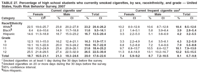 TABLE 27. Percentage of high school students who currently smoked cigarettes, by sex, race/ethnicity, and grade � United
States, Youth Risk Behavior Survey, 2007
Current cigarette use* Current frequent cigarette use�
Female Male Total Female Male Total
Category % CI� % CI % CI % CI % CI % CI
Race/Ethnicity
White� 22.5 19.6�25.7 23.8 20.2�27.8 23.2 20.4�26.2 10.2 8.0�12.8 10.6 8.7�12.8 10.4 8.5�12.6
Black� 8.4 6.6�10.6 14.9 11.7�18.8 11.6 9.5�14.1 2.1 1.4�3.1 5.8 3.9�8.4 3.9 2.8�5.4
Hispanic 14.6 11.3�18.8 18.7 15.0�23.2 16.7 13.5�20.4 3.3 2.2�5.0 5.1 3.8�6.9 4.2 3.2�5.5
Grade
9 12.3 10.1�15.0 16.2 12.4�21.1 14.3 11.9�17.1 3.3 2.2�4.9 5.4 3.5�8.1 4.3 3.2�5.9
10 19.1 16.1�22.6 20.0 16.3�24.2 19.6 16.7�22.8 6.8 5.2�8.8 7.2 5.4�9.6 7.0 5.5�8.8
11 19.6 15.2�24.9 23.4 20.8�26.1 21.6 18.4�25.2 9.7 6.8�13.7 10.5 8.6�12.7 10.1 7.9�13.0
12 25.5 21.8�29.5 27.4 22.5�32.9 26.5 22.5�30.8 11.3 8.4�14.9 13.1 10.2�16.7 12.2 9.5�15.5
Total 18.7 16.5�21.1 21.3 18.3�24.6 20.0 17.6�22.6 7.4 5.9�9.2 8.7 7.2�10.5 8.1 6.7�9.8
* Smoked cigarettes on at least 1 day during the 30 days before the survey.
�Smoked cigarettes on 20 or more days during the 30 days before the survey.
�95% confidence interval.
�Non-Hispanic.