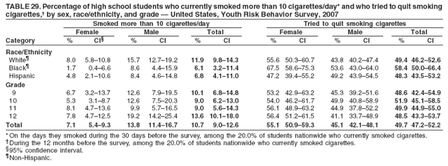 TABLE 29. Percentage of high school students who currently smoked more than 10 cigarettes/day* and who tried to quit smoking
cigarettes,� by sex, race/ethnicity, and grade � United States, Youth Risk Behavior Survey, 2007
Smoked more than 10 cigarettes/day Tried to quit smoking cigarettes
Female Male Total Female Male Total
Category % CI� % CI % CI % CI % CI % CI
Race/Ethnicity
White� 8.0 5.8�10.8 15.7 12.7�19.2 11.9 9.8�14.3 55.6 50.3�60.7 43.8 40.2�47.4 49.4 46.2�52.6
Black� 1.7 0.4�6.6 8.6 4.4�15.9 6.1 3.2�11.4 67.5 58.6�75.3 53.6 43.0�64.0 58.4 50.0�66.4
Hispanic 4.8 2.1�10.6 8.4 4.6�14.8 6.8 4.1�11.0 47.2 39.4�55.2 49.2 43.9�54.5 48.3 43.5�53.2
Grade
9 6.7 3.2�13.7 12.6 7.9�19.5 10.1 6.8�14.8 53.2 42.9�63.2 45.3 39.2�51.6 48.6 42.4�54.9
10 5.3 3.1�8.7 12.6 7.5�20.3 9.0 6.2�13.0 54.0 46.2�61.7 49.9 40.8�58.9 51.9 45.1�58.5
11 8.1 4.7�13.6 9.9 5.7�16.5 9.0 5.6�14.3 56.1 48.9�63.2 44.9 37.8�52.2 49.9 44.9�55.0
12 7.8 4.7�12.5 19.2 14.2�25.4 13.6 10.1�18.0 56.4 51.2�61.5 41.1 33.7�48.9 48.5 43.3�53.7
Total 7.1 5.4�9.3 13.8 11.4�16.7 10.7 9.0�12.6 55.1 50.9�59.3 45.1 42.1�48.1 49.7 47.2�52.2
* On the days they smoked during the 30 days before the survey, among the 20.0% of students nationwide who currently smoked cigarettes.
�During the 12 months before the survey, among the 20.0% of students nationwide who currently smoked cigarettes.
�95% confidence interval.
�Non-Hispanic.