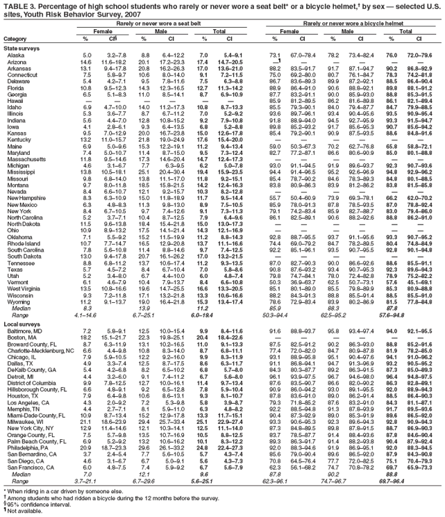 TABLE 3. Percentage of high school students who rarely or never wore a seat belt* or a bicycle helmet,� by sex � selected U.S.
sites, Youth Risk Behavior Survey, 2007
Rarely or never wore a seat belt Rarely or never wore a bicycle helmet
Female Male Total Female Male Total
Category % CI� % CI % CI % CI % CI % CI
State surveys
Alaska 5.0 3.2�7.8 8.8 6.4�12.2 7.0 5.4�9.1 73.1 67.0�78.4 78.2 73.4�82.4 76.0 72.0�79.6
Arizona 14.6 11.6�18.2 20.1 17.2�23.3 17.4 14.7�20.5 �� � � � � �
Arkansas 13.1 9.4�17.8 20.8 16.2�26.3 17.0 13.6�21.0 88.2 83.5�91.7 91.7 87.1�94.7 90.2 86.8�92.9
Connecticut 7.5 5.8�9.7 10.6 8.0�14.0 9.1 7.2�11.5 75.0 69.2�80.0 80.7 76.1�84.7 78.3 74.2�81.8
Delaware 5.4 4.2�7.1 9.5 7.8�11.6 7.5 6.3�8.8 86.7 83.6�89.3 89.9 87.2�92.1 88.5 86.4�90.4
Florida 10.8 9.5�12.3 14.3 12.3�16.5 12.7 11.3�14.2 88.9 86.4�91.0 90.6 88.8�92.1 89.8 88.1�91.2
Georgia 6.5 5.1�8.3 11.0 8.5�14.1 8.7 6.9�10.9 87.7 83.2�91.1 90.0 85.9�93.0 88.8 85.3�91.5
Hawaii � � � � � � 85.9 81.2�89.5 86.2 81.6�89.8 86.1 82.1�89.4
Idaho 6.9 4.7�10.0 14.0 11.2�17.3 10.8 8.7�13.3 85.5 79.3�90.1 84.0 79.4�87.7 84.7 79.9�88.5
Illinois 5.3 3.6�7.7 8.7 6.7�11.2 7.0 5.2�9.2 93.6 89.7�96.1 93.4 90.4�95.6 93.5 90.9�95.4
Indiana 5.6 4.4�7.0 12.8 10.8�15.2 9.2 7.9�10.8 91.8 88.9�94.0 94.5 92.7�95.9 93.3 91.5�94.7
Iowa 4.1 2.8�6.1 9.3 6.4�13.5 6.8 5.2�8.8 89.8 85.2�93.2 91.7 85.6�95.3 90.7 85.6�94.2
Kansas 9.5 7.0�12.9 20.0 16.7�23.8 15.0 12.6�17.8 85.4 79.2�90.1 90.9 87.5�93.5 88.6 84.8�91.6
Kentucky 13.2 11.0�15.7 21.8 19.0�24.9 17.6 15.4�20.0 � � � � � �
Maine 6.9 5.0�9.6 15.3 12.2�19.1 11.2 9.4�13.4 59.0 50.3�67.3 70.2 62.7�76.8 65.8 58.8�72.1
Maryland 7.4 5.0�10.7 11.4 8.7�15.0 9.5 7.3�12.4 82.7 77.2�87.1 86.6 80.6�90.9 85.0 80.1�88.8
Massachusetts 11.8 9.5�14.6 17.3 14.6�20.4 14.7 12.4�17.3 � � � � � �
Michigan 4.6 3.1�6.7 7.7 6.3�9.5 6.2 5.0�7.8 93.0 91.1�94.5 91.9 89.6�93.7 92.3 90.7�93.6
Mississippi 13.8 10.5�18.1 25.1 20.4�30.4 19.4 15.9�23.5 94.4 91.4�96.5 95.2 92.6�96.9 94.8 92.9�96.2
Missouri 9.8 6.8�14.0 13.8 11.1�17.0 11.8 9.2�15.1 85.4 78.7�90.2 84.6 78.3�89.3 84.8 80.1�88.5
Montana 9.7 8.0�11.8 18.5 15.8�21.5 14.2 12.4�16.3 83.8 80.9�86.3 83.9 81.2�86.2 83.8 81.5�85.8
Nevada 8.4 6.6�10.7 12.1 9.2�15.7 10.3 8.2�12.8 � � � � � �
New Hampshire 8.3 6.3�10.9 15.0 11.8�18.9 11.7 9.5�14.4 55.7 50.4�60.9 73.9 69.3�78.1 66.2 62.0�70.2
New Mexico 6.3 4.8�8.3 11.3 9.8�13.0 8.9 7.5�10.5 85.9 78.0�91.3 87.8 78.5�93.5 87.0 78.8�92.4
New York 8.4 6.7�10.5 9.7 7.4�12.6 9.1 7.3�11.3 79.1 74.2�83.4 85.9 82.7�88.7 83.0 79.4�86.0
North Carolina 5.2 3.7�7.1 10.4 8.7�12.5 7.9 6.4�9.6 86.1 82.5�89.1 90.6 88.2�92.6 88.8 86.2�91.0
North Dakota 11.5 9.6�13.8 18.4 15.4�21.8 15.0 13.0�17.3 � � � � � �
Ohio 10.9 8.9�13.2 17.5 14.1�21.4 14.3 12.1�16.9 � � � � � �
Oklahoma 7.1 5.5�9.2 15.2 11.5�19.9 11.2 8.8�14.3 92.8 88.7�95.5 93.7 91.1�95.6 93.3 90.7�95.2
Rhode Island 10.7 7.7�14.7 16.5 12.9�20.8 13.7 11.1�16.6 74.4 69.0�79.2 84.7 78.2�89.5 80.4 74.8�84.9
South Carolina 7.8 5.6�10.8 11.4 8.8�14.6 9.7 7.4�12.5 92.2 85.1�96.1 93.5 90.7�95.5 92.8 90.1�94.8
South Dakota 13.0 9.4�17.8 20.7 16.1�26.2 17.0 13.2�21.5 � � � � � �
Tennessee 8.8 6.8�11.2 13.7 10.6�17.4 11.2 9.3�13.5 87.0 82.7�90.3 90.0 86.6�92.6 88.6 85.5�91.1
Texas 5.7 4.5�7.2 8.4 6.7�10.4 7.0 5.8�8.6 90.8 87.6�93.2 93.4 90.7�95.3 92.3 89.6�94.3
Utah 5.2 3.4�8.0 6.7 4.4�10.0 6.0 4.8�7.4 79.8 74.7�84.1 78.0 72.4�82.8 78.9 75.2�82.2
Vermont 6.1 4.6�7.9 10.4 7.9�13.7 8.4 6.6�10.8 50.3 36.9�63.7 62.5 50.7�73.1 57.6 45.1�69.1
West Virginia 13.5 10.8�16.6 19.6 14.7�25.5 16.6 13.3�20.5 85.1 80.1�89.0 85.5 79.8�89.9 85.3 80.9�88.8
Wisconsin 9.3 7.2�11.8 17.1 13.2�21.8 13.3 10.6�16.6 88.2 84.3�91.3 88.8 85.5�91.4 88.5 85.5�91.0
Wyoming 11.2 9.1�13.7 19.0 16.4�21.8 15.3 13.4�17.4 78.6 72.9�83.4 83.9 80.2�86.9 81.5 77.8�84.8
Median 8.3 13.9 11.2 85.9 88.3 87.8
Range 4.1�14.6 6.7�25.1 6.0�19.4 50.3�94.4 62.5�95.2 57.6�94.8
Local surveys
Baltimore, MD 7.2 5.8�9.1 12.5 10.0�15.4 9.9 8.4�11.6 91.6 88.8�93.7 95.8 93.4�97.4 94.0 92.1�95.5
Boston, MA 18.2 15.1�21.7 22.3 19.8�25.1 20.4 18.4�22.6 � � � � � �
Broward County, FL 8.7 6.3�11.9 13.1 10.2�16.5 11.0 9.1�13.3 87.5 82.5�91.2 90.2 86.3�93.0 88.8 85.2�91.6
Charlotte-Mecklenburg, NC 6.6 4.4�9.8 10.8 8.3�14.0 8.7 6.8�11.1 77.4 72.0�82.0 84.7 80.9�87.8 81.9 78.2�85.0
Chicago, IL 7.9 5.9�10.5 12.2 9.2�16.0 9.9 8.3�11.9 93.1 88.9�95.8 95.1 90.4�97.6 94.1 91.0�96.2
Dallas, TX 4.9 3.3�7.4 12.5 8.7�17.5 8.6 6.3�11.7 91.1 86.8�94.1 94.7 91.3�96.9 93.2 90.5�95.2
DeKalb County, GA 5.4 4.2�6.8 8.2 6.5�10.2 6.8 5.7�8.0 84.3 80.3�87.7 89.2 86.3�91.5 87.3 85.0�89.3
Detroit, MI 4.4 3.2�6.0 9.1 7.4�11.2 6.7 5.6�8.0 96.1 93.9�97.5 96.7 94.6�98.0 96.4 94.8�97.5
District of Columbia 9.9 7.8�12.5 12.7 10.0�16.1 11.4 9.7�13.4 87.6 83.5�90.7 86.6 82.0�90.2 86.3 82.8�89.1
Hillsborough County, FL 6.6 4.8�9.1 9.2 6.5�12.8 7.8 5.9�10.4 90.9 86.0�94.2 93.0 89.1�95.5 92.0 88.9�94.3
Houston, TX 7.9 6.4�9.8 10.6 8.6�13.1 9.3 8.1�10.7 87.8 83.6�91.0 89.0 86.2�91.4 88.5 86.4�90.3
Los Angeles, CA 4.3 2.0�9.2 7.2 5.3�9.8 5.8 3.9�8.7 79.3 71.8�85.2 87.6 83.2�91.0 84.3 81.1�87.1
Memphis, TN 4.4 2.7�7.1 8.1 5.9�11.0 6.3 4.8�8.2 92.2 88.5�94.8 91.3 87.8�93.9 91.7 89.5�93.6
Miami-Dade County, FL 10.9 8.7�13.4 15.2 12.9�17.8 13.3 11.7�15.1 90.4 87.3�92.9 89.0 85.3�91.9 89.6 86.5�92.0
Milwaukee, WI 21.1 18.6�23.9 29.4 25.7�33.4 25.1 22.9�27.4 93.3 90.6�95.3 92.3 89.6�94.3 92.8 90.9�94.3
New York City, NY 12.9 11.4�14.6 12.1 10.3�14.1 12.5 11.1�14.0 87.3 84.8�89.5 89.8 87.8�91.5 88.7 86.9�90.3
Orange County, FL 7.5 5.7�9.8 13.5 10.7�16.9 10.5 8.8�12.5 83.7 78.5�87.7 91.4 88.4�93.6 87.8 84.6�90.4
Palm Beach County, FL 6.9 5.2�9.2 13.2 10.6�16.2 10.1 8.3�12.2 89.3 86.3�91.7 91.4 88.2�93.8 90.4 87.9�92.4
Philadelphia, PA 20.9 18.7�23.3 29.6 26.1�33.2 24.8 22.4�27.3 92.0 88.3�94.6 91.9 86.9�95.1 92.0 88.3�94.5
San Bernardino, CA 3.7 2.4�5.4 7.7 5.6�10.5 5.7 4.3�7.4 85.6 79.0�90.4 89.6 86.5�92.0 87.9 84.3�90.8
San Diego, CA 4.6 3.1�6.7 6.7 5.0�9.1 5.6 4.3�7.3 70.8 64.5�76.4 77.7 72.0�82.5 75.1 70.4�79.3
San Francisco, CA 6.0 4.8�7.5 7.4 5.9�9.2 6.7 5.6�7.9 62.3 56.1�68.2 74.7 70.8�78.2 69.7 65.9�73.3
Median 7.0 12.1 9.6 87.8 90.2 88.8
Range 3.7�21.1 6.7�29.6 5.6�25.1 62.3�96.1 74.7�96.7 69.7�96.4
* When riding in a car driven by someone else.
� Among students who had ridden a bicycle during the 12 months before the survey.
� 95% confidence interval.
� Not available.