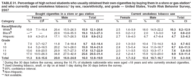 TABLE 31. Percentage of high school students who usually obtained their own cigarettes by buying them in a store or gas station*
and who currently used smokeless tobacco,� by sex, race/ethnicity, and grade � United States, Youth Risk Behavior Survey,
2007
Bought cigarettes in a store or gas station Current smokeless tobacco use
Female Male Total Female Male Total
Category % CI� % CI % CI % CI % CI % CI
Race/Ethnicity
White� 10.9 7.1�16.4 20.4 15.5�26.3 15.9 12.1�20.6 2.5 1.6�3.9 18.0 14.5�22.2 10.3 8.2�12.9
Black� �** � 22.6 13.6�35.3 19.3 13.3�27.3 0.5 0.2�1.2 2.0 1.3�3.0 1.2 0.8�2.0
Hispanic 9.9 4.3�21.4 17.1 10.7�26.3 13.8 8.8�21.2 2.7 1.8�4.0 6.7 4.7�9.4 4.7 3.5�6.3
Grade
9 7.0 3.7�12.7 11.8 7.4�18.4 9.7 6.5�14.4 2.0 1.3�3.0 10.4 7.5�14.3 6.3 4.7�8.5
10 9.4 5.2�16.5 20.2 14.1�28.0 15.0 10.4�21.0 2.8 1.5�5.4 14.4 11.0�18.7 8.7 6.6�11.5
11 13.6 8.8�20.5 20.9 15.7�27.3 17.8 13.7�22.9 2.0 1.1�3.5 13.3 10.3�17.1 7.6 5.8�9.9
12 17.0 10.5�26.3 34.8 27.5�42.8 25.6 20.5�31.4 2.2 1.2�4.1 15.9 12.5�20.0 8.9 6.9�11.4
Total 11.3 8.0�15.6 20.0 16.0�24.8 16.0 12.8�19.9 2.3 1.7�3.2 13.4 10.7�16.7 7.9 6.3�9.8
* During the 30 days before the survey, among the 16.1% of students nationwide who were aged <18 years and who currently smoked cigarettes.
� Used chewing tobacco, snuff, or dip on at least 1 day during the 30 days before the survey.
� 95% confidence interval.
� Non-Hispanic.
** Not available.