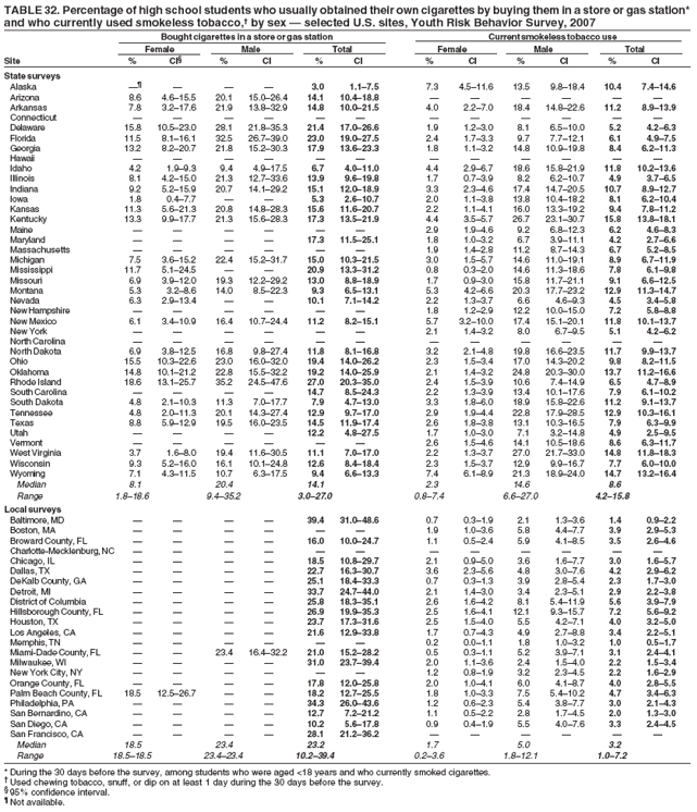 TABLE 32. Percentage of high school students who usually obtained their own cigarettes by buying them in a store or gas station*
and who currently used smokeless tobacco,� by sex � selected U.S. sites, Youth Risk Behavior Survey, 2007
Bought cigarettes in a store or gas station Current smokeless tobacco use
Female Male Total Female Male Total
Site % CI� % CI % CI % CI % CI % CI
State surveys
Alaska �� � � � 3.0 1.1�7.5 7.3 4.5�11.6 13.5 9.8�18.4 10.4 7.4�14.6
Arizona 8.6 4.6�15.5 20.1 15.0�26.4 14.1 10.4�18.8 � � � � � �
Arkansas 7.8 3.2�17.6 21.9 13.8�32.9 14.8 10.0�21.5 4.0 2.2�7.0 18.4 14.8�22.6 11.2 8.9�13.9
Connecticut � � � � � � � � � � � �
Delaware 15.8 10.5�23.0 28.1 21.8�35.3 21.4 17.0�26.6 1.9 1.2�3.0 8.1 6.5�10.0 5.2 4.2�6.3
Florida 11.5 8.1�16.1 32.5 26.7�39.0 23.0 19.0�27.5 2.4 1.7�3.3 9.7 7.7�12.1 6.1 4.9�7.5
Georgia 13.2 8.2�20.7 21.8 15.2�30.3 17.9 13.6�23.3 1.8 1.1�3.2 14.8 10.9�19.8 8.4 6.2�11.3
Hawaii � � � � � � � � � � � �
Idaho 4.2 1.9�9.3 9.4 4.9�17.5 6.7 4.0�11.0 4.4 2.9�6.7 18.6 15.8�21.9 11.8 10.2�13.6
Illinois 8.1 4.2�15.0 21.3 12.7�33.6 13.9 9.6�19.8 1.7 0.7�3.9 8.2 6.2�10.7 4.9 3.7�6.5
Indiana 9.2 5.2�15.9 20.7 14.1�29.2 15.1 12.0�18.9 3.3 2.3�4.6 17.4 14.7�20.5 10.7 8.9�12.7
Iowa 1.8 0.4�7.7 � � 5.3 2.6�10.7 2.0 1.1�3.8 13.8 10.4�18.2 8.1 6.2�10.4
Kansas 11.3 5.6�21.3 20.8 14.8�28.3 15.6 11.6�20.7 2.2 1.1�4.1 16.0 13.3�19.2 9.4 7.8�11.2
Kentucky 13.3 9.9�17.7 21.3 15.6�28.3 17.3 13.5�21.9 4.4 3.5�5.7 26.7 23.1�30.7 15.8 13.8�18.1
Maine � � � � � � 2.9 1.9�4.6 9.2 6.8�12.3 6.2 4.6�8.3
Maryland � � � � 17.3 11.5�25.1 1.8 1.0�3.2 6.7 3.9�11.1 4.2 2.7�6.6
Massachusetts � � � � � � 1.9 1.4�2.8 11.2 8.7�14.3 6.7 5.2�8.5
Michigan 7.5 3.6�15.2 22.4 15.2�31.7 15.0 10.3�21.5 3.0 1.5�5.7 14.6 11.0�19.1 8.9 6.7�11.9
Mississippi 11.7 5.1�24.5 � � 20.9 13.3�31.2 0.8 0.3�2.0 14.6 11.3�18.6 7.8 6.1�9.8
Missouri 6.9 3.9�12.0 19.3 12.2�29.2 13.0 8.8�18.9 1.7 0.9�3.0 15.8 11.7�21.1 9.1 6.6�12.5
Montana 5.3 3.2�8.6 14.0 8.5�22.3 9.3 6.5�13.1 5.3 4.2�6.6 20.3 17.7�23.2 12.9 11.3�14.7
Nevada 6.3 2.9�13.4 � � 10.1 7.1�14.2 2.2 1.3�3.7 6.6 4.6�9.3 4.5 3.4�5.8
New Hampshire � � � � � � 1.8 1.2�2.9 12.2 10.0�15.0 7.2 5.8�8.8
New Mexico 6.1 3.4�10.9 16.4 10.7�24.4 11.2 8.2�15.1 5.7 3.2�10.0 17.4 15.1�20.1 11.8 10.1�13.7
New York � � � � � � 2.1 1.4�3.2 8.0 6.7�9.5 5.1 4.2�6.2
North Carolina � � � � � � � � � � � �
North Dakota 6.9 3.8�12.5 16.8 9.8�27.4 11.8 8.1�16.8 3.2 2.1�4.8 19.8 16.6�23.5 11.7 9.9�13.7
Ohio 15.5 10.3�22.6 23.0 16.0�32.0 19.4 14.0�26.2 2.3 1.5�3.4 17.0 14.3�20.2 9.8 8.2�11.5
Oklahoma 14.8 10.1�21.2 22.8 15.5�32.2 19.2 14.0�25.9 2.1 1.4�3.2 24.8 20.3�30.0 13.7 11.2�16.6
Rhode Island 18.6 13.1�25.7 35.2 24.5�47.6 27.0 20.3�35.0 2.4 1.5�3.9 10.6 7.4�14.9 6.5 4.7�8.9
South Carolina � � � � 14.7 8.5�24.3 2.2 1.3�3.9 13.4 10.1�17.6 7.9 6.1�10.2
South Dakota 4.8 2.1�10.3 11.3 7.0�17.7 7.9 4.7�13.0 3.3 1.8�6.0 18.9 15.8�22.6 11.2 9.1�13.7
Tennessee 4.8 2.0�11.3 20.1 14.3�27.4 12.9 9.7�17.0 2.9 1.9�4.4 22.8 17.9�28.5 12.9 10.3�16.1
Texas 8.8 5.9�12.9 19.5 16.0�23.5 14.5 11.9�17.4 2.6 1.8�3.8 13.1 10.3�16.5 7.9 6.3�9.9
Utah � � � � 12.2 4.8�27.5 1.7 1.0�3.0 7.1 3.2�14.8 4.9 2.5�9.5
Vermont � � � � � � 2.6 1.5�4.6 14.1 10.5�18.6 8.6 6.3�11.7
West Virginia 3.7 1.6�8.0 19.4 11.6�30.5 11.1 7.0�17.0 2.2 1.3�3.7 27.0 21.7�33.0 14.8 11.8�18.3
Wisconsin 9.3 5.2�16.0 16.1 10.1�24.8 12.6 8.4�18.4 2.3 1.5�3.7 12.9 9.9�16.7 7.7 6.0�10.0
Wyoming 7.1 4.3�11.5 10.7 6.3�17.5 9.4 6.6�13.3 7.4 6.1�8.9 21.3 18.9�24.0 14.7 13.2�16.4
Median 8.1 20.4 14.1 2.3 14.6 8.6
Range 1.8�18.6 9.4�35.2 3.0�27.0 0.8�7.4 6.6�27.0 4.2�15.8
Local surveys
Baltimore, MD � � � � 39.4 31.0�48.6 0.7 0.3�1.9 2.1 1.3�3.6 1.4 0.9�2.2
Boston, MA � � � � � � 1.9 1.0�3.6 5.8 4.4�7.7 3.9 2.9�5.3
Broward County, FL � � � � 16.0 10.0�24.7 1.1 0.5�2.4 5.9 4.1�8.5 3.5 2.6�4.6
Charlotte-Mecklenburg, NC � � � � � � � � � � � �
Chicago, IL � � � � 18.5 10.8�29.7 2.1 0.9�5.0 3.6 1.6�7.7 3.0 1.6�5.7
Dallas, TX � � � � 22.7 16.3�30.7 3.6 2.3�5.6 4.8 3.0�7.6 4.2 2.9�6.2
DeKalb County, GA � � � � 25.1 18.4�33.3 0.7 0.3�1.3 3.9 2.8�5.4 2.3 1.7�3.0
Detroit, MI � � � � 33.7 24.7�44.0 2.1 1.4�3.0 3.4 2.3�5.1 2.9 2.2�3.8
District of Columbia � � � � 25.8 18.3�35.1 2.6 1.6�4.2 8.1 5.4�11.9 5.6 3.9�7.9
Hillsborough County, FL � � � � 26.9 19.9�35.3 2.5 1.6�4.1 12.1 9.3�15.7 7.2 5.6�9.2
Houston, TX � � � � 23.7 17.3�31.6 2.5 1.5�4.0 5.5 4.2�7.1 4.0 3.2�5.0
Los Angeles, CA � � � � 21.6 12.9�33.8 1.7 0.7�4.3 4.9 2.7�8.8 3.4 2.2�5.1
Memphis, TN � � � � � � 0.2 0.0�1.1 1.8 1.0�3.2 1.0 0.5�1.7
Miami-Dade County, FL � � 23.4 16.4�32.2 21.0 15.2�28.2 0.5 0.3�1.1 5.2 3.9�7.1 3.1 2.4�4.1
Milwaukee, WI � � � � 31.0 23.7�39.4 2.0 1.1�3.6 2.4 1.5�4.0 2.2 1.5�3.4
New York City, NY � � � � � � 1.2 0.8�1.9 3.2 2.3�4.5 2.2 1.6�2.9
Orange County, FL � � � � 17.8 12.0�25.8 2.0 1.0�4.1 6.0 4.1�8.7 4.0 2.8�5.5
Palm Beach County, FL 18.5 12.5�26.7 � � 18.2 12.7�25.5 1.8 1.0�3.3 7.5 5.4�10.2 4.7 3.4�6.3
Philadelphia, PA � � � � 34.3 26.0�43.6 1.2 0.6�2.3 5.4 3.8�7.7 3.0 2.1�4.3
San Bernardino, CA � � � � 12.7 7.2�21.2 1.1 0.5�2.2 2.8 1.7�4.5 2.0 1.3�3.0
San Diego, CA � � � � 10.2 5.6�17.8 0.9 0.4�1.9 5.5 4.0�7.6 3.3 2.4�4.5
San Francisco, CA � � � � 28.1 21.2�36.2 � � � � � �
Median 18.5 23.4 23.2 1.7 5.0 3.2
Range 18.5�18.5 23.4�23.4 10.2�39.4 0.2�3.6 1.8�12.1 1.0�7.2
* During the 30 days before the survey, among students who were aged <18 years and who currently smoked cigarettes.
� Used chewing tobacco, snuff, or dip on at least 1 day during the 30 days before the survey.
� 95% confidence interval.
� Not available.