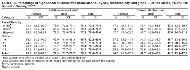 TABLE 35. Percentage of high school students who drank alcohol, by sex, race/ethnicity, and grade � United States, Youth Risk
Behavior Survey, 2007
Lifetime alcohol use* Current alcohol use�
Female Male Total Female Male Total
Category % CI� % CI % CI % CI % CI % CI
Race/Ethnicity
White� 76.4 72.2�80.0 75.8 72.2�79.1 76.1 72.4�79.4 47.1 43.3�51.0 47.4 43.3�51.5 47.3 43.9�50.7
Black� 70.0 65.7�74.0 68.4 64.4�72.1 69.1 65.8�72.2 34.9 30.9�39.2 34.1 29.9�38.6 34.5 31.2�37.9
Hispanic 79.3 75.5�82.7 76.5 72.8�79.8 77.9 75.0�80.6 47.5 43.0�52.0 47.7 43.6�51.8 47.6 44.0�51.3
Grade
9 66.1 61.5�70.5 65.0 61.6�68.3 65.5 62.2�68.6 37.2 33.2�41.4 34.3 30.2�38.7 35.7 33.5�38.1
10 74.6 70.9�77.9 74.9 71.2�78.2 74.7 71.8�77.4 42.3 38.0�46.7 41.4 37.2�45.6 41.8 38.5�45.3
11 79.1 74.6�82.9 79.7 76.2�82.7 79.4 76.1�82.3 46.5 41.8�51.2 51.5 48.0�54.9 49.0 45.3�52.7
12 85.2 81.8�88.0 80.2 75.7�84.1 82.8 79.0�85.9 54.2 49.8�58.5 55.6 49.9�61.3 54.9 50.7�59.1
Total 75.7 72.7�78.5 74.3 71.7�76.7 75.0 72.4�77.4 44.6 41.8�47.5 44.7 41.9�47.6 44.7 42.4�47.0
* Had at least one drink of alcohol on at least 1 day during their life.
�Had at least one drink of alcohol on at least 1 day during the 30 days before the survey.
�95% confidence interval.
�Non-Hispanic.