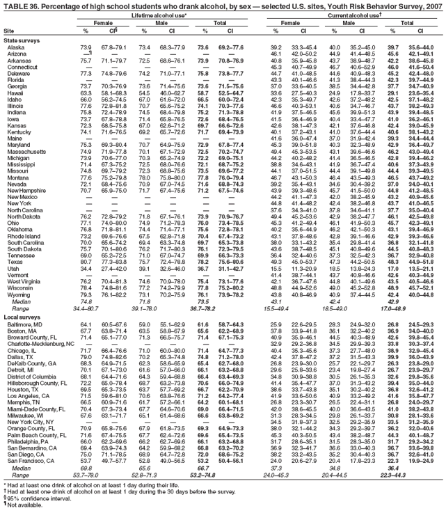 TABLE 36. Percentage of high school students who drank alcohol, by sex � selected U.S. sites, Youth Risk Behavior Survey, 2007
Lifetime alcohol use* Current alcohol use�
Female Male Total Female Male Total
Site % CI� % CI % CI % CI % CI % CI
State surveys
Alaska 73.9 67.8�79.1 73.4 68.3�77.9 73.6 69.2�77.6 39.2 33.3�45.4 40.0 35.2�45.0 39.7 35.6�44.0
Arizona �� � � � � � 46.1 42.0�50.2 44.9 41.4�48.5 45.6 42.1�49.1
Arkansas 75.7 71.1�79.7 72.5 68.6�76.1 73.9 70.8�76.9 40.8 35.9�45.8 43.7 38.9�48.7 42.2 38.6�45.8
Connecticut � � � � � � 45.3 40.7�49.9 46.7 40.6�52.9 46.0 41.6�50.4
Delaware 77.3 74.8�79.6 74.2 71.0�77.1 75.8 73.8�77.7 44.7 41.0�48.5 44.6 40.9�48.3 45.2 42.4�48.0
Florida � � � � � � 43.3 40.1�46.6 41.3 38.4�44.3 42.3 39.7�44.9
Georgia 73.7 70.3�76.9 73.6 71.4�75.6 73.6 71.5�75.6 37.0 33.6�40.5 38.5 34.4�42.8 37.7 34.7�40.9
Hawaii 63.3 58.1�68.3 54.5 46.0�62.7 58.7 52.5�64.7 33.6 27.5�40.3 24.9 17.8�33.7 29.1 23.6�35.4
Idaho 66.0 56.2�74.5 67.0 61.6�72.0 66.5 60.0�72.4 42.3 35.3�49.7 42.6 37.2�48.2 42.5 37.1�48.2
Illinois 77.6 72.8�81.8 70.7 65.6�75.2 74.1 70.3�77.6 46.6 40.3�53.1 40.6 34.7�46.7 43.7 38.2�49.3
Indiana 75.8 72.4�78.9 74.5 68.4�79.8 75.2 71.3�78.8 41.9 37.5�46.5 45.6 39.9�51.3 43.9 39.4�48.5
Iowa 73.7 67.8�78.8 71.4 65.8�76.5 72.6 68.4�76.5 41.5 36.4�46.9 40.4 33.4�47.7 41.0 36.2�46.1
Kansas 72.3 68.5�75.8 67.0 62.6�71.2 69.7 66.6�72.6 42.6 38.1�47.3 42.1 37.6�46.8 42.4 39.0�45.9
Kentucky 74.1 71.6�76.5 69.2 65.7�72.6 71.7 69.4�73.9 40.1 37.2�43.1 41.0 37.6�44.4 40.6 38.1�43.2
Maine � � � � � � 41.6 36.0�47.4 37.0 31.9�42.4 39.3 34.4�44.4
Maryland 75.3 69.3�80.4 70.7 64.9�75.9 72.9 67.8�77.4 45.3 39.0�51.8 40.3 32.3�48.9 42.9 36.4�49.7
Massachusetts 74.9 71.9�77.8 70.1 67.1�72.9 72.5 70.2�74.7 49.4 45.3�53.5 43.1 39.6�46.6 46.2 43.0�49.4
Michigan 73.9 70.6�77.0 70.3 65.2�74.9 72.2 69.0�75.1 44.2 40.2�48.2 41.4 36.5�46.5 42.8 39.4�46.2
Mississippi 71.4 67.3�75.2 72.5 68.0�76.6 72.1 68.7�75.2 38.8 34.6�43.1 41.9 36.7�47.4 40.6 37.3�43.9
Missouri 74.8 69.7�79.2 72.3 68.8�75.6 73.5 69.6�77.2 44.1 37.0�51.5 44.4 39.1�49.8 44.4 39.3�49.5
Montana 77.6 75.2�79.8 78.0 75.8�80.0 77.8 76.0�79.4 46.7 43.1�50.3 46.4 43.5�49.3 46.5 43.7�49.2
Nevada 72.1 68.4�75.6 70.9 67.0�74.5 71.6 68.8�74.3 39.2 35.4�43.1 34.6 30.4�39.2 37.0 34.0�40.1
New Hampshire 70.7 65.9�75.0 71.7 67.4�75.6 71.2 67.5�74.6 43.9 39.3�48.6 45.7 41.5�50.0 44.8 41.2�48.5
New Mexico � � � � � � 44.2 41.1�47.3 42.0 38.2�45.9 43.2 40.9�45.6
New York � � � � � � 44.8 41.4�48.2 42.4 38.2�46.8 43.7 41.0�46.5
North Carolina � � � � � � 37.6 34.3�41.0 37.8 34.6�41.1 37.7 35.0�40.4
North Dakota 76.2 72.8�79.2 71.8 67.1�76.1 73.9 70.9�76.7 49.4 45.2�53.6 42.9 38.2�47.7 46.1 42.5�49.8
Ohio 77.1 74.0�80.0 74.9 71.2�78.3 76.0 73.4�78.5 45.3 41.2�49.4 46.1 41.9�50.3 45.7 42.3�49.1
Oklahoma 76.8 71.8�81.1 74.4 71.4�77.1 75.6 72.8�78.1 40.2 35.6�44.9 46.2 42.1�50.3 43.1 39.4�46.9
Rhode Island 73.2 69.6�76.6 67.5 62.8�71.8 70.4 67.4�73.2 43.1 37.8�48.6 42.8 39.1�46.6 42.9 39.3�46.6
South Carolina 70.0 65.6�74.2 69.4 63.3�74.8 69.7 65.3�73.8 38.0 33.1�43.2 35.4 29.8�41.4 36.8 32.1�41.8
South Dakota 75.7 70.1�80.6 76.2 71.7�80.3 76.1 72.3�79.5 43.6 38.7�48.5 45.1 40.8�49.6 44.5 40.8�48.3
Tennessee 69.0 65.2�72.5 71.0 67.0�74.7 69.9 66.3�73.3 36.4 32.4�40.6 37.3 32.5�42.3 36.7 32.9�40.8
Texas 80.7 77.3�83.8 75.7 72.4�78.8 78.2 75.6�80.6 49.3 45.0�53.7 47.3 44.2�50.5 48.3 44.9�51.8
Utah 34.4 27.4�42.0 39.1 32.6�46.0 36.7 31.1�42.7 15.5 11.3�20.9 18.5 13.8�24.3 17.0 13.5�21.1
Vermont � � � � � � 41.4 38.7�44.1 43.7 40.8�46.6 42.6 40.3�44.9
West Virginia 76.2 70.4�81.3 74.6 70.9�78.0 75.4 73.1�77.6 42.1 36.7�47.6 44.8 40.1�49.6 43.5 40.5�46.6
Wisconsin 78.4 74.8�81.6 77.2 74.2�79.9 77.8 75.2�80.2 48.8 44.9�52.6 49.0 45.2�52.8 48.9 45.7�52.1
Wyoming 79.3 76.1�82.2 73.1 70.2�75.9 76.1 73.9�78.2 43.8 40.8�46.9 40.9 37.4�44.5 42.4 40.0�44.8
Median 74.8 71.8 73.5 43.1 42.4 42.9
Range 34.4�80.7 39.1�78.0 36.7�78.2 15.5�49.4 18.5�49.0 17.0�48.9
Local surveys
Baltimore, MD 64.1 60.5�67.6 59.0 55.1�62.9 61.6 58.7�64.3 25.9 22.6�29.5 28.3 24.9�32.0 26.8 24.5�29.3
Boston, MA 67.7 63.8�71.4 63.5 58.8�67.9 65.6 62.2�68.9 37.8 33.9�41.8 36.1 32.2�40.2 36.9 34.0�40.0
Broward County, FL 71.4 65.1�77.0 71.3 66.5�75.7 71.4 67.1�75.3 40.9 35.9�46.1 44.5 40.3�48.9 42.6 39.8�45.4
Charlotte-Mecklenburg, NC � � � � � � 32.9 29.2�36.8 34.5 29.9�39.3 33.8 30.3�37.4
Chicago, IL 71.7 66.4�76.6 71.0 60.0�80.0 71.4 64.7�77.3 40.4 35.3�45.6 37.3 27.7�48.0 38.9 32.9�45.4
Dallas, TX 79.0 74.8�82.6 70.2 65.3�74.8 74.8 71.2�78.0 42.4 37.8�47.2 37.2 31.5�43.3 39.9 36.0�43.9
DeKalb County, GA 68.3 64.9�71.5 62.3 58.6�65.9 65.4 62.7�68.0 26.8 23.9�30.0 25.7 22.1�29.7 26.3 23.8�29.0
Detroit, MI 70.1 67.1�73.0 61.6 57.0�66.0 66.1 63.2�68.8 29.6 25.8�33.6 23.4 19.8�27.4 26.7 23.9�29.7
District of Columbia 68.1 64.4�71.6 64.3 59.4�68.8 66.4 63.4�69.3 34.8 30.9�38.8 30.5 26.1�35.3 32.6 29.8�35.6
Hillsborough County, FL 72.2 65.0�78.4 68.7 63.2�73.8 70.6 66.0�74.9 41.4 35.4�47.7 37.0 31.3�43.2 39.4 35.0�44.0
Houston, TX 69.5 65.3�73.5 63.7 57.7�69.2 66.7 62.2�70.9 38.6 33.7�43.8 35.1 30.2�40.2 36.8 32.6�41.2
Los Angeles, CA 71.5 59.6�81.0 70.6 63.8�76.6 71.2 64.2�77.4 41.9 33.6�50.6 40.9 33.2�49.2 41.6 35.8�47.7
Memphis, TN 66.5 60.9�71.6 61.7 57.2�66.1 64.2 60.1�68.1 26.8 23.3�30.7 26.5 22.4�31.1 26.8 24.0�29.7
Miami-Dade County, FL 70.4 67.3�73.4 67.7 64.6�70.6 69.0 66.4�71.5 42.0 38.6�45.5 40.0 36.6�43.5 41.0 38.2�43.8
Milwaukee, WI 67.6 63.1�71.7 65.1 61.4�68.6 66.6 63.8�69.2 31.3 28.3�34.5 29.8 26.1�33.7 30.8 28.1�33.6
New York City, NY � � � � � � 34.5 31.8�37.3 32.5 29.2�35.9 33.5 31.2�35.9
Orange County, FL 70.9 65.8�75.6 67.9 61.8�73.5 69.3 64.9�73.3 38.0 32.1�44.2 34.3 29.2�39.7 36.2 32.0�40.6
Palm Beach County, FL 71.6 67.4�75.5 67.7 62.4�72.6 69.6 65.4�73.5 45.3 40.3�50.5 43.4 38.2�48.7 44.3 40.1�48.7
Philadelphia, PA 66.0 62.2�69.6 66.2 62.7�69.6 66.1 63.2�68.8 31.7 28.6�35.1 31.5 28.3�35.0 31.7 29.2�34.2
San Bernardino, CA 69.4 63.9�74.3 64.2 59.9�68.2 66.8 63.2�70.2 36.9 32.3�41.7 36.6 33.0�40.3 36.7 33.6�39.8
San Diego, CA 75.0 71.1�78.5 68.9 64.7�72.8 72.0 68.6�75.2 38.2 33.2�43.5 35.2 30.4�40.3 36.7 32.6�41.0
San Francisco, CA 53.7 49.7�57.7 52.8 49.0�56.5 53.2 50.4�56.1 24.0 20.6�27.9 20.4 17.8�23.3 22.3 19.9�24.9
Median 69.8 65.6 66.7 37.3 34.8 36.4
Range 53.7�79.0 52.8�71.3 53.2�74.8 24.0�45.3 20.4�44.5 22.3�44.3
* Had at least one drink of alcohol on at least 1 day during their life.
� Had at least one drink of alcohol on at least 1 day during the 30 days before the survey.
� 95% confidence interval.
� Not available.