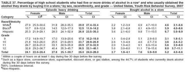 TABLE 37. Percentage of high school students who had five or more drinks of alcohol in a row* and who usually obtained the
alcohol they drank by buying it in a store,� by sex, race/ethnicity, and grade � United States, Youth Risk Behavior Survey, 2007
Episodic heavy drinking Bought alcohol in a store
Female Male Total Female Male Total
Category % CI� % CI % CI % CI % CI % CI
Race/Ethnicity
White� 27.9 25.3�30.6 31.8 28.2�35.5 29.8 27.4�32.4 2.2 1.2�3.9 6.9 4.7�10.0 4.6 3.1�6.6
Black� 10.7 8.8�12.8 14.5 12.0�17.3 12.5 11.0�14.2 3.8 2.1�6.8 8.1 4.9�13.1 5.9 4.0�8.6
Hispanic 25.3 21.9�29.1 28.3 24.1�32.9 26.8 23.5�30.3 3.6 2.1�6.0 9.8 7.1�13.5 6.7 5.0�8.9
Grade
9 17.2 14.9�19.7 17.0 13.9�20.6 17.0 15.2�19.0 1.1 0.4�2.8 5.1 2.9�9.0 3.1 1.8�5.1
10 21.8 18.2�26.0 25.5 21.9�29.5 23.7 20.8�26.8 2.6 1.3�4.9 4.6 2.7�7.6 3.6 2.4�5.2
11 26.7 22.8�31.0 33.1 30.5�35.8 29.9 27.0�32.9 2.0 1.0�4.0 9.1 6.0�13.4 5.6 3.9�8.0
12 32.8 29.2�36.7 40.4 35.3�45.7 36.5 33.1�40.1 5.0 3.0�8.0 11.1 7.8�15.6 8.0 5.7�11.1
Total 24.1 22.0�26.4 27.8 25.1�30.7 26.0 24.0�28.0 2.7 1.8�4.1 7.6 5.9�9.8 5.2 4.0�6.6
* Within a couple of hours on at least 1 day during the 30 days before the survey.
�Such as a liquor store, convenience store, supermarket, discount store, or gas station, among the 44.7% of students who currently drank alcohol
during the 30 days before the survey.
�95% confidence interval.
�Non-Hispanic.