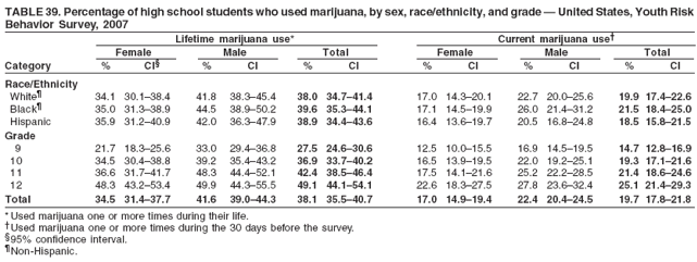 TABLE 39. Percentage of high school students who used marijuana, by sex, race/ethnicity, and grade � United States, Youth Risk
Behavior Survey, 2007
Lifetime marijuana use* Current marijuana use�
Female Male Total Female Male Total
Category % CI� % CI % CI % CI % CI % CI
Race/Ethnicity
White� 34.1 30.1�38.4 41.8 38.3�45.4 38.0 34.7�41.4 17.0 14.3�20.1 22.7 20.0�25.6 19.9 17.4�22.6
Black� 35.0 31.3�38.9 44.5 38.9�50.2 39.6 35.3�44.1 17.1 14.5�19.9 26.0 21.4�31.2 21.5 18.4�25.0
Hispanic 35.9 31.2�40.9 42.0 36.3�47.9 38.9 34.4�43.6 16.4 13.6�19.7 20.5 16.8�24.8 18.5 15.8�21.5
Grade
9 21.7 18.3�25.6 33.0 29.4�36.8 27.5 24.6�30.6 12.5 10.0�15.5 16.9 14.5�19.5 14.7 12.8�16.9
10 34.5 30.4�38.8 39.2 35.4�43.2 36.9 33.7�40.2 16.5 13.9�19.5 22.0 19.2�25.1 19.3 17.1�21.6
11 36.6 31.7�41.7 48.3 44.4�52.1 42.4 38.5�46.4 17.5 14.1�21.6 25.2 22.2�28.5 21.4 18.6�24.6
12 48.3 43.2�53.4 49.9 44.3�55.5 49.1 44.1�54.1 22.6 18.3�27.5 27.8 23.6�32.4 25.1 21.4�29.3
Total 34.5 31.4�37.7 41.6 39.0�44.3 38.1 35.5�40.7 17.0 14.9�19.4 22.4 20.4�24.5 19.7 17.8�21.8
* Used marijuana one or more times during their life.
�Used marijuana one or more times during the 30 days before the survey.
�95% confidence interval.
�Non-Hispanic.