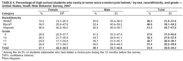 TABLE 4. Percentage of high school students who rarely or never wore a motorcycle helmet,* by sex, race/ethnicity, and grade �
United States, Youth Risk Behavior Survey, 2007
Female Male Total
Category % CI� % CI % CI
Race/Ethnicity
White� 19.2 14.1�25.5 30.8 25.6�36.6 26.3 21.6�31.6
Black� 36.0 25.6�47.8 52.4 45.6�59.2 46.0 38.1�54.2
Hispanic 49.6 40.2�59.0 52.4 45.0�59.7 51.3 44.7�57.9
Grade
9 29.8 22.9�37.7 41.4 35.3�47.8 37.6 31.9�43.6
10 28.2 21.7�35.8 34.7 28.9�41.1 32.3 27.6�37.4
11 24.9 17.1�34.8 38.1 31.5�45.1 32.7 26.9�39.1
12 24.8 17.1�34.5 36.5 29.4�44.3 31.4 25.2�38.4
Total 27.1 22.3�32.5 38.1 33.7�42.6 33.9 29.8�38.3
* Among the 24.3% of students nationwide who had ridden a motorcycle during the 12 months before the survey.
�95% confidence interval.
�Non-Hispanic.
