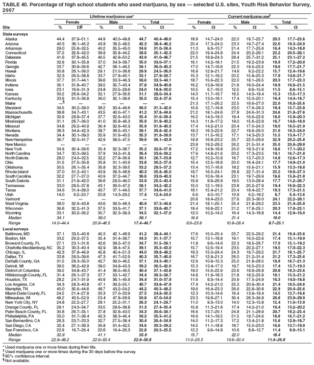 TABLE 40. Percentage of high school students who used marijuana, by sex � selected U.S. sites, Youth Risk Behavior Survey,
2007
Lifetime marijuana use* Current marijuana use�
Female Male Total Female Male Total
Site % CI� % CI % CI % CI % CI % CI
State surveys
Alaska 44.4 37.9�51.1 44.9 40.0�49.8 44.7 40.4�49.0 18.9 14.7�24.0 22.0 18.7�25.7 20.5 17.7�23.6
Arizona 40.5 36.1�45.2 43.8 39.2�48.5 42.3 38.4�46.2 20.4 17.3�24.0 23.3 19.7�27.4 22.0 19.3�24.9
Arkansas 29.0 25.8�32.5 40.2 35.5�45.0 34.6 31.0�38.4 11.3 9.3�13.7 21.4 17.7�25.6 16.4 14.3�18.8
Connecticut 37.2 32.6�42.0 39.9 35.8�44.2 38.6 35.1�42.3 22.0 19.4�24.8 24.4 20.2�29.1 23.2 20.5�26.1
Delaware 41.6 37.8�45.5 46.5 42.8�50.2 43.9 41.0�46.7 21.5 18.9�24.3 28.4 25.7�31.2 25.1 23.1�27.2
Florida 32.9 30.1�35.8 37.0 34.3�39.7 35.0 33.0�37.1 16.1 14.2�18.1 21.5 19.2�23.9 18.9 17.2�20.8
Georgia 33.7 30.9�36.6 42.7 39.1�46.5 38.1 36.0�40.3 17.0 14.7�19.6 22.3 19.5�25.5 19.6 17.7�21.7
Hawaii 30.8 26.1�36.0 29.1 21.0�38.8 29.9 24.5�36.0 16.9 12.9�21.7 14.6 9.2�22.2 15.7 12.4�19.6
Idaho 32.3 26.5�38.8 33.7 27.8�40.1 33.1 27.9�38.7 15.3 12.1�19.2 20.2 15.9�25.3 17.9 14.6�21.7
Illinois 37.7 31.7�44.1 39.6 33.3�46.3 38.6 33.3�44.1 18.7 15.6�22.3 22.0 18.1�26.5 20.3 17.7�23.3
Indiana 36.1 31.8�40.7 39.5 35.7�43.4 37.8 34.9�40.8 16.2 13.9�18.8 21.6 19.0�24.4 18.9 16.6�21.5
Iowa 23.1 16.6�31.3 24.8 20.5�29.6 24.0 18.8�30.0 10.5 6.7�16.0 12.5 9.9�15.6 11.5 8.6�15.1
Kansas 30.2 26.6�34.2 32.1 27.9�36.6 31.1 28.0�34.4 14.0 11.7�16.7 16.5 14.0�19.4 15.3 13.5�17.3
Kentucky 33.9 31.0�36.8 36.0 32.1�39.9 35.0 32.4�37.6 15.4 13.0�18.1 17.4 15.0�20.1 16.4 14.4�18.7
Maine �� � � � � � 21.3 17.1�26.2 22.5 18.6�27.0 22.0 18.8�25.6
Maryland 34.5 30.2�39.0 38.2 30.4�46.6 36.5 31.3�42.0 15.9 12.7�19.8 23.0 17.6�29.3 19.4 15.7�23.8
Massachusetts 38.8 34.7�43.1 43.5 40.0�47.1 41.2 37.8�44.6 21.2 18.1�24.6 27.8 24.6�31.3 24.6 21.8�27.6
Michigan 32.9 28.8�37.4 37.7 32.6�43.0 35.4 31.6�39.4 16.5 14.0�19.3 19.4 16.6�22.6 18.0 15.9�20.3
Mississippi 31.1 26.7�36.0 41.0 35.8�46.3 35.9 31.9�40.2 14.3 11.8�17.2 19.0 15.6�22.8 16.7 14.6�18.9
Missouri 34.8 29.2�40.9 36.4 32.6�40.3 35.9 31.8�40.3 17.4 14.2�21.0 20.4 17.0�24.3 19.0 16.5�21.9
Montana 38.3 34.4�42.3 39.7 36.5�43.1 39.1 35.8�42.4 19.3 16.3�22.6 22.7 19.6�26.0 21.0 18.3�24.0
Nevada 34.4 30.1�39.0 35.9 31.6�40.5 35.3 31.8�38.9 13.7 11.5�16.2 17.1 14.3�20.3 15.5 13.4�17.7
New Hampshire 36.7 32.0�41.7 42.9 38.5�47.5 39.9 36.1�43.9 19.8 16.8�23.2 25.7 22.0�29.9 22.9 20.2�25.8
New Mexico � � � � � � 23.8 19.2�29.2 26.2 21.5�31.4 25.0 20.8�29.8
New York 34.9 30.4�39.6 35.4 32.3�38.7 35.2 32.6�37.9 17.2 14.8�19.8 20.0 18.3�21.9 18.6 17.1�20.2
North Carolina 34.7 30.3�39.5 37.9 34.2�41.8 36.4 33.6�39.2 17.9 14.8�21.6 20.2 17.3�23.5 19.1 16.7�21.8
North Dakota 28.0 24.0�32.5 32.2 27.8�36.9 30.1 26.7�33.8 12.7 10.2�15.8 16.7 13.7�20.3 14.8 12.6�17.3
Ohio 31.5 27.5�35.8 35.8 31.1�40.9 33.8 30.2�37.6 15.4 12.5�18.9 20.0 16.4�24.1 17.7 14.9�21.0
Oklahoma 30.5 26.1�35.4 35.8 32.3�39.5 33.2 29.5�37.2 13.4 10.7�16.6 18.2 15.6�21.1 15.9 13.3�18.8
Rhode Island 37.0 31.2�43.1 43.9 39.3�48.6 40.3 35.8�45.0 19.7 16.0�24.1 26.8 22.7�31.4 23.2 19.6�27.3
South Carolina 32.2 27.7�37.0 40.9 37.2�44.7 36.6 33.0�40.3 14.1 10.6�18.4 23.1 19.7�26.9 18.6 15.8�21.8
South Dakota 31.1 21.9�42.0 36.6 28.0�46.0 33.9 25.5�43.4 15.9 8.9�26.9 19.5 13.0�28.4 17.7 11.2�26.7
Tennessee 33.0 28.5�37.8 43.1 39.0�47.2 38.1 34.2�42.2 15.0 12.1�18.5 23.8 20.2�27.9 19.4 16.9�22.3
Texas 34.6 31.4�38.0 40.7 37.1�44.5 37.7 34.6�41.0 18.1 15.4�21.2 20.4 18.4�22.7 19.3 17.3�21.5
Utah 14.0 9.2�20.7 20.8 14.3�29.2 17.4 12.4�24.0 6.6 4.0�10.7 10.8 6.2�18.2 8.7 5.4�13.6
Vermont � � � � � � 20.6 18.4�23.0 27.6 25.3�30.0 24.1 22.2�26.1
West Virginia 38.0 32.6�43.8 43.6 39.0�48.3 40.9 37.3�44.6 21.4 18.1�25.1 25.4 21.8�29.2 23.5 21.4�25.8
Wisconsin 36.6 32.2�41.3 37.5 33.5�41.7 37.1 33.6�40.7 19.4 16.9�22.1 21.2 17.8�25.1 20.3 17.8�23.1
Wyoming 33.1 30.2�36.2 35.7 32.3�39.3 34.5 32.1�37.0 12.0 10.2�14.0 16.4 14.3�18.8 14.4 12.9�16.0
Median 34.1 38.0 36.1 16.9 21.4 19.0
Range 14.0�44.4 20.8�46.5 17.4�44.7 6.6�23.8 10.8�28.4 8.7�25.1
Local surveys
Baltimore, MD 37.1 33.5�40.8 45.5 42.1�48.9 41.2 38.4�44.1 17.6 15.0�20.4 25.7 22.5�29.2 21.4 19.4�23.6
Boston, MA 33.2 29.2�37.5 35.4 31.4�39.7 34.3 31.1�37.7 15.7 13.1�18.8 19.1 16.0�22.6 17.4 15.1�19.9
Broward County, FL 27.1 23.1�31.6 42.6 38.2�47.0 34.7 31.5�38.1 11.8 9.6�14.6 22.3 18.5�26.7 17.0 15.1�19.2
Charlotte-Mecklenburg, NC 35.2 30.3�40.4 42.9 38.4�47.5 39.1 35.3�43.0 15.7 12.6�19.4 23.5 20.2�27.1 19.5 17.0�22.3
Chicago, IL 42.3 37.9�46.9 45.8 40.4�51.3 44.0 39.8�48.2 19.3 15.0�24.4 24.3 19.7�29.5 21.7 18.1�25.7
Dallas, TX 33.8 28.5�39.6 47.3 41.7�52.9 40.3 35.7�45.0 16.7 12.9�21.3 26.0 21.2�31.4 21.2 17.3�25.6
DeKalb County, GA 31.5 28.3�35.0 42.7 39.0�46.5 37.1 34.3�40.1 12.9 10.9�15.3 25.0 21.8�28.5 18.9 16.7�21.3
Detroit, MI 39.5 36.2�42.9 39.0 34.9�43.3 39.2 36.5�42.0 15.3 13.4�17.3 19.7 16.5�23.3 17.4 15.7�19.3
District of Columbia 39.2 34.8�43.7 41.4 36.5�46.5 40.4 37.1�43.8 19.0 15.6�22.9 22.6 18.9�26.8 20.8 18.3�23.6
Hillsborough County, FL 31.4 26.1�37.3 37.7 33.1�42.7 34.4 30.3�38.7 14.8 11.9�18.3 21.8 18.2�25.9 18.1 15.3�21.2
Houston, TX 28.2 24.7�31.9 40.9 36.1�45.9 34.4 31.0�37.9 11.6 9.3�14.4 20.9 17.5�24.9 16.3 14.0�18.8
Los Angeles, CA 34.3 28.3�40.8 47.1 39.2�55.1 40.7 33.8�47.9 17.4 14.2�21.0 25.3 20.9�30.4 21.4 18.5�24.6
Memphis, TN 40.0 35.6�44.6 48.7 43.2�54.2 44.2 40.3�48.2 19.6 16.4�23.3 26.6 22.8�30.8 22.9 20.4�25.6
Miami-Dade County, FL 24.5 21.4�27.8 30.3 27.0�33.9 27.5 24.8�30.3 12.3 10.3�14.6 16.4 13.9�19.4 14.5 12.7�16.6
Milwaukee, WI 48.2 43.5�52.9 53.4 47.8�58.9 50.8 47.0�54.6 23.3 19.8�27.1 30.4 26.3�34.8 26.8 23.9�29.9
New York City, NY 24.8 22.2�27.7 28.1 25.2�31.1 26.3 24.1�28.7 11.0 9.3�13.0 14.0 12.3�15.8 12.4 11.0�13.9
Orange County, FL 29.1 24.0�34.7 33.5 28.6�38.8 31.3 27.4�35.4 15.8 11.3�21.6 17.4 14.2�21.0 16.4 13.2�20.2
Palm Beach County, FL 30.8 26.7�35.1 37.8 32.8�43.0 34.3 30.6�38.1 16.6 13.7�20.1 24.8 21.1�28.9 20.7 18.2�23.4
Philadelphia, PA 35.0 31.7�38.4 42.3 38.3�46.4 38.2 35.3�41.2 16.6 14.1�19.5 21.5 18.7�24.6 18.8 16.7�21.2
San Bernardino, CA 28.3 23.7�33.3 32.7 27.5�38.4 30.4 26.4�34.9 14.0 11.2�17.3 17.2 13.4�21.8 15.6 12.9�18.7
San Diego, CA 32.4 27.1�38.3 36.8 31.4�42.5 34.6 30.3�39.2 14.5 11.1�18.8 18.7 15.0�23.0 16.6 13.7�19.9
San Francisco, CA 22.9 19.7�26.4 22.6 19.4�26.3 22.8 20.3�25.5 12.2 9.9�14.8 10.6 8.8�12.7 11.4 9.9�13.1
Median 32.8 41.1 35.9 15.7 22.0 18.4
Range 22.9�48.2 22.6�53.4 22.8�50.8 11.0�23.3 10.6�30.4 11.4�26.8
* Used marijuana one or more times during their life.
� Used marijuana one or more times during the 30 days before the survey.
� 95% confidence interval.
� Not available.