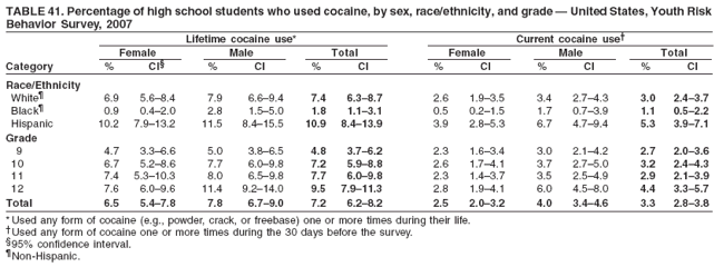 TABLE 41. Percentage of high school students who used cocaine, by sex, race/ethnicity, and grade � United States, Youth Risk
Behavior Survey, 2007
Lifetime cocaine use* Current cocaine use�
Female Male Total Female Male Total
Category % CI� % CI % CI % CI % CI % CI
Race/Ethnicity
White� 6.9 5.6�8.4 7.9 6.6�9.4 7.4 6.3�8.7 2.6 1.9�3.5 3.4 2.7�4.3 3.0 2.4�3.7
Black� 0.9 0.4�2.0 2.8 1.5�5.0 1.8 1.1�3.1 0.5 0.2�1.5 1.7 0.7�3.9 1.1 0.5�2.2
Hispanic 10.2 7.9�13.2 11.5 8.4�15.5 10.9 8.4�13.9 3.9 2.8�5.3 6.7 4.7�9.4 5.3 3.9�7.1
Grade
9 4.7 3.3�6.6 5.0 3.8�6.5 4.8 3.7�6.2 2.3 1.6�3.4 3.0 2.1�4.2 2.7 2.0�3.6
10 6.7 5.2�8.6 7.7 6.0�9.8 7.2 5.9�8.8 2.6 1.7�4.1 3.7 2.7�5.0 3.2 2.4�4.3
11 7.4 5.3�10.3 8.0 6.5�9.8 7.7 6.0�9.8 2.3 1.4�3.7 3.5 2.5�4.9 2.9 2.1�3.9
12 7.6 6.0�9.6 11.4 9.2�14.0 9.5 7.9�11.3 2.8 1.9�4.1 6.0 4.5�8.0 4.4 3.3�5.7
Total 6.5 5.4�7.8 7.8 6.7�9.0 7.2 6.2�8.2 2.5 2.0�3.2 4.0 3.4�4.6 3.3 2.8�3.8
* Used any form of cocaine (e.g., powder, crack, or freebase) one or more times during their life.
�Used any form of cocaine one or more times during the 30 days before the survey.
�95% confidence interval.
�Non-Hispanic.