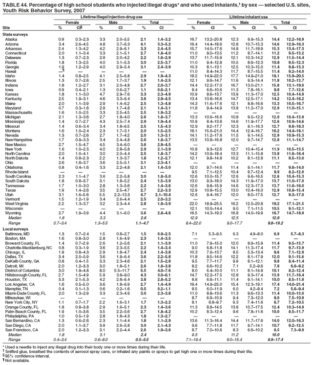 TABLE 44. Percentage of high school students who injected illegal drugs* and who used inhalants,� by sex � selected U.S. sites,
Youth Risk Behavior Survey, 2007
Lifetime illegal injection-drug use Lifetime inhalant use
Female Male Total Female Male Total
Site % CI� % CI % CI % CI % CI % CI
State surveys
Alaska 0.9 0.3�2.3 3.3 2.0�5.5 2.1 1.4�3.2 16.7 13.2�20.8 12.3 9.9�15.3 14.4 12.2�16.9
Arizona 3.4 2.6�4.5 4.8 3.7�6.3 4.1 3.3�5.2 16.4 14.4�18.6 12.8 10.7�15.3 14.6 12.9�16.3
Arkansas 2.4 1.3�4.2 4.2 2.9�6.1 3.3 2.4�4.5 15.7 14.0�17.6 14.9 11.7�18.9 15.3 13.4�17.3
Connecticut 2.0 1.1�3.4 3.3 2.1�5.1 2.7 1.8�4.0 11.0 9.0�13.5 11.2 8.7�14.1 11.2 9.5�13.2
Delaware 1.3 0.7�2.3 2.9 2.0�4.2 2.2 1.6�2.9 13.7 11.7�15.9 12.1 10.3�14.2 12.9 11.5�14.4
Florida 1.8 1.3�2.5 4.0 3.1�5.3 3.0 2.5�3.7 11.0 9.4�12.8 10.5 8.9�12.3 10.8 9.5�12.3
Georgia 1.9 1.2�2.9 4.0 2.9�5.4 3.1 2.4�3.9 10.3 8.1�13.1 12.5 10.3�15.0 11.4 9.8�13.3
Hawaii �� � � � � � 11.0 8.4�14.3 11.7 8.7�15.5 11.4 9.2�14.0
Idaho 1.4 0.8�2.5 4.1 2.5�6.8 2.9 1.9�4.3 18.2 14.9�22.0 17.7 14.9�21.0 18.1 15.9�20.5
Illinois 1.3 0.7�2.6 2.5 1.7�3.7 1.9 1.4�2.5 12.1 9.9�14.7 11.6 9.3�14.4 11.8 10.2�13.7
Indiana 1.8 1.2�2.7 3.1 2.0�4.8 2.7 2.0�3.7 14.4 12.2�17.0 16.7 13.0�21.1 15.8 13.1�19.0
Iowa 0.9 0.4�2.1 1.3 0.6�2.7 1.1 0.6�2.1 8.4 6.6�10.6 11.3 7.8�16.1 9.8 7.7�12.6
Kansas 1.8 1.1�3.0 4.7 2.9�7.6 3.3 2.3�4.9 10.9 8.6�13.7 13.9 11.3�17.0 12.5 10.4�14.9
Kentucky 2.5 1.9�3.1 4.6 3.3�6.4 3.6 2.9�4.5 13.4 10.8�16.6 14.7 12.5�17.1 14.2 12.4�16.2
Maine 2.0 1.1�3.9 2.9 1.4�6.2 2.5 1.3�4.8 14.3 11.6�17.6 12.1 8.8�16.6 13.3 10.5�16.7
Maryland 0.7 0.3�1.6 2.9 1.7�4.8 2.1 1.4�3.1 11.8 9.4�14.9 13.8 11.2�17.0 12.9 11.0�15.1
Massachusetts 1.6 1.0�2.5 3.3 2.5�4.5 2.5 1.9�3.2 � � � � � �
Michigan 2.1 1.3�3.6 2.7 1.8�4.0 2.6 1.8�3.7 13.3 10.6�16.6 10.8 9.5�12.2 12.0 10.4�13.9
Mississippi 1.4 0.7�2.7 4.3 2.5�7.4 2.9 1.9�4.4 10.9 8.4�13.8 14.6 11.9�17.7 12.6 10.9�14.6
Missouri 1.4 0.6�3.4 3.4 1.8�6.5 2.5 1.5�4.3 12.9 9.2�17.7 12.3 9.1�16.3 12.7 9.8�16.3
Montana 1.6 1.0�2.4 2.3 1.7�3.1 2.0 1.5�2.5 18.1 15.6�21.0 14.4 12.4�16.7 16.2 14.4�18.1
Nevada 1.3 0.7�2.6 2.7 1.7�4.2 2.0 1.3�3.1 14.1 11.2�17.6 11.5 9.1�14.5 12.9 10.9�15.3
New Hampshire 1.7 0.9�3.3 3.4 2.4�4.8 2.6 1.8�3.7 13.5 10.8�16.8 12.0 9.7�14.7 12.8 11.1�14.7
New Mexico 2.7 1.5�4.7 4.5 3.4�6.0 3.6 2.9�4.5 � � � � � �
New York 1.6 1.0�2.5 4.0 2.8�5.8 2.9 2.1�3.9 10.8 9.3�12.6 12.7 10.4�15.4 11.9 10.5�13.5
North Carolina 2.0 1.0�4.1 3.0 2.0�4.4 2.5 1.8�3.7 14.2 10.9�18.4 13.3 11.1�15.8 13.8 11.6�16.4
North Dakota 1.4 0.8�2.3 2.2 1.3�3.7 1.8 1.2�2.7 12.1 9.8�14.8 10.2 8.1�12.8 11.1 9.5�13.0
Ohio 2.6 1.8�3.7 3.6 2.5�5.1 3.1 2.3�4.1 � � � � � �
Oklahoma 0.8 0.4�1.6 3.3 2.2�4.8 2.1 1.4�3.0 12.0 9.7�14.6 11.4 9.1�14.1 11.7 9.8�14.0
Rhode Island � � � � � � 9.5 7.1�12.5 10.4 8.7�12.4 9.9 8.2�12.0
South Carolina 2.3 1.1�4.7 3.6 2.2�5.8 3.0 1.8�5.0 12.6 10.0�15.7 12.6 9.6�16.5 12.6 10.4�15.3
South Dakota 1.8 0.8�3.7 3.1 1.8�5.2 2.4 1.5�3.9 13.0 9.3�18.0 14.3 11.9�17.0 13.7 11.0�17.0
Tennessee 1.7 1.0�3.0 2.8 1.3�5.6 2.2 1.4�3.6 12.6 9.8�15.9 14.6 12.3�17.3 13.7 11.6�16.0
Texas 1.9 1.4�2.6 3.5 2.5�4.7 2.7 2.2�3.3 12.9 10.8�15.5 13.0 10.4�16.0 12.9 10.8�15.4
Utah 3.1 1.6�5.6 5.5 2.2�13.3 4.7 2.1�10.4 12.6 9.4�16.7 12.0 8.0�17.5 12.7 9.3�17.0
Vermont 1.5 1.2�1.9 3.4 2.6�4.4 2.5 2.0�3.2 � � � � � �
West Virginia 2.2 1.3�3.7 3.2 2.3�4.4 2.8 1.9�3.9 22.0 18.9�25.5 16.2 12.5�20.8 19.2 17.1�21.5
Wisconsin � � � � � � 12.1 10.0�14.4 9.0 7.1�11.5 10.5 9.1�12.1
Wyoming 2.7 1.9�3.9 4.4 3.1�6.0 3.6 2.8�4.6 16.5 14.3�19.0 16.8 14.0�19.9 16.7 14.7�18.9
Median 1.8 3.3 2.6 12.9 12.5 12.8
Range 0.7�3.4 1.3�5.5 1.1�4.7 8.4�22.0 9.0�17.7 9.8�19.2
Local surveys
Baltimore, MD 1.3 0.7�2.4 1.5 0.8�2.7 1.5 0.9�2.5 7.1 5.3�9.5 6.3 4.9�8.0 6.9 5.7�8.3
Boston, MA 1.6 0.8�3.0 2.8 1.6�4.9 2.3 1.4�3.5 � � � � � �
Broward County, FL 1.4 0.7�2.9 2.6 1.2�5.6 2.1 1.1�3.9 11.0 7.9�15.0 12.0 8.9�15.9 11.4 9.5�13.7
Charlotte-Mecklenburg, NC 0.8 0.3�1.9 3.6 2.3�5.5 2.2 1.4�3.4 9.0 6.8�11.8 14.1 11.3�17.4 11.7 9.7�13.9
Chicago, IL 1.9 0.8�4.3 2.9 1.8�4.7 2.4 1.4�3.8 10.3 7.6�13.7 8.5 5.3�13.4 9.6 7.1�12.9
Dallas, TX 3.4 2.0�5.9 3.6 1.9�6.4 3.6 2.2�5.8 11.8 9.5�14.6 12.2 8.1�17.9 12.0 9.1�15.6
DeKalb County, GA 0.8 0.4�1.5 3.3 2.3�4.6 2.1 1.5�2.8 9.5 7.7�11.7 9.9 8.1�12.1 9.8 8.4�11.4
Detroit, MI 2.0 1.2�3.3 3.0 1.8�5.1 2.6 1.8�3.8 8.2 6.6�10.2 7.1 5.2�9.6 7.8 6.6�9.2
District of Columbia 3.0 1.9�4.8 8.0 5.5�11.7 5.5 4.0�7.6 8.0 6.4�10.0 11.1 8.1�14.8 10.1 8.2�12.4
Hillsborough County, FL 2.7 1.5�4.9 5.9 3.8�9.0 4.3 3.0�6.1 14.7 12.2�17.5 12.8 9.3�17.4 13.9 11.7�16.4
Houston, TX 3.3 2.1�5.3 4.2 2.8�6.4 3.8 2.8�5.2 8.8 6.9�11.1 11.4 9.1�14.1 10.0 8.5�11.8
Los Angeles, CA 1.6 0.5�5.0 3.6 1.8�6.9 2.7 1.4�4.9 19.4 14.9�25.0 15.4 12.3�19.1 17.4 14.0�21.4
Memphis, TN 0.4 0.1�1.3 0.6 0.2�1.6 0.5 0.2�1.1 8.5 6.0�11.9 6.0 4.2�8.4 7.2 5.6�9.4
Miami-Dade County, FL 2.0 1.3�2.9 3.3 2.3�4.9 3.0 2.3�3.8 11.0 8.8�13.6 11.3 9.6�13.3 11.4 10.0�13.0
Milwaukee, WI � � � � � � 8.7 6.9�10.9 9.4 7.3�12.0 9.0 7.5�10.9
New York City, NY 1.1 0.7�1.7 2.2 1.6�3.1 1.7 1.3�2.2 8.1 6.8�9.7 9.3 7.4�11.6 8.7 7.2�10.5
Orange County, FL 1.8 0.8�3.8 2.9 1.6�5.1 2.3 1.4�3.6 11.3 8.8�14.5 13.8 10.7�17.5 12.4 10.3�14.9
Palm Beach County, FL 1.9 1.0�3.6 3.5 2.2�5.6 2.7 1.8�4.2 10.2 8.3�12.4 9.6 7.8�11.6 10.0 8.5�11.7
Philadelphia, PA 1.0 0.5�1.9 2.8 1.8�4.3 1.8 1.3�2.7 � � � � � �
San Bernardino, CA 1.3 0.6�2.6 2.3 1.1�4.4 1.8 1.1�2.9 13.6 11.3�16.4 14.4 11.7�17.6 14.0 12.0�16.3
San Diego, CA 2.0 1.1�3.7 3.9 2.6�5.8 3.0 2.1�4.3 9.6 7.7�11.8 11.7 9.7�14.1 10.7 9.2�12.5
San Francisco, CA 2.0 1.2�3.3 3.1 2.2�4.4 2.6 1.9�3.6 8.7 7.0�10.6 8.3 6.6�10.2 8.5 7.3�9.9
Median 1.8 3.1 2.4 9.5 11.2 10.0
Range 0.4�3.4 0.6�8.0 0.5�5.5 7.1�19.4 6.0�15.4 6.9�17.4
* Used a needle to inject any illegal drug into their body one or more times during their life.
� Sniffed glue, breathed the contents of aerosol spray cans, or inhaled any paints or sprays to get high one or more times during their life.
� 95% confidence interval.
� Not available.