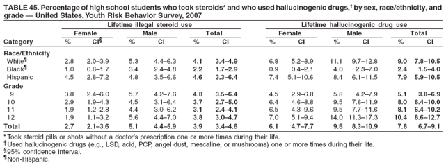 TABLE 45. Percentage of high school students who took steroids* and who used hallucinogenic drugs,� by sex, race/ethnicity, and
grade � United States, Youth Risk Behavior Survey, 2007
Lifetime illegal steroid use Lifetime hallucinogenic drug use
Female Male Total Female Male Total
Category % CI� % CI % CI % CI % CI % CI
Race/Ethnicity
White� 2.8 2.0�3.9 5.3 4.4�6.3 4.1 3.4�4.9 6.8 5.2�8.9 11.1 9.7�12.8 9.0 7.8�10.5
Black� 1.0 0.6�1.7 3.4 2.4�4.8 2.2 1.7�2.9 0.9 0.4�2.1 4.0 2.3�7.0 2.4 1.5�4.0
Hispanic 4.5 2.8�7.2 4.8 3.5�6.6 4.6 3.3�6.4 7.4 5.1�10.6 8.4 6.1�11.5 7.9 5.9�10.5
Grade
9 3.8 2.4�6.0 5.7 4.2�7.6 4.8 3.5�6.4 4.5 2.9�6.8 5.8 4.2�7.9 5.1 3.8�6.9
10 2.9 1.9�4.3 4.5 3.1�6.4 3.7 2.7�5.0 6.4 4.6�8.8 9.5 7.6�11.9 8.0 6.4�10.0
11 1.9 1.2�2.8 4.4 3.0�6.2 3.1 2.4�4.1 6.5 4.3�9.6 9.5 7.7�11.6 8.1 6.4�10.2
12 1.9 1.1�3.2 5.6 4.4�7.0 3.8 3.0�4.7 7.0 5.1�9.4 14.0 11.3�17.3 10.4 8.6�12.7
Total 2.7 2.1�3.6 5.1 4.4�5.9 3.9 3.4�4.6 6.1 4.7�7.7 9.5 8.3�10.9 7.8 6.7�9.1
* Took steroid pills or shots without a doctor�s prescription one or more times during their life.
�Used hallucinogenic drugs (e.g., LSD, acid, PCP, angel dust, mescaline, or mushrooms) one or more times during their life.
�95% confidence interval.
�Non-Hispanic.