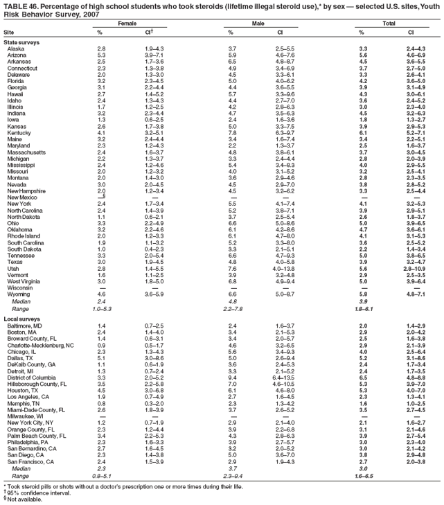 TABLE 46. Percentage of high school students who took steroids (lifetime illegal steroid use),* by sex � selected U.S. sites, Youth
Risk Behavior Survey, 2007
Female Male Total
Site % CI� % CI % CI
State surveys
Alaska 2.8 1.9�4.3 3.7 2.5�5.5 3.3 2.4�4.3
Arizona 5.3 3.9�7.1 5.9 4.6�7.6 5.6 4.6�6.9
Arkansas 2.5 1.7�3.6 6.5 4.8�8.7 4.5 3.6�5.5
Connecticut 2.3 1.3�3.8 4.9 3.4�6.9 3.7 2.7�5.0
Delaware 2.0 1.3�3.0 4.5 3.3�6.1 3.3 2.6�4.1
Florida 3.2 2.3�4.5 5.0 4.0�6.2 4.2 3.6�5.0
Georgia 3.1 2.2�4.4 4.4 3.6�5.5 3.9 3.1�4.9
Hawaii 2.7 1.4�5.2 5.7 3.3�9.6 4.3 3.0�6.1
Idaho 2.4 1.3�4.3 4.4 2.7�7.0 3.6 2.4�5.2
Illinois 1.7 1.2�2.5 4.2 2.8�6.3 3.0 2.3�4.0
Indiana 3.2 2.3�4.4 4.7 3.5�6.3 4.5 3.2�6.3
Iowa 1.3 0.6�2.5 2.4 1.6�3.6 1.8 1.3�2.7
Kansas 2.6 1.7�3.8 5.0 3.3�7.5 3.9 2.9�5.3
Kentucky 4.1 3.2�5.1 7.8 6.3�9.7 6.1 5.2�7.1
Maine 3.2 2.4�4.4 3.4 1.6�7.4 3.4 2.2�5.1
Maryland 2.3 1.2�4.3 2.2 1.3�3.7 2.5 1.6�3.7
Massachusetts 2.4 1.6�3.7 4.8 3.8�6.1 3.7 3.0�4.5
Michigan 2.2 1.3�3.7 3.3 2.4�4.4 2.8 2.0�3.9
Mississippi 2.4 1.2�4.6 5.4 3.4�8.3 4.0 2.9�5.5
Missouri 2.0 1.2�3.2 4.0 3.1�5.2 3.2 2.5�4.1
Montana 2.0 1.4�3.0 3.6 2.9�4.6 2.8 2.3�3.5
Nevada 3.0 2.0�4.5 4.5 2.9�7.0 3.8 2.8�5.2
New Hampshire 2.0 1.2�3.4 4.5 3.2�6.2 3.3 2.5�4.4
New Mexico �� � � � � �
New York 2.4 1.7�3.4 5.5 4.1�7.4 4.1 3.2�5.3
North Carolina 2.4 1.4�3.9 5.2 3.8�7.1 3.9 2.9�5.1
North Dakota 1.1 0.6�2.1 3.7 2.5�5.4 2.6 1.8�3.7
Ohio 3.3 2.2�4.9 6.6 5.0�8.6 5.0 3.9�6.5
Oklahoma 3.2 2.2�4.6 6.1 4.2�8.6 4.7 3.6�6.1
Rhode Island 2.0 1.2�3.3 6.1 4.7�8.0 4.1 3.1�5.3
South Carolina 1.9 1.1�3.2 5.2 3.3�8.0 3.6 2.5�5.2
South Dakota 1.0 0.4�2.3 3.3 2.1�5.1 2.2 1.4�3.4
Tennessee 3.3 2.0�5.4 6.6 4.7�9.3 5.0 3.8�6.5
Texas 3.0 1.9�4.5 4.8 4.0�5.8 3.9 3.2�4.7
Utah 2.8 1.4�5.5 7.6 4.0�13.8 5.6 2.8�10.9
Vermont 1.6 1.1�2.5 3.9 3.2�4.8 2.9 2.5�3.5
West Virginia 3.0 1.8�5.0 6.8 4.9�9.4 5.0 3.9�6.4
Wisconsin � � � � � �
Wyoming 4.6 3.6�5.9 6.6 5.0�8.7 5.8 4.8�7.1
Median 2.4 4.8 3.9
Range 1.0�5.3 2.2�7.8 1.8�6.1
Local surveys
Baltimore, MD 1.4 0.7�2.5 2.4 1.6�3.7 2.0 1.4�2.9
Boston, MA 2.4 1.4�4.0 3.4 2.1�5.3 2.9 2.0�4.2
Broward County, FL 1.4 0.6�3.1 3.4 2.0�5.7 2.5 1.6�3.8
Charlotte-Mecklenburg, NC 0.9 0.5�1.7 4.6 3.2�6.5 2.9 2.1�3.9
Chicago, IL 2.3 1.3�4.3 5.6 3.4�9.3 4.0 2.5�6.4
Dallas, TX 5.1 3.0�8.6 5.0 2.6�9.4 5.2 3.1�8.6
DeKalb County, GA 1.1 0.6�1.9 3.6 2.4�5.3 2.4 1.7�3.4
Detroit, MI 1.3 0.7�2.4 3.3 2.1�5.2 2.4 1.7�3.5
District of Columbia 3.3 2.0�5.2 9.4 6.4�13.5 6.5 4.8�8.8
Hillsborough County, FL 3.5 2.2�5.8 7.0 4.6�10.5 5.3 3.9�7.0
Houston, TX 4.5 3.0�6.8 6.1 4.6�8.0 5.3 4.0�7.0
Los Angeles, CA 1.9 0.7�4.9 2.7 1.6�4.5 2.3 1.3�4.1
Memphis, TN 0.8 0.3�2.0 2.3 1.3�4.2 1.6 1.0�2.5
Miami-Dade County, FL 2.6 1.8�3.9 3.7 2.6�5.2 3.5 2.7�4.5
Milwaukee, WI � � � � � �
New York City, NY 1.2 0.7�1.9 2.9 2.1�4.0 2.1 1.6�2.7
Orange County, FL 2.3 1.2�4.4 3.9 2.2�6.8 3.1 2.1�4.6
Palm Beach County, FL 3.4 2.2�5.3 4.3 2.8�6.3 3.9 2.7�5.4
Philadelphia, PA 2.3 1.6�3.3 3.9 2.7�5.7 3.0 2.3�4.0
San Bernardino, CA 2.7 1.6�4.5 3.2 2.0�5.2 3.0 2.1�4.2
San Diego, CA 2.3 1.4�3.8 5.0 3.6�7.0 3.8 2.9�4.8
San Francisco, CA 2.4 1.5�3.9 2.9 1.9�4.3 2.7 2.0�3.8
Median 2.3 3.7 3.0
Range 0.8�5.1 2.3�9.4 1.6�6.5
* Took steroid pills or shots without a doctor�s prescription one or more times during their life.
� 95% confidence interval.
� Not available.