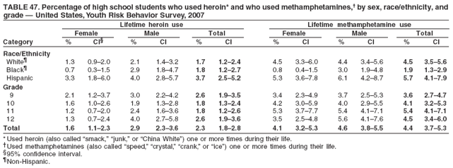 TABLE 47. Percentage of high school students who used heroin* and who used methamphetamines,� by sex, race/ethnicity, and
grade � United States, Youth Risk Behavior Survey, 2007
Lifetime heroin use Lifetime methamphetamine use
Female Male Total Female Male Total
Category % CI� % CI % CI % CI % CI % CI
Race/Ethnicity
White� 1.3 0.9�2.0 2.1 1.4�3.2 1.7 1.2�2.4 4.5 3.3�6.0 4.4 3.4�5.6 4.5 3.5�5.6
Black� 0.7 0.3�1.5 2.9 1.8�4.7 1.8 1.2�2.7 0.8 0.4�1.5 3.0 1.9�4.8 1.9 1.3�2.9
Hispanic 3.3 1.8�6.0 4.0 2.8�5.7 3.7 2.5�5.2 5.3 3.6�7.8 6.1 4.2�8.7 5.7 4.1�7.9
Grade
9 2.1 1.2�3.7 3.0 2.2�4.2 2.6 1.9�3.5 3.4 2.3�4.9 3.7 2.5�5.3 3.6 2.7�4.7
10 1.6 1.0�2.6 1.9 1.3�2.8 1.8 1.3�2.4 4.2 3.0�5.9 4.0 2.9�5.5 4.1 3.2�5.3
11 1.2 0.7�2.0 2.4 1.6�3.6 1.8 1.2�2.6 5.3 3.7�7.7 5.4 4.1�7.1 5.4 4.1�7.1
12 1.3 0.7�2.4 4.0 2.7�5.8 2.6 1.9�3.6 3.5 2.5�4.8 5.6 4.1�7.6 4.5 3.4�6.0
Total 1.6 1.1�2.3 2.9 2.3�3.6 2.3 1.8�2.8 4.1 3.2�5.3 4.6 3.8�5.5 4.4 3.7�5.3
* Used heroin (also called �smack,� �junk,� or �China White�) one or more times during their life.
�Used methamphetamines (also called �speed,� �crystal,� �crank,� or �ice�) one or more times during their life.
�95% confidence interval.
�Non-Hispanic.
