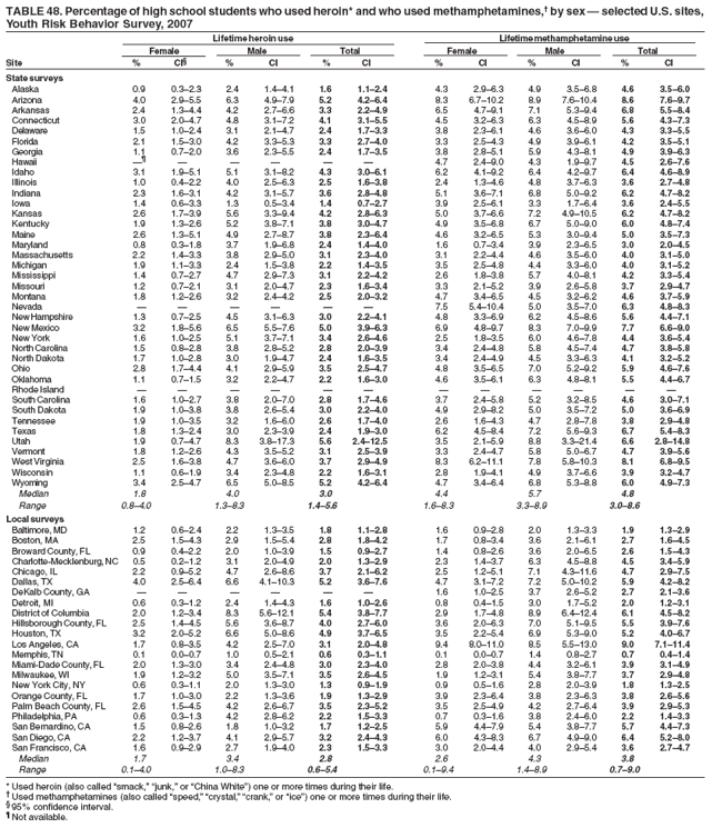 TABLE 48. Percentage of high school students who used heroin* and who used methamphetamines,� by sex � selected U.S. sites,
Youth Risk Behavior Survey, 2007
Lifetime heroin use Lifetime methamphetamine use
Female Male Total Female Male Total
Site % CI� % CI % CI % CI % CI % CI
State surveys
Alaska 0.9 0.3�2.3 2.4 1.4�4.1 1.6 1.1�2.4 4.3 2.9�6.3 4.9 3.5�6.8 4.6 3.5�6.0
Arizona 4.0 2.9�5.5 6.3 4.9�7.9 5.2 4.2�6.4 8.3 6.7�10.2 8.9 7.6�10.4 8.6 7.6�9.7
Arkansas 2.4 1.3�4.4 4.2 2.7�6.6 3.3 2.2�4.9 6.5 4.7�9.1 7.1 5.3�9.4 6.8 5.5�8.4
Connecticut 3.0 2.0�4.7 4.8 3.1�7.2 4.1 3.1�5.5 4.5 3.2�6.3 6.3 4.5�8.9 5.6 4.3�7.3
Delaware 1.5 1.0�2.4 3.1 2.1�4.7 2.4 1.7�3.3 3.8 2.3�6.1 4.6 3.6�6.0 4.3 3.3�5.5
Florida 2.1 1.5�3.0 4.2 3.3�5.3 3.3 2.7�4.0 3.3 2.5�4.3 4.9 3.9�6.1 4.2 3.5�5.1
Georgia 1.1 0.7�2.0 3.6 2.3�5.5 2.4 1.7�3.5 3.8 2.8�5.1 5.9 4.3�8.1 4.9 3.9�6.3
Hawaii �� � � � � � 4.7 2.4�9.0 4.3 1.9�9.7 4.5 2.6�7.6
Idaho 3.1 1.9�5.1 5.1 3.1�8.2 4.3 3.0�6.1 6.2 4.1�9.2 6.4 4.2�9.7 6.4 4.6�8.9
Illinois 1.0 0.4�2.2 4.0 2.5�6.3 2.5 1.6�3.8 2.4 1.3�4.6 4.8 3.7�6.3 3.6 2.7�4.8
Indiana 2.3 1.6�3.1 4.2 3.1�5.7 3.6 2.8�4.8 5.1 3.6�7.1 6.8 5.0�9.2 6.2 4.7�8.2
Iowa 1.4 0.6�3.3 1.3 0.5�3.4 1.4 0.7�2.7 3.9 2.5�6.1 3.3 1.7�6.4 3.6 2.4�5.5
Kansas 2.6 1.7�3.9 5.6 3.3�9.4 4.2 2.8�6.3 5.0 3.7�6.6 7.2 4.9�10.5 6.2 4.7�8.2
Kentucky 1.9 1.3�2.6 5.2 3.8�7.1 3.8 3.0�4.7 4.9 3.5�6.8 6.7 5.0�9.0 6.0 4.8�7.4
Maine 2.6 1.3�5.1 4.9 2.7�8.7 3.8 2.3�6.4 4.6 3.2�6.5 5.3 3.0�9.4 5.0 3.5�7.3
Maryland 0.8 0.3�1.8 3.7 1.9�6.8 2.4 1.4�4.0 1.6 0.7�3.4 3.9 2.3�6.5 3.0 2.0�4.5
Massachusetts 2.2 1.4�3.3 3.8 2.9�5.0 3.1 2.3�4.0 3.1 2.2�4.4 4.6 3.5�6.0 4.0 3.1�5.0
Michigan 1.9 1.1�3.3 2.4 1.5�3.8 2.2 1.4�3.5 3.5 2.5�4.8 4.4 3.3�6.0 4.0 3.1�5.2
Mississippi 1.4 0.7�2.7 4.7 2.9�7.3 3.1 2.2�4.2 2.6 1.8�3.8 5.7 4.0�8.1 4.2 3.3�5.4
Missouri 1.2 0.7�2.1 3.1 2.0�4.7 2.3 1.6�3.4 3.3 2.1�5.2 3.9 2.6�5.8 3.7 2.9�4.7
Montana 1.8 1.2�2.6 3.2 2.4�4.2 2.5 2.0�3.2 4.7 3.4�6.5 4.5 3.2�6.2 4.6 3.7�5.9
Nevada � � � � � � 7.5 5.4�10.4 5.0 3.5�7.0 6.3 4.8�8.3
New Hampshire 1.3 0.7�2.5 4.5 3.1�6.3 3.0 2.2�4.1 4.8 3.3�6.9 6.2 4.5�8.6 5.6 4.4�7.1
New Mexico 3.2 1.8�5.6 6.5 5.5�7.6 5.0 3.9�6.3 6.9 4.8�9.7 8.3 7.0�9.9 7.7 6.6�9.0
New York 1.6 1.0�2.5 5.1 3.7�7.1 3.4 2.6�4.6 2.5 1.8�3.5 6.0 4.6�7.8 4.4 3.6�5.4
North Carolina 1.5 0.8�2.8 3.8 2.8�5.2 2.8 2.0�3.9 3.4 2.4�4.8 5.8 4.5�7.4 4.7 3.8�5.8
North Dakota 1.7 1.0�2.8 3.0 1.9�4.7 2.4 1.6�3.5 3.4 2.4�4.9 4.5 3.3�6.3 4.1 3.2�5.2
Ohio 2.8 1.7�4.4 4.1 2.9�5.9 3.5 2.5�4.7 4.8 3.5�6.5 7.0 5.2�9.2 5.9 4.6�7.6
Oklahoma 1.1 0.7�1.5 3.2 2.2�4.7 2.2 1.6�3.0 4.6 3.5�6.1 6.3 4.8�8.1 5.5 4.4�6.7
Rhode Island � � � � � � � � � � � �
South Carolina 1.6 1.0�2.7 3.8 2.0�7.0 2.8 1.7�4.6 3.7 2.4�5.8 5.2 3.2�8.5 4.6 3.0�7.1
South Dakota 1.9 1.0�3.8 3.8 2.6�5.4 3.0 2.2�4.0 4.9 2.9�8.2 5.0 3.5�7.2 5.0 3.6�6.9
Tennessee 1.9 1.0�3.5 3.2 1.6�6.0 2.6 1.7�4.0 2.6 1.6�4.3 4.7 2.8�7.8 3.8 2.9�4.8
Texas 1.8 1.3�2.4 3.0 2.3�3.9 2.4 1.9�3.0 6.2 4.5�8.4 7.2 5.6�9.3 6.7 5.4�8.3
Utah 1.9 0.7�4.7 8.3 3.8�17.3 5.6 2.4�12.5 3.5 2.1�5.9 8.8 3.3�21.4 6.6 2.8�14.8
Vermont 1.8 1.2�2.6 4.3 3.5�5.2 3.1 2.5�3.9 3.3 2.4�4.7 5.8 5.0�6.7 4.7 3.9�5.6
West Virginia 2.5 1.6�3.8 4.7 3.6�6.0 3.7 2.9�4.9 8.3 6.2�11.1 7.8 5.8�10.3 8.1 6.8�9.5
Wisconsin 1.1 0.6�1.9 3.4 2.3�4.8 2.2 1.6�3.1 2.8 1.9�4.1 4.9 3.7�6.6 3.9 3.2�4.7
Wyoming 3.4 2.5�4.7 6.5 5.0�8.5 5.2 4.2�6.4 4.7 3.4�6.4 6.8 5.3�8.8 6.0 4.9�7.3
Median 1.8 4.0 3.0 4.4 5.7 4.8
Range 0.8�4.0 1.3�8.3 1.4�5.6 1.6�8.3 3.3�8.9 3.0�8.6
Local surveys
Baltimore, MD 1.2 0.6�2.4 2.2 1.3�3.5 1.8 1.1�2.8 1.6 0.9�2.8 2.0 1.3�3.3 1.9 1.3�2.9
Boston, MA 2.5 1.5�4.3 2.9 1.5�5.4 2.8 1.8�4.2 1.7 0.8�3.4 3.6 2.1�6.1 2.7 1.6�4.5
Broward County, FL 0.9 0.4�2.2 2.0 1.0�3.9 1.5 0.9�2.7 1.4 0.8�2.6 3.6 2.0�6.5 2.6 1.5�4.3
Charlotte-Mecklenburg, NC 0.5 0.2�1.2 3.1 2.0�4.9 2.0 1.3�2.9 2.3 1.4�3.7 6.3 4.5�8.8 4.5 3.4�5.9
Chicago, IL 2.2 0.9�5.2 4.7 2.6�8.6 3.7 2.1�6.2 2.5 1.2�5.1 7.1 4.3�11.6 4.7 2.9�7.5
Dallas, TX 4.0 2.5�6.4 6.6 4.1�10.3 5.2 3.6�7.6 4.7 3.1�7.2 7.2 5.0�10.2 5.9 4.2�8.2
DeKalb County, GA � � � � � � 1.6 1.0�2.5 3.7 2.6�5.2 2.7 2.1�3.6
Detroit, MI 0.6 0.3�1.2 2.4 1.4�4.3 1.6 1.0�2.6 0.8 0.4�1.5 3.0 1.7�5.2 2.0 1.2�3.1
District of Columbia 2.0 1.2�3.4 8.3 5.6�12.1 5.4 3.8�7.7 2.9 1.7�4.8 8.9 6.4�12.4 6.1 4.5�8.2
Hillsborough County, FL 2.5 1.4�4.5 5.6 3.6�8.7 4.0 2.7�6.0 3.6 2.0�6.3 7.0 5.1�9.5 5.5 3.9�7.6
Houston, TX 3.2 2.0�5.2 6.6 5.0�8.6 4.9 3.7�6.5 3.5 2.2�5.4 6.9 5.3�9.0 5.2 4.0�6.7
Los Angeles, CA 1.7 0.8�3.5 4.2 2.5�7.0 3.1 2.0�4.8 9.4 8.0�11.0 8.5 5.5�13.0 9.0 7.1�11.4
Memphis, TN 0.1 0.0�0.7 1.0 0.5�2.1 0.6 0.3�1.1 0.1 0.0�0.7 1.4 0.8�2.7 0.7 0.4�1.4
Miami-Dade County, FL 2.0 1.3�3.0 3.4 2.4�4.8 3.0 2.3�4.0 2.8 2.0�3.8 4.4 3.2�6.1 3.9 3.1�4.9
Milwaukee, WI 1.9 1.2�3.2 5.0 3.5�7.1 3.5 2.6�4.5 1.9 1.2�3.1 5.4 3.8�7.7 3.7 2.9�4.8
New York City, NY 0.6 0.3�1.1 2.0 1.3�3.0 1.3 0.9�1.9 0.9 0.5�1.6 2.8 2.0�3.9 1.8 1.3�2.5
Orange County, FL 1.7 1.0�3.0 2.2 1.3�3.6 1.9 1.3�2.9 3.9 2.3�6.4 3.8 2.3�6.3 3.8 2.6�5.6
Palm Beach County, FL 2.6 1.5�4.5 4.2 2.6�6.7 3.5 2.3�5.2 3.5 2.5�4.9 4.2 2.7�6.4 3.9 2.9�5.3
Philadelphia, PA 0.6 0.3�1.3 4.2 2.8�6.2 2.2 1.5�3.3 0.7 0.3�1.6 3.8 2.4�6.0 2.2 1.4�3.3
San Bernardino, CA 1.5 0.8�2.6 1.8 1.0�3.2 1.7 1.2�2.5 5.9 4.4�7.9 5.4 3.8�7.7 5.7 4.4�7.3
San Diego, CA 2.2 1.2�3.7 4.1 2.9�5.7 3.2 2.4�4.3 6.0 4.3�8.3 6.7 4.9�9.0 6.4 5.2�8.0
San Francisco, CA 1.6 0.9�2.9 2.7 1.9�4.0 2.3 1.5�3.3 3.0 2.0�4.4 4.0 2.9�5.4 3.6 2.7�4.7
Median 1.7 3.4 2.8 2.6 4.3 3.8
Range 0.1�4.0 1.0�8.3 0.6�5.4 0.1�9.4 1.4�8.9 0.7�9.0
* Used heroin (also called �smack,� �junk,� or �China White�) one or more times during their life.
� Used methamphetamines (also called �speed,� �crystal,� �crank,� or �ice�) one or more times during their life.
� 95% confidence interval.
� Not available.