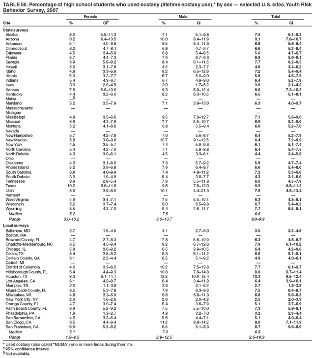 TABLE 50. Percentage of high school students who used ecstasy (lifetime ecstasy use),* by sex � selected U.S. sites, Youth Risk
Behavior Survey, 2007
Female Male Total
Site % CI� % CI % CI
State surveys
Alaska 8.0 5.5�11.3 7.1 5.1�9.8 7.5 6.1�9.3
Arizona 8.2 6.4�10.5 10.0 8.4�11.9 9.1 7.8�10.7
Arkansas 5.1 4.0�6.6 8.5 6.4�11.3 6.9 5.6�8.4
Connecticut 6.2 4.7�8.1 6.8 4.7�9.7 6.6 5.2�8.4
Delaware 4.5 3.4�5.8 6.8 5.4�8.5 5.6 4.7�6.7
Florida 5.7 4.4�7.3 7.9 6.7�9.3 6.9 5.9�8.1
Georgia 6.9 5.8�8.2 8.4 6.1�11.5 7.7 6.2�9.5
Hawaii 5.0 3.1�7.8 4.2 2.3�7.7 4.6 3.4�6.2
Idaho 4.8 3.3�6.9 9.2 6.5�12.9 7.2 5.4�9.4
Illinois 5.0 3.2�7.7 6.7 5.0�9.0 5.9 4.6�7.5
Indiana 5.4 4.3�6.7 6.7 4.9�9.0 6.4 5.2�7.9
Iowa 3.0 2.0�4.5 3.0 1.7�5.2 3.0 2.1�4.2
Kansas 7.6 5.8�10.0 9.3 6.9�12.4 8.6 7.2�10.3
Kentucky 4.4 3.2�6.0 8.2 6.3�10.5 6.5 5.1�8.1
Maine �� � � � � �
Maryland 5.2 3.5�7.9 7.1 3.8�13.0 6.3 4.0�9.7
Massachusetts � � � � � �
Michigan � � � � � �
Mississippi 4.8 3.5�6.6 9.5 7.0�12.7 7.1 5.6�9.0
Missouri 5.8 4.3�7.8 7.7 5.5�10.7 6.9 5.2�9.0
Montana 5.2 4.1�6.6 6.8 5.5�8.4 6.0 5.2�7.0
Nevada � � � � � �
New Hampshire 5.7 4.2�7.8 7.0 5.6�8.7 6.4 5.2�7.9
New Mexico 5.8 3.8�8.8 10.7 9.1�12.5 8.4 7.2�9.9
New York 4.5 3.5�5.7 7.4 5.9�9.3 6.1 5.1�7.4
North Carolina 5.4 4.2�7.0 7.1 5.8�8.8 6.4 5.4�7.5
North Dakota 4.3 3.0�6.1 4.5 3.3�6.1 4.4 3.4�5.6
Ohio � � � � � �
Oklahoma 4.3 3.1�6.0 7.3 5.7�9.2 5.9 4.7�7.4
Rhode Island 5.2 3.9�6.8 7.9 6.4�9.7 6.6 5.4�8.0
South Carolina 6.8 4.6�9.9 7.4 4.8�11.2 7.2 5.3�9.6
South Dakota 3.0 1.9�4.9 5.4 3.8�7.7 4.3 3.1�6.0
Tennessee 3.9 2.8�5.4 7.9 5.5�11.3 6.0 4.5�7.9
Texas 10.2 8.8�11.8 9.6 7.6�12.0 9.9 8.6�11.3
Utah 5.6 3.9�8.0 10.1 4.4�21.3 7.9 4.5�13.4
Vermont � � � � � �
West Virginia 4.9 3.4�7.1 7.5 5.5�10.1 6.3 4.8�8.1
Wisconsin 5.2 3.7�7.4 8.0 6.5�9.8 6.7 5.4�8.2
Wyoming 5.5 4.3�7.0 9.4 7.6�11.7 7.7 6.5�9.1
Median 5.2 7.5 6.6
Range 3.0�10.2 3.0�10.7 3.0�9.9
Local surveys
Baltimore, MD 2.7 1.6�4.5 4.1 2.7�6.0 3.5 2.5�4.8
Boston, MA � � � � � �
Broward County, FL 4.7 2.7�8.3 7.8 5.6�10.9 6.3 4.6�8.7
Charlotte-Mecklenburg, NC 6.5 4.5�9.4 9.2 6.7�12.6 7.9 6.1�10.2
Chicago, IL 5.8 3.6�9.2 6.5 3.9�10.5 6.4 4.2�9.6
Dallas, TX 5.4 3.5�8.2 8.3 6.1�11.2 6.8 5.1�9.1
DeKalb County, GA 3.1 2.2�4.4 6.5 5.1�8.2 4.9 4.0�6.1
Detroit, MI � � � � � �
District of Columbia 4.6 3.3�6.5 10.2 7.5�13.8 7.7 6.1�9.7
Hillsborough County, FL 6.4 4.4�9.3 10.8 7.8�14.8 8.8 6.7�11.4
Houston, TX 8.3 6.1�11.1 12.5 10.0�15.4 10.3 8.5�12.4
Los Angeles, CA 6.1 4.2�8.7 6.4 3.4�11.8 6.4 3.9�10.1
Memphis, TN 2.0 1.1�3.8 3.3 2.1�5.2 2.7 1.9�3.8
Miami-Dade County, FL 6.5 5.3�7.8 7.9 6.3�9.9 7.5 6.4�8.7
Milwaukee, WI 4.8 3.3�6.9 8.8 6.8�11.3 6.8 5.6�8.3
New York City, NY 2.0 1.6�2.6 2.9 2.0�4.2 2.5 2.0�3.3
Orange County, FL 4.7 3.0�7.4 5.4 3.6�7.9 5.1 3.7�6.9
Palm Beach County, FL 6.9 5.2�9.2 7.5 5.5�10.0 7.3 5.9�9.1
Philadelphia, PA 1.9 1.3�2.7 4.8 3.2�7.0 3.2 2.3�4.4
San Bernardino, CA 4.5 3.2�6.4 5.6 4.4�7.1 5.1 4.0�6.4
San Diego, CA 6.5 4.4�9.4 11.2 8.8�14.2 9.0 7.1�11.3
San Francisco, CA 6.6 5.3�8.2 6.5 5.1�8.3 6.7 5.6�8.0
Median 5.1 7.0 6.5
Range 1.9�8.3 2.9�12.5 2.5�10.3
* Used ecstasy (also called �MDMA�) one or more times during their life.
� 95% confidence interval.
� Not available.