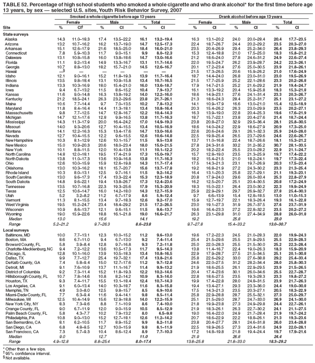 TABLE 52. Percentage of high school students who smoked a whole cigarette and who drank alcohol* for the first time before age
13 years, by sex � selected U.S. sites, Youth Risk Behavior Survey, 2007
Smoked a whole cigarette before age 13 years Drank alcohol before age 13 years
Female Male Total Female Male Total
Site % CI� % CI % CI % CI % CI % CI
State surveys
Alaska 14.3 11.0�18.3 17.4 13.5�22.2 16.1 13.2�19.4 16.3 13.1�20.2 24.0 20.0�28.4 20.4 17.7�23.5
Arizona 13.2 10.7�16.2 16.2 13.7�19.0 14.7 12.5�17.3 22.4 18.7�26.7 24.4 20.2�29.2 23.5 20.3�27.0
Arkansas 15.1 12.6�17.9 21.6 18.5�25.0 18.4 16.0�21.0 23.5 20.4�26.9 29.4 25.2�34.0 26.4 23.8�29.3
Connecticut 7.8 5.9�10.3 11.7 9.0�15.1 9.9 8.0�12.3 15.3 12.4�18.8 21.0 17.5�25.0 18.3 15.8�21.2
Delaware 13.1 10.8�15.8 16.0 13.8�18.6 14.7 13.0�16.6 21.2 18.6�24.0 27.8 24.6�31.2 24.9 22.6�27.4
Florida 11.1 9.2�13.4 14.9 13.3�16.7 13.1 11.7�14.6 22.0 19.5�24.7 26.2 23.9�28.7 24.2 22.3�26.1
Georgia 10.7 8.8�13.0 18.2 15.7�21.0 14.5 12.6�16.7 20.1 17.2�23.4 27.6 25.0�30.5 23.9 21.8�26.1
Hawaii �� � � � � � 21.5 17.3�26.5 20.6 15.9�26.2 21.0 17.6�24.9
Idaho 12.1 9.0�16.1 15.2 11.8�19.3 13.9 11.7�16.4 18.7 14.4�24.0 26.8 23.0�31.0 23.0 19.5�26.9
Illinois 13.5 9.8�18.4 13.1 10.9�15.8 13.4 10.7�16.5 21.5 17.7�25.9 25.2 22.1�28.6 23.3 20.2�26.8
Indiana 13.3 10.3�16.9 18.0 15.4�21.0 16.0 13.6�18.7 17.9 14.7�21.5 25.2 21.6�29.2 21.9 19.4�24.7
Iowa 9.4 6.7�13.2 11.5 8.6�15.2 10.4 7.9�13.7 16.1 13.3�19.2 20.4 15.9�25.8 18.3 15.3�21.8
Kansas 11.6 9.0�14.8 16.3 13.8�19.2 14.0 12.2�16.0 18.6 14.9�23.1 27.6 24.1�31.4 23.3 20.3�26.7
Kentucky 21.2 18.5�24.1 26.3 23.2�29.6 23.8 21.7�26.1 21.3 18.6�24.3 28.4 25.2�31.7 25.1 23.1�27.2
Maine 10.6 7.7�14.4 9.7 7.0�13.5 10.2 7.8�13.2 14.1 10.9�17.9 16.6 13.0�21.0 15.4 12.5�18.9
Maryland 11.8 8.4�16.4 14.4 11.3�18.1 13.4 10.8�16.4 20.3 15.4�26.2 26.3 23.0�29.9 23.5 20.2�27.1
Massachusetts 9.8 7.7�12.5 14.7 12.8�16.7 12.2 10.4�14.3 16.3 13.9�19.0 22.8 20.4�25.3 19.6 17.6�21.9
Michigan 14.7 12.1�17.6 12.8 9.9�16.5 13.8 11.7�16.3 18.7 15.7�22.1 23.8 20.4�27.6 21.4 18.7�24.4
Mississippi 14.3 11.3�17.9 20.0 16.4�24.2 17.0 14.9�19.3 23.8 20.8�27.0 32.9 29.5�36.4 28.1 25.8�30.5
Missouri 14.0 9.3�20.6 12.7 10.4�15.5 13.4 10.5�16.9 18.6 14.0�24.2 22.9 18.6�27.9 20.9 17.3�25.0
Montana 14.1 12.2�16.3 15.3 13.4�17.6 14.7 13.0�16.6 22.6 20.6�24.6 29.1 26.1�32.3 25.9 24.0�28.0
Nevada 12.7 10.4�15.5 12.2 9.6�15.5 12.6 10.6�14.8 22.5 19.8�25.4 26.5 23.7�29.6 24.6 22.6�26.7
New Hampshire 10.3 8.1�12.9 12.6 10.1�15.7 11.5 9.5�13.8 13.7 11.0�16.8 22.4 18.7�26.6 18.1 15.3�21.2
New Mexico 15.0 10.9�20.3 20.6 18.0�23.4 18.0 15.0�21.5 27.8 24.3�31.6 33.2 31.2�35.2 30.7 28.1�33.5
New York 10.1 8.8�11.5 12.0 10.4�13.8 11.1 10.1�12.2 20.2 18.2�22.4 25.5 23.0�28.2 22.9 21.1�24.7
North Carolina 14.8 12.0�18.1 19.5 17.4�21.9 17.3 15.0�19.7 15.7 12.8�19.0 23.5 21.3�25.9 19.7 17.4�22.2
North Dakota 13.8 11.0�17.3 13.6 10.9�16.8 13.8 11.7�16.3 18.2 15.4�21.5 21.0 18.2�24.1 19.7 17.3�22.4
Ohio 12.6 10.0�15.9 15.9 12.6�19.8 14.3 11.7�17.4 17.5 14.3�21.3 23.1 19.7�26.9 20.3 17.5�23.4
Oklahoma 13.0 10.3�16.2 18.1 15.7�20.7 15.6 13.7�17.8 19.2 16.8�21.9 27.2 24.3�30.2 23.3 21.3�25.4
Rhode Island 10.3 8.0�13.1 12.5 9.7�16.1 11.5 9.2�14.2 16.4 13.1�20.3 25.8 22.7�29.1 21.1 19.3�23.1
South Carolina 13.0 9.6�17.3 17.4 13.3�22.4 15.3 12.3�18.9 20.8 17.9�24.0 29.6 26.0�33.4 25.3 22.8�27.9
South Dakota 14.8 9.6�22.1 19.4 13.8�26.7 17.3 12.4�23.6 16.2 12.5�20.7 25.1 20.4�30.5 20.8 17.2�24.9
Tennessee 13.5 10.7�16.8 22.3 19.3�25.6 17.9 15.3�20.9 18.3 15.0�22.1 26.4 23.0�30.2 22.3 19.9�24.9
Texas 12.5 10.6�14.7 16.0 14.2�18.0 14.3 12.7�15.9 25.9 22.9�29.1 29.7 26.9�32.7 27.8 25.4�30.3
Utah 5.2 3.2�8.2 11.2 6.7�17.9 8.6 5.9�12.4 9.7 6.6�13.9 15.4 12.8�18.5 13.0 11.0�15.3
Vermont 11.3 8.1�15.5 13.4 9.7�18.3 12.6 9.2�17.0 15.9 12.7�19.7 22.1 18.3�26.4 19.3 16.1�22.8
West Virginia 19.5 15.2�24.7 23.4 18.4�29.2 21.5 17.2�26.5 23.0 19.1�27.3 31.9 26.7�37.5 27.6 23.7�31.9
Wisconsin 10.9 8.6�13.7 12.1 9.6�15.1 11.5 9.6�13.7 19.6 16.4�23.3 27.2 22.8�32.2 23.5 20.2�27.2
Wyoming 19.0 15.9�22.6 18.8 16.1�21.8 19.0 16.6�21.7 26.3 23.1�29.8 31.0 27.4�34.9 28.8 26.0�31.8
Median 13.0 15.6 14.1 19.2 25.8 23.0
Range 5.2�21.2 9.7�26.3 8.6�23.8 9.7�27.8 15.4�33.2 13.0�30.7
Local surveys
Baltimore, MD 10.0 7.7�13.1 12.3 10.0�15.2 11.2 9.6�13.0 19.6 17.2�22.3 24.5 21.0�28.3 22.0 19.9�24.3
Boston, MA 8.6 6.7�11.0 9.4 6.7�13.0 9.2 7.4�11.4 25.4 21.5�29.6 25.5 21.9�29.5 25.5 22.9�28.3
Broward County, FL 5.8 3.9�8.4 12.8 9.7�16.8 9.3 7.2�11.8 25.0 22.0�28.3 25.5 21.5�30.0 25.2 22.3�28.4
Charlotte-Mecklenburg, NC 9.4 7.2�12.2 13.6 10.5�17.3 11.7 9.5�14.3 13.8 11.4�16.7 22.4 19.0�26.3 18.3 15.9�20.9
Chicago, IL 12.8 10.1�16.0 13.9 10.5�18.3 13.4 10.8�16.5 22.9 17.9�28.7 27.5 21.5�34.5 25.1 20.1�30.8
Dallas, TX 9.9 7.7�12.7 25.4 19.7�32.1 17.4 13.8�21.6 25.8 22.6�29.2 33.0 27.6�38.8 29.2 25.4�33.4
DeKalb County, GA 7.4 5.8�9.4 15.0 12.7�17.6 11.2 9.7�12.8 24.6 22.0�27.5 31.2 28.2�34.4 28.0 25.8�30.3
Detroit, MI 9.1 7.6�10.9 13.7 11.1�16.7 11.4 9.9�13.2 21.9 18.6�25.5 26.1 22.9�29.5 23.9 21.5�26.5
District of Columbia 9.2 7.3�11.4 15.2 11.8�19.3 12.2 10.2�14.6 20.4 17.4�23.6 30.1 26.0�34.6 25.5 22.7�28.7
Hillsborough County, FL 10.7 7.8�14.6 10.8 8.2�14.2 10.9 8.3�14.0 22.8 18.6�27.5 23.5 19.3�28.3 23.3 19.8�27.2
Houston, TX 9.3 7.4�11.7 15.5 13.1�18.4 12.4 10.7�14.3 19.9 17.4�22.8 28.0 24.8�31.5 23.9 21.7�26.3
Los Angeles, CA 9.1 6.0�13.4 14.0 10.3�18.7 11.6 8.3�15.8 19.4 13.4�27.1 29.3 23.3�36.0 24.4 19.0�30.8
Memphis, TN 4.9 3.0�8.0 12.5 9.8�15.7 8.5 6.9�10.6 17.5 14.3�21.3 23.5 20.3�27.1 20.5 18.3�22.9
Miami-Dade County, FL 7.7 6.3�9.4 11.6 9.4�14.1 9.8 8.5�11.4 25.8 22.9�28.8 28.7 25.5�32.1 27.3 25.0�29.7
Milwaukee, WI 12.5 10.4�14.9 15.6 12.9�18.8 14.0 12.2�15.9 25.1 21.5�29.0 28.7 24.7�33.0 26.9 24.1�30.0
New York City, NY 8.3 7.3�9.6 8.8 7.1�10.9 8.6 7.4�10.0 21.8 19.9�23.8 27.3 24.9�29.8 24.4 22.7�26.1
Orange County, FL 9.0 6.7�11.9 12.0 9.0�15.9 10.5 8.5�12.9 21.9 18.3�26.1 26.3 22.7�30.2 24.1 21.1�27.5
Palm Beach County, FL 5.8 4.3�7.7 10.2 7.9�13.2 8.0 6.5�9.8 19.0 16.4�22.0 24.9 21.7�28.4 21.9 19.7�24.2
Philadelphia, PA 10.8 9.0�13.0 15.2 12.7�18.1 12.6 11.2�14.2 20.7 18.6�22.9 22.2 18.8�26.1 21.3 19.3�23.6
San Bernardino, CA 8.1 6.2�10.5 11.7 8.9�15.2 9.9 8.2�11.8 23.8 20.4�27.7 28.1 24.6�31.8 26.0 23.4�28.8
San Diego, CA 6.8 4.8�9.5 12.7 10.0�15.9 9.8 8.1�11.9 22.5 18.9�26.5 27.3 23.4�31.6 24.9 22.0�28.1
San Francisco, CA 7.3 5.7�9.3 10.4 8.6�12.4 8.9 7.7�10.3 17.2 14.8�19.8 21.8 19.4�24.4 19.7 17.9�21.6
Median 9.0 12.7 11.0 21.9 26.8 24.4
Range 4.9�12.8 8.8�25.4 8.0�17.4 13.8�25.8 21.8�33.0 18.3�29.2
* Other than a few sips.
� 95% confidence interval.
� Not available.