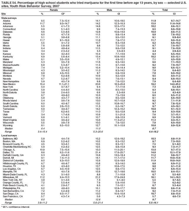 TABLE 54. Percentage of high school students who tried marijuana for the first time before age 13 years, by sex � selected U.S.
sites, Youth Risk Behavior Survey, 2007
Female Male Total
Site % CI* % CI % CI
State surveys
Alaska 9.5 7.3�12.4 14.1 10.6�18.5 11.9 9.7�14.7
Arizona 11.7 9.3�14.7 14.2 12.3�16.3 13.0 11.4�14.8
Arkansas 5.5 4.1�7.3 14.8 12.5�17.5 10.2 8.6�12.1
Connecticut 6.9 5.1�9.3 9.9 7.4�13.3 8.5 6.6�10.8
Delaware 6.6 5.0�8.6 12.8 10.9�14.9 10.0 8.6�11.5
Florida 6.0 4.7�7.6 11.5 9.8�13.4 8.8 7.6�10.2
Georgia 5.1 3.8�6.8 11.1 9.5�13.0 8.1 6.9�9.4
Hawaii 11.7 8.1�16.6 11.6 7.8�17.0 11.7 9.0�15.0
Idaho 5.5 4.1�7.2 10.7 8.3�13.8 8.2 6.6�10.2
Illinois 7.6 5.8�9.8 9.8 7.5�12.5 8.7 7.0�10.7
Indiana 6.4 4.8�8.4 11.5 9.6�13.8 9.1 7.6�10.9
Iowa 3.4 2.3�5.2 5.3 3.3�8.3 4.4 2.9�6.4
Kansas 6.0 4.2�8.3 10.4 7.7�13.9 8.3 6.5�10.5
Kentucky 6.9 5.6�8.4 13.4 10.8�16.6 10.2 8.5�12.1
Maine 6.1 3.5�10.6 7.7 4.9�12.1 7.1 4.5�10.9
Maryland 5.3 3.5�7.8 11.6 9.3�14.5 8.6 7.1�10.3
Massachusetts 6.8 5.3�8.7 11.5 9.7�13.6 9.2 7.9�10.7
Michigan 7.4 5.2�10.4 10.4 7.4�14.4 9.0 6.6�12.1
Mississippi 4.3 3.0�6.2 11.0 8.3�14.5 7.8 6.4�9.3
Missouri 6.8 4.3�10.5 8.7 6.8�10.9 7.8 6.0�10.2
Montana 7.8 6.2�9.8 10.9 9.2�12.9 9.5 8.0�11.2
Nevada 6.7 5.2�8.7 10.0 7.6�13.1 8.4 6.8�10.3
New Hampshire 5.9 4.5�7.9 9.8 7.6�12.5 7.9 6.4�9.9
New Mexico 15.4 11.1�21.1 20.6 16.3�25.8 18.2 14.2�23.2
New York 5.0 3.7�6.7 9.4 7.7�11.6 7.3 6.2�8.6
North Carolina 5.9 4.4�8.0 10.6 8.5�13.0 8.3 6.8�10.1
North Dakota 3.8 2.4�6.0 6.9 5.3�8.8 5.4 4.3�6.9
Ohio 6.7 4.9�9.0 10.3 7.5�13.9 8.5 6.5�11.2
Oklahoma 5.8 4.3�7.7 10.4 8.5�12.6 8.1 6.6�10.0
Rhode Island 5.4 3.6�7.9 13.0 10.7�15.8 9.2 7.1�11.8
South Carolina 6.0 4.0�8.7 13.5 10.8�16.7 9.7 7.8�12.0
South Dakota 6.0 2.6�13.3 11.3 6.2�19.7 8.7 4.5�16.1
Tennessee 6.9 4.9�9.7 14.2 12.4�16.2 10.6 9.1�12.3
Texas 7.7 6.2�9.5 11.0 9.5�12.8 9.4 8.3�10.6
Utah 3.4 1.7�6.8 10.9 5.1�21.8 7.6 3.7�15.1
Vermont 6.8 5.1�9.1 10.7 8.8�12.9 8.9 7.3�10.9
West Virginia 6.6 4.6�9.2 15.6 11.3�21.2 11.3 8.3�15.1
Wisconsin 5.5 3.8�7.9 10.0 7.9�12.5 7.8 6.0�10.0
Wyoming 8.1 6.5�10.0 12.7 10.1�15.9 10.6 8.9�12.6
Median 6.4 11.0 8.7
Range 3.4�15.4 5.3�20.6 4.4�18.2
Local surveys
Baltimore, MD 5.8 4.4�7.6 15.2 12.6�18.2 10.3 8.8�11.9
Boston, MA 6.9 5.2�9.2 10.5 8.3�13.2 8.7 7.3�10.5
Broward County, FL 4.5 3.3�6.1 10.5 8.3�13.1 7.5 6.1�9.3
Charlotte-Mecklenburg, NC 5.9 4.2�8.2 12.5 9.8�15.8 9.3 7.3�11.7
Chicago, IL 10.9 7.5�15.6 15.0 11.0�20.1 13.0 9.7�17.3
Dallas, TX 8.6 6.2�11.6 21.4 17.6�25.7 14.8 12.1�17.9
DeKalb County, GA 6.3 4.9�8.0 15.8 13.5�18.4 11.2 9.8�12.7
Detroit, MI 9.1 7.4�11.3 14.1 11.7�17.0 11.7 10.0�13.6
District of Columbia 8.0 6.3�10.0 15.9 12.6�19.9 11.9 10.0�14.0
Hillsborough County, FL 6.7 4.6�9.7 10.8 8.3�14.0 8.8 6.9�11.2
Houston, TX 5.8 4.3�8.0 13.7 10.6�17.5 9.8 8.1�11.8
Los Angeles, CA 6.7 4.0�10.9 12.5 8.8�17.5 9.7 6.9�13.4
Memphis, TN 5.7 4.0�7.8 15.9 12.7�19.6 10.5 8.4�13.1
Miami-Dade County, FL 4.3 3.1�6.0 8.8 7.1�10.8 6.7 5.5�8.0
Milwaukee, WI 11.2 9.4�13.3 21.2 17.9�24.8 16.1 14.1�18.3
New York City, NY 3.8 3.1�4.6 7.4 6.1�9.0 5.5 4.7�6.5
Orange County, FL 7.2 5.5�9.4 7.9 5.9�10.6 7.6 6.2�9.2
Palm Beach County, FL 4.1 2.9�5.7 9.3 7.0�12.1 6.7 5.3�8.4
Philadelphia, PA 6.2 4.8�8.0 15.1 12.8�17.7 10.0 8.6�11.6
San Bernardino, CA 7.2 5.2�9.9 11.2 8.4�14.7 9.2 7.4�11.4
San Diego, CA 8.4 6.0�11.7 13.0 10.6�15.8 10.7 8.8�13.0
San Francisco, CA 5.7 4.3�7.4 5.6 4.3�7.3 5.7 4.6�7.0
Median 6.5 12.8 9.7
Range 3.8�11.2 5.6�21.4 5.5�16.1
* 95% confidence interval.