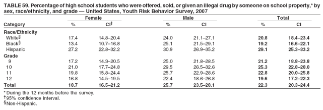 TABLE 59. Percentage of high school students who were offered, sold, or given an illegal drug by someone on school property,* by
sex, race/ethnicity, and grade � United States, Youth Risk Behavior Survey, 2007
Female Male Total
Category % CI� % CI % CI
Race/Ethnicity
White� 17.4 14.8�20.4 24.0 21.1�27.1 20.8 18.4�23.4
Black� 13.4 10.7�16.8 25.1 21.5�29.1 19.2 16.6�22.1
Hispanic 27.2 22.8�32.2 30.9 26.9�35.2 29.1 25.3�33.2
Grade
9 17.2 14.3�20.5 25.0 21.8�28.5 21.2 18.8�23.8
10 21.0 17.7�24.8 29.5 26.5�32.6 25.3 22.8�28.0
11 19.8 15.8�24.4 25.7 22.9�28.6 22.8 20.0�25.8
12 16.8 14.5�19.5 22.4 18.6�26.8 19.6 17.2�22.3
Total 18.7 16.5�21.2 25.7 23.5�28.1 22.3 20.3�24.4
* During the 12 months before the survey.
�95% confidence interval.
�Non-Hispanic.