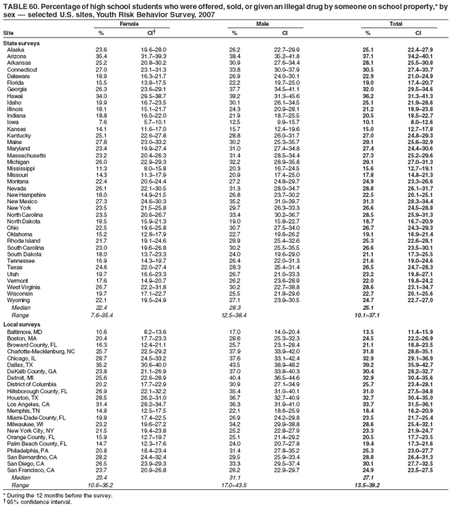 TABLE 60. Percentage of high school students who were offered, sold, or given an illegal drug by someone on school property,* by
sex � selected U.S. sites, Youth Risk Behavior Survey, 2007
Female Male Total
Site % CI� % CI % CI
State surveys
Alaska 23.6 19.6�28.0 26.2 22.7�29.9 25.1 22.4�27.9
Arizona 35.4 31.7�39.3 38.4 35.2�41.8 37.1 34.2�40.1
Arkansas 25.2 20.8�30.2 30.9 27.6�34.4 28.1 25.5�30.8
Connecticut 27.0 23.1�31.3 33.8 30.0�37.9 30.5 27.4�33.7
Delaware 18.9 16.3�21.7 26.9 24.0�30.1 22.9 21.0�24.9
Florida 15.5 13.8�17.5 22.2 19.7�25.0 19.0 17.4�20.7
Georgia 26.3 23.6�29.1 37.7 34.5�41.1 32.0 29.5�34.6
Hawaii 34.0 29.5�38.7 38.2 31.3�45.6 36.2 31.3�41.3
Idaho 19.9 16.7�23.5 30.1 26.1�34.5 25.1 21.9�28.6
Illinois 18.1 15.1�21.7 24.3 20.9�28.1 21.2 18.9�23.8
Indiana 18.8 16.0�22.0 21.9 18.7�25.5 20.5 18.5�22.7
Iowa 7.6 5.7�10.1 12.5 9.9�15.7 10.1 8.0�12.6
Kansas 14.1 11.6�17.0 15.7 12.4�19.6 15.0 12.7�17.8
Kentucky 25.1 22.6�27.8 28.8 26.0�31.7 27.0 24.8�29.3
Maine 27.8 23.0�33.2 30.2 25.3�35.7 29.1 25.6�32.9
Maryland 23.4 19.9�27.4 31.0 27.4�34.8 27.4 24.4�30.6
Massachusetts 23.2 20.4�26.3 31.4 28.5�34.4 27.3 25.2�29.6
Michigan 26.0 22.9�29.3 32.2 28.9�35.8 29.1 27.0�31.3
Mississippi 11.3 8.0�15.8 20.3 16.7�24.5 15.6 12.7�19.1
Missouri 14.3 11.3�17.9 20.9 17.4�25.0 17.8 14.8�21.3
Montana 22.4 20.6�24.4 27.2 24.8�29.7 24.9 23.3�26.6
Nevada 26.1 22.1�30.5 31.3 28.0�34.7 28.8 26.1�31.7
New Hampshire 18.0 14.9�21.5 26.8 23.7�30.2 22.5 20.1�25.1
New Mexico 27.3 24.6�30.3 35.2 31.0�39.7 31.3 28.3�34.4
New York 23.5 21.5�25.8 29.7 26.3�33.3 26.6 24.5�28.8
North Carolina 23.5 20.6�26.7 33.4 30.2�36.7 28.5 25.9�31.3
North Dakota 18.5 15.9�21.3 19.0 15.8�22.7 18.7 16.7�20.9
Ohio 22.5 19.6�25.8 30.7 27.5�34.0 26.7 24.3�29.3
Oklahoma 15.2 12.8�17.9 22.7 19.6�26.2 19.1 16.9�21.4
Rhode Island 21.7 19.1�24.6 28.9 25.4�32.6 25.3 22.6�28.1
South Carolina 23.0 19.6�26.8 30.2 25.5�35.5 26.6 23.5�30.1
South Dakota 18.0 13.7�23.3 24.0 19.6�29.0 21.1 17.3�25.5
Tennessee 16.9 14.3�19.7 26.4 22.0�31.3 21.6 19.0�24.6
Texas 24.6 22.0�27.4 28.3 25.4�31.4 26.5 24.7�28.3
Utah 19.7 16.6�23.3 26.7 21.0�33.3 23.2 19.8�27.1
Vermont 17.6 14.9�20.7 26.2 23.6�28.9 22.0 19.8�24.2
West Virginia 26.7 22.2�31.8 30.2 22.7�38.8 28.6 23.1�34.7
Wisconsin 19.7 17.1�22.7 25.5 21.8�29.6 22.7 20.1�25.6
Wyoming 22.1 19.5�24.9 27.1 23.9�30.5 24.7 22.7�27.0
Median 22.4 28.3 25.1
Range 7.6�35.4 12.5�38.4 10.1�37.1
Local surveys
Baltimore, MD 10.6 8.2�13.6 17.0 14.0�20.4 13.5 11.4�15.9
Boston, MA 20.4 17.7�23.3 28.6 25.3�32.3 24.5 22.2�26.9
Broward County, FL 16.3 12.4�21.1 25.7 23.1�28.4 21.1 18.8�23.5
Charlotte-Mecklenburg, NC 25.7 22.5�29.2 37.9 33.9�42.0 31.8 28.6�35.1
Chicago, IL 28.7 24.5�33.2 37.6 33.1�42.4 32.9 29.1�36.9
Dallas, TX 35.2 30.6�40.0 43.5 38.9�48.2 39.2 35.9�42.7
DeKalb County, GA 23.8 21.1�26.9 37.0 33.8�40.3 30.4 28.2�32.7
Detroit, MI 25.6 22.6�28.9 40.4 36.5�44.6 32.9 30.4�35.6
District of Columbia 20.2 17.7�22.9 30.9 27.1�34.9 25.7 23.4�28.1
Hillsborough County, FL 26.9 22.1�32.2 35.4 31.0�40.1 31.0 27.5�34.8
Houston, TX 28.5 26.2�31.0 36.7 32.7�40.9 32.7 30.4�35.0
Los Angeles, CA 31.4 28.2�34.7 36.3 31.9�41.0 33.7 31.5�36.1
Memphis, TN 14.8 12.5�17.5 22.1 18.6�25.9 18.4 16.2�20.9
Miami-Dade County, FL 19.8 17.4�22.5 26.9 24.2�29.8 23.5 21.7�25.4
Milwaukee, WI 23.2 19.6�27.2 34.2 29.9�38.8 28.6 25.4�32.1
New York City, NY 21.5 19.4�23.8 25.2 22.8�27.9 23.3 21.9�24.7
Orange County, FL 15.9 12.7�19.7 25.1 21.4�29.2 20.5 17.7�23.5
Palm Beach County, FL 14.7 12.3�17.6 24.0 20.7�27.8 19.4 17.3�21.6
Philadelphia, PA 20.8 18.4�23.4 31.4 27.8�35.2 25.3 23.0�27.7
San Bernardino, CA 28.2 24.4�32.4 29.5 25.9�33.4 28.8 26.4�31.3
San Diego, CA 26.5 23.9�29.3 33.3 29.5�37.4 30.1 27.7�32.5
San Francisco, CA 23.7 20.9�26.8 26.2 22.9�29.7 24.9 22.5�27.5
Median 23.4 31.1 27.1
Range 10.6�35.2 17.0�43.5 13.5�39.2
* During the 12 months before the survey.
� 95% confidence interval.