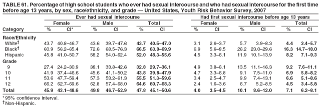 TABLE 61. Percentage of high school students who ever had sexual intercourse and who had sexual intercourse for the first time
before age 13 years, by sex, race/ethnicity, and grade � United States, Youth Risk Behavior Survey, 2007
Ever had sexual intercourse Had first sexual intercourse before age 13 years
Female Male Total Female Male Total
Category % CI* % CI % CI % CI % CI % CI
Race/Ethnicity
White� 43.7 40.8�46.7 43.6 39.7�47.6 43.7 40.5�47.0 3.1 2.6�3.7 5.7 3.9�8.3 4.4 3.4�5.7
Black� 60.9 56.2�65.4 72.6 68.5�76.3 66.5 63.0�69.9 6.9 5.6�8.5 26.2 23.0�29.6 16.3 14.7�18.0
Hispanic 45.8 41.0�50.7 58.2 54.0�62.4 52.0 48.3�55.6 4.5 3.3�6.1 11.9 10.1�13.9 8.2 7.1�9.3
Grade
9 27.4 24.2�30.9 38.1 33.8�42.6 32.8 29.7�36.1 4.9 3.8�6.1 13.5 11.1�16.3 9.2 7.6�11.1
10 41.9 37.4�46.6 45.6 41.1�50.2 43.8 39.8�47.9 4.7 3.3�6.8 9.1 7.5�11.0 6.9 5.8�8.2
11 53.6 47.7�59.4 57.3 53.2�61.3 55.5 51.3�59.6 3.4 2.5�4.7 9.9 7.4�13.1 6.6 5.1�8.6
12 66.2 62.7�69.6 62.8 57.4�68.0 64.6 60.7�68.3 2.4 1.6�3.6 6.7 5.2�8.5 4.5 3.4�5.8
Total 45.9 43.1�48.6 49.8 46.7�52.9 47.8 45.1�50.6 4.0 3.5�4.5 10.1 8.6�12.0 7.1 6.2�8.1
* 95% confidence interval.
�Non-Hispanic.