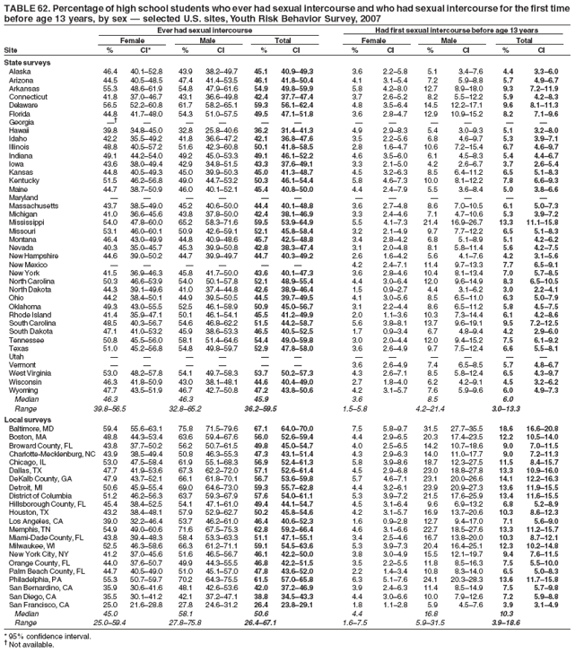 TABLE 62. Percentage of high school students who ever had sexual intercourse and who had sexual intercourse for the first time
before age 13 years, by sex � selected U.S. sites, Youth Risk Behavior Survey, 2007
Ever had sexual intercourse Had first sexual intercourse before age 13 years
Female Male Total Female Male Total
Site % CI* % CI % CI % CI % CI % CI
State surveys
Alaska 46.4 40.1�52.8 43.9 38.2�49.7 45.1 40.9�49.3 3.6 2.2�5.8 5.1 3.4�7.6 4.4 3.3�6.0
Arizona 44.5 40.5�48.5 47.4 41.4�53.5 46.1 41.8�50.4 4.1 3.1�5.4 7.2 5.9�8.8 5.7 4.9�6.7
Arkansas 55.3 48.6�61.9 54.8 47.9�61.6 54.9 49.8�59.9 5.8 4.2�8.0 12.7 8.9�18.0 9.3 7.2�11.9
Connecticut 41.8 37.0�46.7 43.1 36.6�49.8 42.4 37.7�47.4 3.7 2.6�5.2 8.2 5.5�12.2 5.9 4.2�8.3
Delaware 56.5 52.2�60.8 61.7 58.2�65.1 59.3 56.1�62.4 4.8 3.5�6.4 14.5 12.2�17.1 9.6 8.1�11.3
Florida 44.8 41.7�48.0 54.3 51.0�57.5 49.5 47.1�51.8 3.6 2.8�4.7 12.9 10.9�15.2 8.2 7.1�9.6
Georgia �� � � � � � � � � � � �
Hawaii 39.8 34.8�45.0 32.8 25.8�40.6 36.2 31.4�41.3 4.9 2.9�8.3 5.4 3.0�9.3 5.1 3.2�8.0
Idaho 42.2 35.5�49.2 41.8 36.6�47.2 42.1 36.8�47.6 3.5 2.2�5.6 6.8 4.6�9.7 5.3 3.9�7.1
Illinois 48.8 40.5�57.2 51.6 42.3�60.8 50.1 41.8�58.5 2.8 1.6�4.7 10.6 7.2�15.4 6.7 4.6�9.7
Indiana 49.1 44.2�54.0 49.2 45.0�53.3 49.1 46.1�52.2 4.6 3.5�6.0 6.1 4.5�8.3 5.4 4.4�6.7
Iowa 43.6 38.0�49.4 42.9 34.8�51.5 43.3 37.6�49.1 3.3 2.1�5.0 4.2 2.6�6.7 3.7 2.6�5.4
Kansas 44.8 40.5�49.3 45.0 39.9�50.3 45.0 41.3�48.7 4.5 3.2�6.3 8.5 6.4�11.2 6.5 5.1�8.3
Kentucky 51.5 46.2�56.8 49.0 44.7�53.2 50.3 46.1�54.4 5.8 4.6�7.3 10.0 8.1�12.2 7.8 6.6�9.3
Maine 44.7 38.7�50.9 46.0 40.1�52.1 45.4 40.8�50.0 4.4 2.4�7.9 5.5 3.6�8.4 5.0 3.8�6.6
Maryland � � � � � � � � � � � �
Massachusetts 43.7 38.5�49.0 45.2 40.6�50.0 44.4 40.1�48.8 3.6 2.7�4.8 8.6 7.0�10.5 6.1 5.0�7.3
Michigan 41.0 36.6�45.6 43.8 37.8�50.0 42.4 38.1�46.9 3.3 2.4�4.6 7.1 4.7�10.6 5.3 3.9�7.2
Mississippi 54.0 47.8�60.0 65.2 58.3�71.6 59.5 53.9�64.9 5.5 4.1�7.3 21.4 16.9�26.7 13.3 11.1�15.8
Missouri 53.1 46.0�60.1 50.9 42.6�59.1 52.1 45.8�58.4 3.2 2.1�4.9 9.7 7.7�12.2 6.5 5.1�8.3
Montana 46.4 43.0�49.9 44.8 40.9�48.6 45.7 42.5�48.8 3.4 2.8�4.2 6.8 5.1�8.9 5.1 4.2�6.2
Nevada 40.3 35.0�45.7 45.3 39.9�50.8 42.8 38.3�47.4 3.1 2.0�4.8 8.1 5.8�11.4 5.6 4.2�7.5
New Hampshire 44.6 39.0�50.2 44.7 39.9�49.7 44.7 40.3�49.2 2.6 1.6�4.2 5.6 4.1�7.6 4.2 3.1�5.6
New Mexico � � � � � � 4.2 2.4�7.1 11.4 9.7�13.3 7.7 6.5�9.1
New York 41.5 36.9�46.3 45.8 41.7�50.0 43.6 40.1�47.3 3.6 2.8�4.6 10.4 8.1�13.4 7.0 5.7�8.5
North Carolina 50.3 46.6�53.9 54.0 50.1�57.8 52.1 48.9�55.4 4.4 3.0�6.4 12.0 9.6�14.9 8.3 6.5�10.5
North Dakota 44.3 39.1�49.6 41.0 37.4�44.8 42.6 38.9�46.4 1.5 0.9�2.7 4.4 3.1�6.2 3.0 2.2�4.1
Ohio 44.2 38.4�50.1 44.9 39.5�50.5 44.5 39.7�49.5 4.1 3.0�5.6 8.5 6.5�11.0 6.3 5.0�7.9
Oklahoma 49.3 43.0�55.5 52.5 46.1�58.9 50.9 45.0�56.7 3.1 2.2�4.4 8.6 6.5�11.2 5.8 4.5�7.5
Rhode Island 41.4 35.9�47.1 50.1 46.1�54.1 45.5 41.2�49.9 2.0 1.1�3.6 10.3 7.3�14.4 6.1 4.2�8.6
South Carolina 48.5 40.3�56.7 54.6 46.8�62.2 51.5 44.2�58.7 5.6 3.8�8.1 13.7 9.6�19.1 9.5 7.2�12.5
South Dakota 47.1 41.0�53.2 45.9 38.6�53.3 46.5 40.5�52.5 1.7 0.9�3.4 6.7 4.8�9.4 4.2 2.9�6.0
Tennessee 50.8 45.5�56.0 58.1 51.4�64.6 54.4 49.0�59.8 3.0 2.0�4.4 12.0 9.4�15.2 7.5 6.1�9.2
Texas 51.0 45.2�56.8 54.8 49.8�59.7 52.9 47.8�58.0 3.6 2.6�4.9 9.7 7.5�12.4 6.6 5.5�8.1
Utah � � � � � � � � � � � �
Vermont � � � � � � 3.6 2.6�4.9 7.4 6.5�8.5 5.7 4.8�6.7
West Virginia 53.0 48.2�57.8 54.1 49.7�58.3 53.7 50.2�57.3 4.3 2.6�7.1 8.5 5.8�12.4 6.5 4.3�9.7
Wisconsin 46.3 41.8�50.9 43.0 38.1�48.1 44.6 40.4�49.0 2.7 1.8�4.0 6.2 4.2�9.1 4.5 3.2�6.2
Wyoming 47.7 43.5�51.9 46.7 42.7�50.8 47.2 43.8�50.6 4.2 3.1�5.7 7.6 5.9�9.6 6.0 4.9�7.3
Median 46.3 46.3 45.9 3.6 8.5 6.0
Range 39.8�56.5 32.8�65.2 36.2�59.5 1.5�5.8 4.2�21.4 3.0�13.3
Local surveys
Baltimore, MD 59.4 55.6�63.1 75.8 71.5�79.6 67.1 64.0�70.0 7.5 5.8�9.7 31.5 27.7�35.5 18.6 16.6�20.8
Boston, MA 48.8 44.3�53.4 63.6 59.4�67.6 56.0 52.6�59.4 4.4 2.9�6.5 20.3 17.4�23.5 12.2 10.5�14.0
Broward County, FL 43.8 37.7�50.2 56.2 50.7�61.5 49.8 45.0�54.7 4.0 2.5�6.5 14.2 10.7�18.6 9.0 7.0�11.5
Charlotte-Mecklenburg, NC 43.9 38.5�49.4 50.8 46.3�55.3 47.3 43.1�51.4 4.3 2.9�6.3 14.0 11.0�17.7 9.0 7.2�11.3
Chicago, IL 53.0 47.5�58.4 61.9 55.1�68.3 56.9 52.4�61.3 5.8 3.9�8.6 18.7 12.3�27.5 11.5 8.4�15.7
Dallas, TX 47.7 41.9�53.6 67.3 62.2�72.0 57.1 52.6�61.4 4.5 2.9�6.8 23.0 18.8�27.8 13.3 10.9�16.0
DeKalb County, GA 47.9 43.7�52.1 66.1 61.8�70.1 56.7 53.6�59.8 5.7 4.6�7.1 23.1 20.0�26.6 14.1 12.2�16.3
Detroit, MI 50.6 45.9�55.4 69.0 64.6�73.0 59.3 55.7�62.8 4.4 3.2�6.1 23.9 20.9�27.3 13.6 11.9�15.5
District of Columbia 51.2 46.2�56.3 63.7 59.3�67.9 57.6 54.0�61.1 5.3 3.9�7.2 21.5 17.6�25.9 13.4 11.6�15.5
Hillsborough County, FL 45.4 38.4�52.5 54.1 47.1�61.0 49.4 44.1�54.7 4.5 3.1�6.4 9.6 6.9�13.2 6.8 5.2�8.9
Houston, TX 43.2 38.4�48.1 57.9 52.9�62.7 50.2 45.8�54.6 4.2 3.1�5.7 16.9 13.7�20.6 10.3 8.6�12.3
Los Angeles, CA 39.0 32.2�46.4 53.7 46.2�61.0 46.4 40.6�52.3 1.6 0.9�2.8 12.7 9.4�17.0 7.1 5.6�9.0
Memphis, TN 54.9 49.0�60.6 71.6 67.5�75.3 62.8 59.2�66.4 4.6 3.1�6.6 22.7 18.5�27.6 13.3 11.2�15.7
Miami-Dade County, FL 43.8 39.4�48.3 58.4 53.3�63.3 51.1 47.1�55.1 3.4 2.5�4.6 16.7 13.8�20.0 10.3 8.7�12.1
Milwaukee, WI 52.5 46.3�58.6 66.3 61.2�71.1 59.1 54.5�63.6 5.3 3.9�7.3 20.4 16.4�25.1 12.3 10.2�14.8
New York City, NY 41.2 37.0�45.6 51.6 46.5�56.7 46.1 42.2�50.0 3.8 3.0�4.9 15.5 12.1�19.7 9.4 7.6�11.5
Orange County, FL 44.0 37.6�50.7 49.9 44.3�55.5 46.8 42.2�51.5 3.5 2.2�5.5 11.8 8.5�16.3 7.5 5.5�10.0
Palm Beach County, FL 44.7 40.5�49.0 51.0 45.1�57.0 47.8 43.6�52.0 2.2 1.4�3.4 10.8 8.3�14.0 6.5 5.0�8.3
Philadelphia, PA 55.3 50.7�59.7 70.2 64.3�75.5 61.5 57.0�65.8 6.3 5.1�7.6 24.1 20.3�28.3 13.6 11.7�15.8
San Bernardino, CA 35.9 30.6�41.6 48.1 42.6�53.6 42.0 37.2�46.9 3.9 2.4�6.3 11.4 8.5�14.9 7.5 5.7�9.8
San Diego, CA 35.5 30.1�41.2 42.1 37.2�47.1 38.8 34.5�43.3 4.4 3.0�6.6 10.0 7.9�12.6 7.2 5.9�8.8
San Francisco, CA 25.0 21.6�28.8 27.8 24.6�31.2 26.4 23.8�29.1 1.8 1.1�2.8 5.9 4.5�7.6 3.9 3.1�4.9
Median 45.0 58.1 50.6 4.4 16.8 10.3
Range 25.0�59.4 27.8�75.8 26.4�67.1 1.6�7.5 5.9�31.5 3.9�18.6
* 95% confidence interval.
� Not available.