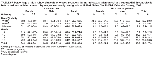 TABLE 65. Percentage of high school students who used a condom during last sexual intercourse* and who used birth control pills
before last sexual intercourse,*� by sex, race/ethnicity, and grade � United States, Youth Risk Behavior Survey, 2007
Condom use Birth control pill use
Female Male Total Female Male Total
Category % CI� % CI % CI % CI % CI % CI
Race/Ethnicity
White� 53.9 48.6�59.1 66.4 62.1�70.4 59.7 56.8�62.5 24.0 20.7�27.6 17.0 14.2�20.3 20.8 18.5�23.3
Black� 60.1 53.5�66.3 74.0 69.8�77.8 67.3 62.6�71.6 12.1 8.6�16.8 6.3 3.9�10.0 9.1 6.6�12.5
Hispanic 52.1 45.3�58.8 69.9 65.2�74.1 61.4 56.7�65.9 9.1 6.3�13.1 9.0 6.7�12.0 9.1 7.1�11.5
Grade
9 61.0 54.1�67.4 75.8 68.8�81.6 69.3 63.4�74.6 9.2 6.0�14.0 8.3 5.4�12.6 8.7 6.0�12.5
10 59.5 52.6�66.1 73.2 67.6�78.2 66.1 62.5�69.5 13.7 9.5�19.4 9.5 6.2�14.1 11.6 8.9�15.1
11 55.1 50.1�60.1 69.3 62.9�75.0 62.0 58.1�65.8 18.9 15.2�23.2 11.0 7.4�16.0 15.0 12.2�18.3
12 49.9 44.9�54.9 59.6 55.2�63.9 54.2 50.7�57.7 25.6 21.4�30.3 20.8 16.7�25.7 23.5 20.5�26.8
Total 54.9 51.8�58.1 68.5 65.4�71.4 61.5 59.4�63.6 18.7 16.5�21.1 13.1 10.9�15.5 16.0 14.2�17.9
* Among the 35.0% of students nationwide who were currently sexually active.
�To prevent pregnancy.
�95% confidence interval.
�Non-Hispanic.