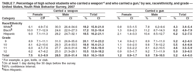 TABLE 7. Percentage of high school students who carried a weapon*� and who carried a gun,� by sex, race/ethnicity, and grade �
United States, Youth Risk Behavior Survey, 2007
Carried a weapon Carried a gun
Female Male Total Female Male Total
Category % CI� % CI % CI % CI % CI % CI
Race/Ethnicity
White� 6.1 4.9�7.6 30.3 26.4�34.6 18.2 15.8�21.0 0.8 0.5�1.5 7.8 6.2�9.6 4.3 3.4�5.4
Black� 10.0 7.7�12.9 24.6 22.0�27.3 17.2 15.2�19.4 1.3 0.8�2.3 11.2 8.7�14.3 6.2 4.8�7.9
Hispanic 9.0 7.1�11.3 28.2 24.7�32.1 18.5 16.2�21.1 2.1 1.4�3.3 10.4 8.5�12.7 6.2 5.2�7.5
Grade
9 8.9 7.1�11.1 31.0 26.8�35.6 20.1 17.4�23.2 1.4 0.9�2.1 8.9 7.1�11.0 5.2 4.2�6.5
10 8.1 6.2�10.6 29.3 25.4�33.5 18.8 16.4�21.3 1.1 0.6�2.0 9.8 7.8�12.2 5.5 4.4�6.8
11 6.0 4.7�7.6 27.7 24.0�31.6 16.7 14.6�19.0 1.2 0.6�2.2 8.1 6.2�10.5 4.6 3.5�5.9
12 6.2 4.7�8.2 25.0 21.3�29.1 15.5 13.0�18.2 0.9 0.5�1.7 9.2 7.1�11.9 5.0 3.9�6.5
Total 7.5 6.3�8.9 28.5 25.8�31.4 18.0 16.3�19.8 1.2 0.9�1.7 9.0 7.8�10.5 5.2 4.4�6.0
* For example, a gun, knife, or club.
�On at least 1 day during the 30 days before the survey.
�95% confidence interval.
�Non-Hispanic.