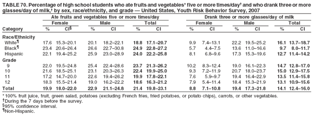 TABLE 70. Percentage of high school students who ate fruits and vegetables* five or more times/day� and who drank three or more
glasses/day of milk,� by sex, race/ethnicity, and grade � United States, Youth Risk Behavior Survey, 2007
Ate fruits and vegetables five or more times/day Drank three or more glasses/day of milk
Female Male Total Female Male Total
Category % CI� % CI % CI % CI % CI % CI
Race/Ethnicity
White� 17.6 15.3�20.1 20.1 18.2�22.1 18.8 17.1�20.7 9.9 7.4�13.1 22.2 19.5�25.2 16.1 13.7�18.7
Black� 23.4 20.6�26.4 26.6 22.7�30.8 24.9 22.8�27.2 5.7 4.4�7.5 13.6 11.0�16.6 9.7 8.0�11.7
Hispanic 22.1 19.4�25.2 25.9 23.0�28.9 24.0 22.2�25.8 8.1 6.8�9.6 17.3 15.3�19.6 12.7 11.4�14.2
Grade
9 22.0 19.5�24.8 25.4 22.4�28.6 23.7 21.3�26.2 10.2 8.3�12.4 19.0 16.1�22.3 14.7 12.8�17.0
10 21.6 18.5�25.1 23.1 20.3�26.3 22.4 19.9�25.0 9.3 7.2�11.9 20.7 18.0�23.7 15.0 12.9�17.5
11 17.2 14.7�20.0 22.6 19.4�26.2 19.9 17.8�22.1 7.6 5.9�9.7 19.4 16.4�22.9 13.5 11.4�15.8
12 18.3 15.5�21.4 19.0 16.2�22.2 18.6 16.3�21.2 7.9 5.4�11.4 18.4 15.3�21.9 13.1 10.9�15.6
Total 19.9 18.0�22.0 22.9 21.1�24.8 21.4 19.8�23.1 8.8 7.1�10.8 19.4 17.3�21.8 14.1 12.4�16.0
* 100% fruit juice, fruit, green salad, potatoes (excluding French fries, fried potatoes, or potato chips), carrots, or other vegetables.
�During the 7 days before the survey.
�95% confidence interval.
�Non-Hispanic.