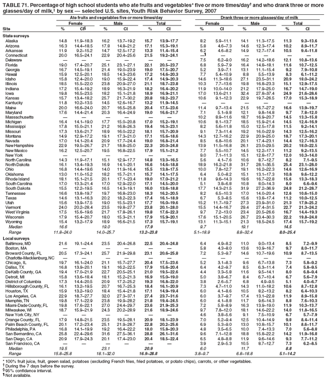 TABLE 71. Percentage of high school students who ate fruits and vegetables* five or more times/day� and who drank three or more
glasses/day of milk,� by sex � selected U.S. sites, Youth Risk Behavior Survey, 2007
Ate fruits and vegetables five or more times/day Drank three or more glasses/day of milk
Female Male Total Female Male Total
Site % CI� % CI % CI % CI % CI % CI
State surveys
Alaska 14.8 11.9�18.3 16.2 13.7�19.2 15.7 13.9�17.7 8.2 5.9�11.1 14.1 11.3�17.5 11.3 9.3�13.6
Arizona 16.3 14.4�18.5 17.8 14.8�21.2 17.1 15.3�19.1 5.8 4.6�7.3 14.6 12.3�17.4 10.2 8.9�11.7
Arkansas 11.9 9.2�15.2 14.7 12.5�17.2 13.3 11.4�15.4 6.2 4.6�8.2 14.9 12.7�17.4 10.5 9.4�11.8
Connecticut 20.0 16.5�24.1 22.9 20.4�25.6 21.5 19.2�24.1 �� � � � � �
Delaware � � � � � � 7.5 6.2�9.0 16.2 14.2�18.6 12.1 10.8�13.6
Florida 19.0 17.4�20.7 25.1 23.1�27.1 22.1 20.5�23.7 6.8 5.9�7.9 16.4 14.8�18.1 11.6 10.7�12.5
Georgia 16.7 14.5�19.1 21.4 19.0�23.9 19.0 17.5�20.7 5.2 3.9�7.1 13.1 11.1�15.4 9.2 7.9�10.8
Hawaii 15.9 12.5�20.1 18.5 14.3�23.6 17.2 14.6�20.3 7.7 5.4�10.9 8.8 5.5�13.9 8.3 6.1�11.2
Idaho 15.8 12.4�20.0 19.0 15.9�22.4 17.4 14.9�20.3 14.6 11.3�18.6 27.1 23.5�31.1 20.9 18.0�24.2
Illinois 18.5 15.5�22.0 23.8 20.9�27.0 21.1 18.7�23.8 10.3 7.7�13.6 19.8 16.8�23.3 15.1 12.9�17.5
Indiana 17.2 15.4�19.2 18.9 16.3�21.9 18.2 16.4�20.2 11.9 10.0�14.0 21.2 17.9�25.0 16.7 14.7�19.0
Iowa 19.8 16.5�23.5 18.2 15.1�21.8 18.9 16.9�21.1 17.0 13.6�21.1 32.4 27.8�37.4 24.9 21.6�28.6
Kansas 15.7 13.4�18.2 25.7 21.7�30.2 20.8 18.2�23.7 10.6 9.1�12.3 22.9 19.7�26.5 17.0 15.3�18.9
Kentucky 11.8 10.2�13.5 14.5 12.6�16.7 13.2 11.9�14.5 � � � � � �
Maine 20.0 16.6�24.0 20.7 16.5�25.8 20.4 17.5�23.6 11.4 9.7�13.4 21.5 16.7�27.2 16.6 13.9�19.7
Maryland 17.6 14.4�21.4 20.3 16.4�24.9 19.0 16.6�21.7 7.1 5.1�9.8 12.1 9.8�14.8 9.7 7.8�12.0
Massachusetts � � � � � � 10.2 8.9�11.6 18.7 16.9�20.7 14.5 13.3�15.8
Michigan 16.4 14.1�19.0 17.7 15.0�20.8 17.0 15.2�19.1 10.6 8.1�13.7 18.5 15.9�21.4 14.5 12.4�16.9
Mississippi 17.8 15.0�21.1 21.2 16.8�26.3 19.4 16.3�23.1 8.2 5.6�11.8 15.0 12.5�17.8 11.5 9.2�14.1
Missouri 17.3 13.6�21.7 18.9 16.0�22.2 18.1 15.7�20.9 9.1 7.3�11.4 19.2 16.0�22.9 14.3 12.5�16.2
Montana 14.9 12.9�17.2 19.1 17.3�21.0 17.1 15.6�18.6 14.3 12.7�16.2 22.9 20.9�25.0 18.7 17.3�20.1
Nevada 17.0 14.1�20.4 20.9 17.7�24.4 19.0 16.8�21.4 8.5 6.8�10.6 20.1 17.4�23.1 14.4 12.7�16.3
New Hampshire 22.9 19.5�26.7 21.7 18.8�25.0 22.3 20.0�24.8 13.9 11.5�16.8 26.1 23.0�29.5 20.2 18.0�22.5
New Mexico 16.2 12.5�20.7 19.5 16.8�22.5 17.9 15.1�21.2 7.7 5.5�10.7 14.5 12.2�17.1 11.2 9.2�13.5
New York � � � � � � 9.0 7.1�11.3 15.1 12.8�17.7 12.0 10.3�14.0
North Carolina 14.3 11.9�17.1 15.1 12.9�17.7 14.8 13.3�16.5 5.6 4.1�7.6 10.6 8.7�12.7 8.2 7.1�9.5
North Dakota 16.1 13.4�19.3 16.9 14.1�20.1 16.6 14.6�18.8 18.9 16.2�21.8 31.7 28.1�35.5 25.4 23.1�28.0
Ohio 16.8 14.4�19.6 14.0 11.9�16.4 15.5 13.8�17.5 10.0 7.8�12.7 19.1 16.2�22.3 14.6 12.6�16.9
Oklahoma 13.0 11.0�15.2 18.2 15.7�21.1 15.7 14.1�17.5 6.4 5.0�8.2 15.1 13.1�17.3 10.8 9.6�12.2
Rhode Island 18.1 15.1�21.5 20.1 17.1�23.4 19.0 17.0�21.2 11.8 9.6�14.3 19.6 16.7�22.8 15.6 13.3�18.3
South Carolina 17.0 13.3�21.4 17.0 12.9�22.0 17.1 14.5�20.0 5.1 3.8�6.8 10.8 8.0�14.3 8.0 6.6�9.6
South Dakota 15.5 12.2�19.5 16.5 14.3�19.1 16.0 13.6�18.8 17.7 14.3�21.5 31.9 27.2�36.9 24.8 21.2�28.7
Tennessee 16.6 13.8�19.7 19.7 16.8�23.0 18.3 16.2�20.5 8.2 6.5�10.3 17.0 14.0�20.4 12.6 10.6�15.0
Texas 14.6 13.1�16.3 20.2 18.2�22.3 17.4 16.1�18.9 6.7 5.3�8.5 15.6 13.8�17.4 11.2 10.0�12.5
Utah 15.6 13.9�17.5 19.0 15.5�23.1 17.7 16.0�19.6 15.2 11.7�19.7 27.3 23.9�31.0 21.3 17.9�25.2
Vermont 24.0 20.2�28.4 23.5 19.8�27.7 23.8 20.1�28.0 15.5 14.4�16.7 29.4 27.4�31.5 22.7 21.3�24.2
West Virginia 17.5 15.6�19.6 21.7 17.8�26.1 19.8 17.6�22.3 9.7 7.2�13.0 23.4 20.5�26.6 16.7 14.4�19.3
Wisconsin 17.9 15.4�20.7 18.0 15.3�21.1 17.9 15.9�20.1 17.6 15.1�20.5 26.7 23.4�30.3 22.2 19.8�24.8
Wyoming 15.4 13.2�17.9 18.9 16.6�21.5 17.3 15.7�19.1 13.1 11.3�15.1 21.3 18.5�24.5 17.4 15.7�19.2
Median 16.6 19.0 17.9 9.7 19.1 14.5
Range 11.8�24.0 14.0�25.7 13.2�23.8 5.1�18.9 8.8�32.4 8.0�25.4
Local surveys
Baltimore, MD 21.6 19.1�24.4 23.5 20.4�26.8 22.5 20.4�24.8 6.4 4.9�8.2 11.0 9.0�13.4 8.5 7.2�9.9
Boston, MA � � � � � � 5.8 4.3�8.0 13.6 10.9�16.7 9.7 8.0�11.7
Broward County, FL 20.5 17.3�24.1 25.7 21.9�29.8 23.1 20.6�25.8 7.2 5.3�9.7 14.6 10.7�19.6 10.9 8.7�13.5
Charlotte-Mecklenburg, NC � � � � � � � � � � � �
Chicago, IL 19.7 16.1�24.0 21.1 15.7�27.7 20.4 17.5�23.6 5.2 3.1�8.3 9.6 6.7�13.8 7.3 5.8�9.2
Dallas, TX 16.8 13.9�20.1 19.1 16.2�22.5 17.9 15.6�20.4 6.4 4.2�9.7 8.5 6.3�11.4 7.4 5.8�9.5
DeKalb County, GA 19.4 17.0�21.9 22.7 20.5�25.1 21.0 19.5�22.6 4.4 3.3�5.8 11.6 9.5�14.1 8.0 6.8�9.4
Detroit, MI 15.8 13.6�18.4 18.1 15.2�21.3 16.9 15.0�19.0 5.0 3.8�6.7 8.4 6.7�10.4 6.7 5.6�7.9
District of Columbia 17.3 14.4�20.5 20.9 17.2�25.2 19.3 16.8�22.0 3.8 2.6�5.7 6.8 4.9�9.5 5.1 4.0�6.7
Hillsborough County, FL 16.1 13.2�19.5 20.7 16.7�25.3 18.4 16.1�20.9 7.3 4.7�11.0 14.3 11.0�18.2 10.6 8.7�12.8
Houston, TX 15.9 13.2�19.0 18.4 15.4�21.8 17.1 14.9�19.4 6.0 4.1�8.6 10.5 8.2�13.2 8.2 6.4�10.3
Los Angeles, CA 22.9 18.7�27.7 32.0 27.3�37.1 27.4 23.7�31.6 6.0 3.7�9.7 17.4 13.1�22.8 11.9 8.9�15.8
Memphis, TN 19.8 17.1�22.9 23.8 19.9�28.2 21.8 19.4�24.5 6.0 4.1�8.8 11.7 9.6�14.3 8.8 7.6�10.3
Miami-Dade County, FL 19.8 17.6�22.1 27.0 24.4�29.7 23.6 21.9�25.3 7.2 5.8�8.9 16.3 13.9�19.0 11.9 10.3�13.7
Milwaukee, WI 18.7 15.9�21.9 24.3 20.2�28.9 21.6 18.9�24.6 9.7 7.8�12.0 18.1 14.6�22.2 14.0 11.8�16.5
New York City, NY � � � � � � 4.6 3.8�5.6 9.1 7.5�10.9 6.7 5.7�7.9
Orange County, FL 17.9 14.8�21.5 23.5 19.5�28.1 20.9 18.1�23.9 7.0 5.2�9.4 12.5 10.4�14.9 9.8 8.4�11.4
Palm Beach County, FL 20.1 17.2�23.4 25.1 21.9�28.7 22.8 20.2�25.6 6.9 5.3�9.0 13.0 10.8�15.7 10.1 8.6�11.7
Philadelphia, PA 16.8 14.1�19.9 19.2 16.4�22.2 18.0 15.8�20.3 4.8 3.5�6.5 10.0 7.4�13.3 7.0 5.6�8.8
San Bernardino, CA 25.8 22.4�29.6 31.6 27.5�36.1 28.8 26.1�31.6 9.6 7.1�12.8 18.8 15.8�22.2 14.2 11.9�16.8
San Diego, CA 20.9 17.9�24.3 20.1 17.4�23.0 20.4 18.5�22.4 6.5 4.8�8.8 11.9 9.6�14.6 9.3 7.7�11.2
San Francisco, CA � � � � � � 3.9 2.9�5.3 10.5 8.7�12.7 7.3 6.2�8.5
Median 19.5 23.1 20.9 6.0 11.7 8.8
Range 15.8�25.8 18.1�32.0 16.9�28.8 3.8�9.7 6.8�18.8 5.1�14.2
* 100% fruit juice, fruit, green salad, potatoes (excluding French fries, fried potatoes, or potato chips), carrots, or other vegetables.
� During the 7 days before the survey.
� 95% confidence interval.
� Not available.
