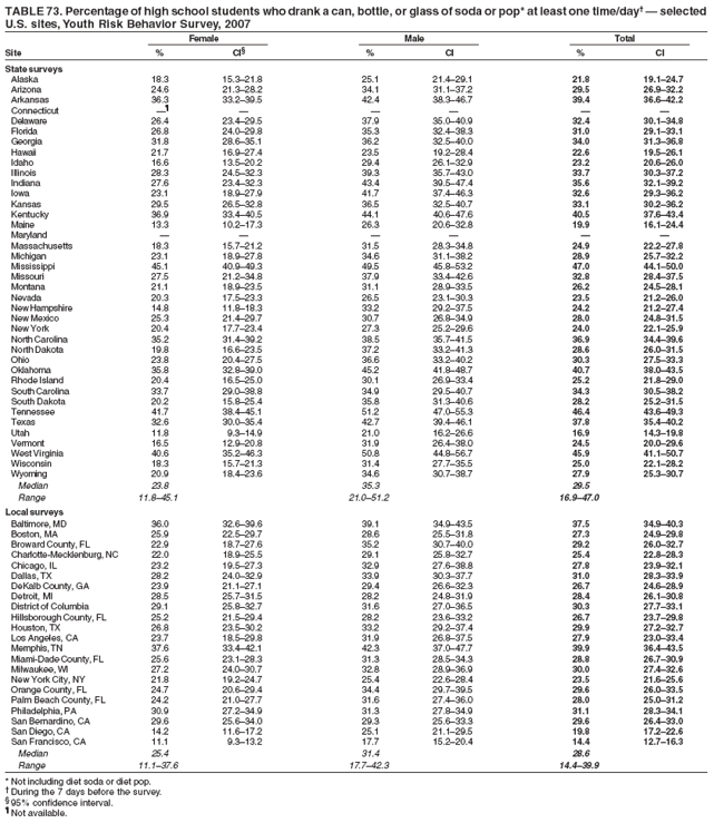 TABLE 73. Percentage of high school students who drank a can, bottle, or glass of soda or pop* at least one time/day� � selected
U.S. sites, Youth Risk Behavior Survey, 2007
Female Male Total
Site % CI� % CI % CI
State surveys
Alaska 18.3 15.3�21.8 25.1 21.4�29.1 21.8 19.1�24.7
Arizona 24.6 21.3�28.2 34.1 31.1�37.2 29.5 26.9�32.2
Arkansas 36.3 33.2�39.5 42.4 38.3�46.7 39.4 36.6�42.2
Connecticut �� � � � � �
Delaware 26.4 23.4�29.5 37.9 35.0�40.9 32.4 30.1�34.8
Florida 26.8 24.0�29.8 35.3 32.4�38.3 31.0 29.1�33.1
Georgia 31.8 28.6�35.1 36.2 32.5�40.0 34.0 31.3�36.8
Hawaii 21.7 16.9�27.4 23.5 19.2�28.4 22.6 19.5�26.1
Idaho 16.6 13.5�20.2 29.4 26.1�32.9 23.2 20.6�26.0
Illinois 28.3 24.5�32.3 39.3 35.7�43.0 33.7 30.3�37.2
Indiana 27.6 23.4�32.3 43.4 39.5�47.4 35.6 32.1�39.2
Iowa 23.1 18.9�27.9 41.7 37.4�46.3 32.6 29.3�36.2
Kansas 29.5 26.5�32.8 36.5 32.5�40.7 33.1 30.2�36.2
Kentucky 36.9 33.4�40.5 44.1 40.6�47.6 40.5 37.6�43.4
Maine 13.3 10.2�17.3 26.3 20.6�32.8 19.9 16.1�24.4
Maryland � � � � � �
Massachusetts 18.3 15.7�21.2 31.5 28.3�34.8 24.9 22.2�27.8
Michigan 23.1 18.9�27.8 34.6 31.1�38.2 28.9 25.7�32.2
Mississippi 45.1 40.9�49.3 49.5 45.8�53.2 47.0 44.1�50.0
Missouri 27.5 21.2�34.8 37.9 33.4�42.6 32.8 28.4�37.5
Montana 21.1 18.9�23.5 31.1 28.9�33.5 26.2 24.5�28.1
Nevada 20.3 17.5�23.3 26.5 23.1�30.3 23.5 21.2�26.0
New Hampshire 14.8 11.8�18.3 33.2 29.2�37.5 24.2 21.2�27.4
New Mexico 25.3 21.4�29.7 30.7 26.8�34.9 28.0 24.8�31.5
New York 20.4 17.7�23.4 27.3 25.2�29.6 24.0 22.1�25.9
North Carolina 35.2 31.4�39.2 38.5 35.7�41.5 36.9 34.4�39.6
North Dakota 19.8 16.6�23.5 37.2 33.2�41.3 28.6 26.0�31.5
Ohio 23.8 20.4�27.5 36.6 33.2�40.2 30.3 27.5�33.3
Oklahoma 35.8 32.8�39.0 45.2 41.8�48.7 40.7 38.0�43.5
Rhode Island 20.4 16.5�25.0 30.1 26.9�33.4 25.2 21.8�29.0
South Carolina 33.7 29.0�38.8 34.9 29.5�40.7 34.3 30.5�38.2
South Dakota 20.2 15.8�25.4 35.8 31.3�40.6 28.2 25.2�31.5
Tennessee 41.7 38.4�45.1 51.2 47.0�55.3 46.4 43.6�49.3
Texas 32.6 30.0�35.4 42.7 39.4�46.1 37.8 35.4�40.2
Utah 11.8 9.3�14.9 21.0 16.2�26.6 16.9 14.3�19.8
Vermont 16.5 12.9�20.8 31.9 26.4�38.0 24.5 20.0�29.6
West Virginia 40.6 35.2�46.3 50.8 44.8�56.7 45.9 41.1�50.7
Wisconsin 18.3 15.7�21.3 31.4 27.7�35.5 25.0 22.1�28.2
Wyoming 20.9 18.4�23.6 34.6 30.7�38.7 27.9 25.3�30.7
Median 23.8 35.3 29.5
Range 11.8�45.1 21.0�51.2 16.9�47.0
Local surveys
Baltimore, MD 36.0 32.6�39.6 39.1 34.9�43.5 37.5 34.9�40.3
Boston, MA 25.9 22.5�29.7 28.6 25.5�31.8 27.3 24.9�29.8
Broward County, FL 22.9 18.7�27.6 35.2 30.7�40.0 29.2 26.0�32.7
Charlotte-Mecklenburg, NC 22.0 18.9�25.5 29.1 25.8�32.7 25.4 22.8�28.3
Chicago, IL 23.2 19.5�27.3 32.9 27.6�38.8 27.8 23.9�32.1
Dallas, TX 28.2 24.0�32.9 33.9 30.3�37.7 31.0 28.3�33.9
DeKalb County, GA 23.9 21.1�27.1 29.4 26.6�32.3 26.7 24.6�28.9
Detroit, MI 28.5 25.7�31.5 28.2 24.8�31.9 28.4 26.1�30.8
District of Columbia 29.1 25.8�32.7 31.6 27.0�36.5 30.3 27.7�33.1
Hillsborough County, FL 25.2 21.5�29.4 28.2 23.6�33.2 26.7 23.7�29.8
Houston, TX 26.8 23.5�30.2 33.2 29.2�37.4 29.9 27.2�32.7
Los Angeles, CA 23.7 18.5�29.8 31.9 26.8�37.5 27.9 23.0�33.4
Memphis, TN 37.6 33.4�42.1 42.3 37.0�47.7 39.9 36.4�43.5
Miami-Dade County, FL 25.6 23.1�28.3 31.3 28.5�34.3 28.8 26.7�30.9
Milwaukee, WI 27.2 24.0�30.7 32.8 28.9�36.9 30.0 27.4�32.6
New York City, NY 21.8 19.2�24.7 25.4 22.6�28.4 23.5 21.6�25.6
Orange County, FL 24.7 20.6�29.4 34.4 29.7�39.5 29.6 26.0�33.5
Palm Beach County, FL 24.2 21.0�27.7 31.6 27.4�36.0 28.0 25.0�31.2
Philadelphia, PA 30.9 27.2�34.9 31.3 27.8�34.9 31.1 28.3�34.1
San Bernardino, CA 29.6 25.6�34.0 29.3 25.6�33.3 29.6 26.4�33.0
San Diego, CA 14.2 11.6�17.2 25.1 21.1�29.5 19.8 17.2�22.6
San Francisco, CA 11.1 9.3�13.2 17.7 15.2�20.4 14.4 12.7�16.3
Median 25.4 31.4 28.6
Range 11.1�37.6 17.7�42.3 14.4�39.9
* Not including diet soda or diet pop.
� During the 7 days before the survey.
� 95% confidence interval.
� Not available.
