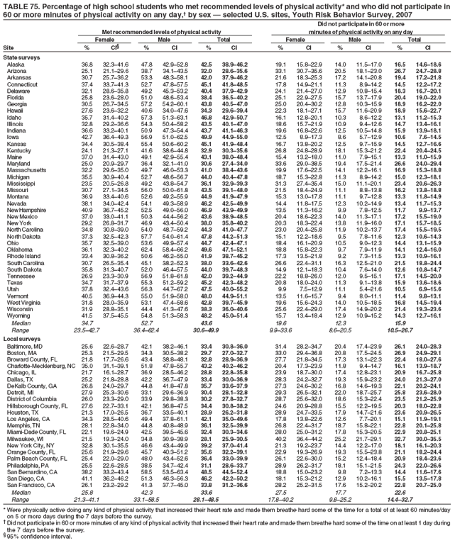 TABLE 75. Percentage of high school students who met recommended levels of physical activity* and who did not participate in
60 or more minutes of physical activity on any day,� by sex � selected U.S. sites, Youth Risk Behavior Survey, 2007
Did not participate in 60 or more
Met recommended levels of physical activity minutes of physical activity on any day
Female Male Total Female Male Total
Site % CI� % CI % CI % CI % CI % CI
State surveys
Alaska 36.8 32.3�41.6 47.8 42.9�52.8 42.5 38.9�46.2 19.1 15.8�22.9 14.0 11.5�17.0 16.5 14.6�18.6
Arizona 25.1 21.1�29.6 38.7 34.1�43.5 32.0 28.6�35.6 33.1 30.7�35.6 20.5 18.1�23.0 26.7 24.7�28.8
Arkansas 30.7 25.7�36.2 53.3 48.3�58.1 42.0 37.9�46.2 21.6 18.3�25.3 17.2 14.1�20.8 19.4 17.2�21.8
Connecticut 37.4 33.7�41.3 52.7 47.8�57.5 45.1 41.8�48.5 17.8 14.9�21.1 11.3 8.9�14.2 14.5 12.2�17.2
Delaware 32.1 28.6�35.8 49.2 45.3�53.2 40.4 37.9�42.9 24.1 21.4�27.0 12.9 10.8�15.4 18.3 16.7�20.1
Florida 25.8 23.6�28.0 51.0 48.6�53.4 38.4 36.5�40.2 25.1 22.9�27.5 15.7 13.7�17.9 20.4 19.0�22.0
Georgia 30.5 26.7�34.5 57.2 54.2�60.1 43.8 40.5�47.0 25.0 20.4�30.2 12.8 10.3�15.9 18.9 16.2�22.0
Hawaii 27.6 23.6�32.2 40.6 34.0�47.6 34.3 29.6�39.4 22.3 18.1�27.1 15.7 11.6�20.9 18.9 15.6�22.7
Idaho 35.7 31.4�40.2 57.3 51.3�63.1 46.8 42.9�50.7 16.1 12.8�20.1 10.3 8.6�12.2 13.1 11.2�15.3
Illinois 32.8 29.2�36.6 54.3 50.4�58.2 43.5 40.1�47.0 18.6 15.7�21.9 10.9 9.4�12.6 14.7 13.4�16.1
Indiana 36.6 33.2�40.1 50.9 47.3�54.4 43.7 41.1�46.3 19.6 16.8�22.6 12.5 10.5�14.8 15.9 13.9�18.1
Iowa 42.7 36.4�49.3 56.9 51.0�62.5 49.9 44.9�55.0 12.5 8.9�17.3 8.6 5.7�12.9 10.6 7.6�14.5
Kansas 34.4 30.5�38.4 55.4 50.6�60.2 45.1 41.9�48.4 16.7 13.8�20.2 12.5 9.7�15.9 14.5 12.7�16.6
Kentucky 24.1 21.3�27.1 41.6 38.6�44.8 32.9 30.3�35.6 26.8 24.8�28.9 18.1 15.3�21.2 22.4 20.4�24.5
Maine 37.0 31.4�43.0 49.1 42.9�55.4 43.1 38.0�48.4 15.4 13.2�18.0 11.0 7.9�15.1 13.3 11.0�15.9
Maryland 25.0 20.9�29.7 36.4 32.1�41.0 30.6 27.4�34.0 33.6 29.0�38.5 19.4 17.5�21.4 26.6 24.0�29.4
Massachusetts 32.2 29.6�35.0 49.7 46.0�53.3 41.0 38.4�43.6 19.9 17.6�22.5 14.1 12.2�16.1 16.9 15.3�18.8
Michigan 35.5 30.9�40.4 52.7 48.6�56.7 44.0 40.4�47.8 18.7 15.3�22.8 11.3 8.9�14.2 15.0 12.3�18.1
Mississippi 23.5 20.5�26.8 49.2 43.8�54.7 36.1 32.9�39.3 31.3 27.4�35.4 15.0 11.1�20.1 23.4 20.6�26.3
Missouri 30.7 27.1�34.5 56.0 50.0�61.8 43.5 39.1�48.0 21.5 18.4�24.9 11.1 8.8�13.8 16.2 13.8�18.8
Montana 36.9 33.4�40.6 52.6 49.2�55.9 44.9 41.9�47.9 15.3 13.0�17.8 11.1 9.7�12.8 13.3 11.8�14.9
Nevada 38.1 34.0�42.4 54.1 49.3�58.9 46.2 42.5�49.9 14.4 11.8�17.5 12.3 10.2�14.9 13.4 11.7�15.3
New Hampshire 40.9 36.7�45.2 52.5 49.0�56.0 46.9 43.9�49.9 13.5 11.3�16.2 9.9 7.8�12.5 11.7 9.9�13.7
New Mexico 37.0 33.0�41.1 50.3 44.4�56.2 43.6 38.9�48.5 20.4 18.6�22.3 14.0 11.3�17.1 17.2 15.5�19.0
New York 29.2 26.8�31.7 46.9 43.4�50.4 38.0 35.8�40.2 20.3 18.3�22.4 13.8 11.9�16.0 17.1 15.7�18.5
North Carolina 34.8 30.8�39.0 54.0 48.7�59.2 44.3 41.0�47.7 23.0 20.4�25.8 11.9 10.2�13.7 17.4 15.5�19.5
North Dakota 37.3 32.5�42.3 57.7 54.0�61.4 47.8 44.2�51.3 15.1 12.2�18.6 9.5 7.8�11.6 12.3 10.6�14.3
Ohio 35.7 32.5�39.0 53.6 49.9�57.4 44.7 42.4�47.1 18.4 16.1�20.9 10.5 9.0�12.3 14.4 13.1�15.9
Oklahoma 36.1 32.3�40.2 62.4 58.4�66.2 49.6 47.1�52.1 18.8 15.8�22.3 9.7 7.9�11.9 14.1 12.4�16.0
Rhode Island 33.4 30.8�36.2 50.6 46.2�55.0 41.9 38.7�45.2 17.3 13.5�21.8 9.2 7.3�11.5 13.3 10.9�16.1
South Carolina 30.7 26.5�35.4 45.1 38.2�52.3 38.0 33.6�42.6 26.6 22.4�31.1 16.3 12.5�21.0 21.5 18.8�24.4
South Dakota 35.8 31.3�40.7 52.0 46.4�57.5 44.0 39.7�48.3 14.9 12.1�18.3 10.4 7.6�14.0 12.6 10.8�14.7
Tennessee 26.9 23.3�30.9 56.9 51.8�61.8 42.0 39.2�44.9 22.2 18.8�26.0 12.0 9.5�15.1 17.1 14.5�20.0
Texas 34.7 31.7�37.9 55.3 51.2�59.2 45.2 42.3�48.2 20.8 18.0�24.0 11.3 9.1�13.8 15.9 13.6�18.6
Utah 37.8 32.4�43.6 56.3 44.7�67.2 47.5 40.0�55.2 9.9 7.5�12.9 11.1 5.4�21.6 10.5 6.9�15.6
Vermont 40.5 36.9�44.3 55.0 51.9�58.0 48.0 44.9�51.1 13.5 11.6�15.7 9.4 8.0�11.1 11.4 9.8�13.1
West Virginia 31.8 28.0�35.9 53.1 47.4�58.6 42.8 39.7�45.9 19.6 15.6�24.3 14.0 10.5�18.5 16.8 14.5�19.4
Wisconsin 31.9 28.8�35.1 44.4 41.3�47.6 38.3 36.0�40.6 25.6 22.4�29.0 17.4 14.9�20.2 21.4 19.3�23.6
Wyoming 41.5 37.5�45.5 54.8 51.3�58.3 48.2 45.0�51.4 15.7 13.4�18.4 12.9 10.9�15.2 14.3 12.7�16.1
Median 34.7 52.7 43.6 19.6 12.3 15.9
Range 23.5�42.7 36.4�62.4 30.6�49.9 9.9�33.6 8.6�20.5 10.5�26.7
Local surveys
Baltimore, MD 25.6 22.6�28.7 42.1 38.2�46.1 33.4 30.8�36.0 31.4 28.2�34.7 20.4 17.4�23.9 26.1 24.0�28.3
Boston, MA 25.3 21.5�29.5 34.3 30.5�38.2 29.7 27.0�32.7 33.0 29.4�36.8 20.8 17.5�24.5 26.9 24.9�29.1
Broward County, FL 21.8 17.7�26.6 43.4 38.8�48.1 32.8 28.9�36.9 27.7 21.8�34.5 17.3 13.1�22.3 22.4 18.0�27.6
Charlotte-Mecklenburg, NC 35.0 31.1�39.1 51.8 47.8�55.7 43.2 40.2�46.2 20.4 17.3�23.9 11.8 9.4�14.7 16.1 13.9�18.7
Chicago, IL 21.7 16.1�28.7 36.9 28.5�46.2 28.8 22.8�35.8 23.9 18.7�30.0 17.4 12.8�23.1 20.9 16.7�25.8
Dallas, TX 25.2 21.8�28.8 42.2 36.7�47.9 33.4 30.0�36.9 28.3 24.2�32.7 19.3 15.9�23.2 24.0 21.3�27.0
DeKalb County, GA 26.8 24.0�29.7 44.8 41.8�47.8 35.7 33.6�37.9 27.3 24.6�30.2 16.8 14.6�19.3 22.1 20.2�24.1
Detroit, MI 27.9 25.3�30.6 33.1 29.6�36.9 30.4 28.1�32.8 29.3 26.5�32.1 22.0 18.7�25.7 25.8 23.6�28.0
District of Columbia 26.0 23.3�29.0 33.9 29.8�38.3 30.2 27.8�32.7 28.7 25.6�32.0 18.6 15.3�22.4 23.5 21.2�25.9
Hillsborough County, FL 27.6 22.7�33.1 42.1 36.8�47.5 34.4 30.8�38.2 24.6 20.9�28.8 15.5 12.2�19.5 20.3 18.0�22.8
Houston, TX 21.3 17.0�26.5 36.7 33.5�40.1 28.9 26.2�31.8 28.9 24.7�33.5 17.9 14.7�21.6 23.6 20.9�26.5
Los Angeles, CA 34.3 28.5�40.6 49.4 37.8�61.1 42.1 35.0�49.6 17.8 13.8�22.6 12.6 7.7�20.1 15.1 11.9�19.1
Memphis, TN 28.1 22.8�34.0 44.8 40.8�48.9 36.1 32.5�39.9 26.8 22.4�31.7 18.7 15.8�22.1 22.8 20.1�25.8
Miami-Dade County, FL 22.1 19.6�24.9 42.5 39.5�45.6 32.4 30.3�34.6 28.0 25.0�31.2 17.8 15.3�20.5 22.9 20.8�25.1
Milwaukee, WI 21.5 19.3�24.0 34.8 30.9�38.9 28.1 25.9�30.5 40.2 36.4�44.2 25.2 21.7�29.1 32.7 30.0�35.5
New York City, NY 32.8 30.1�35.5 46.6 43.4�49.9 39.2 37.0�41.4 21.3 19.2�23.7 14.4 12.2�17.0 18.1 16.1�20.3
Orange County, FL 25.6 21.9�29.6 45.7 40.3�51.2 35.6 32.2�39.1 22.9 19.3�26.9 19.3 15.5�23.8 21.1 18.2�24.4
Palm Beach County, FL 25.4 22.0�29.0 48.0 43.4�52.6 36.4 33.0�39.9 26.1 22.6�30.0 15.2 12.4�18.4 20.9 18.4�23.6
Philadelphia, PA 25.5 22.6�28.5 38.5 34.7�42.4 31.1 28.6�33.7 28.9 26.2�31.7 18.1 15.1�21.5 24.3 22.0�26.6
San Bernardino, CA 38.2 33.2�43.4 58.5 53.5�63.4 48.5 44.5�52.4 18.8 15.0�23.2 9.8 7.2�13.3 14.4 11.6�17.6
San Diego, CA 41.1 36.2�46.2 51.3 46.3�56.3 46.2 42.2�50.2 18.1 15.3�21.2 12.9 10.2�16.1 15.5 13.5�17.8
San Francisco, CA 26.1 23.2�29.2 41.3 37.7�45.0 33.8 31.2�36.6 28.2 25.2�31.5 17.6 15.2�20.2 22.8 20.7�25.0
Median 25.8 42.3 33.6 27.5 17.7 22.6
Range 21.3�41.1 33.1�58.5 28.1�48.5 17.8�40.2 9.8�25.2 14.4�32.7
* Were physically active doing any kind of physical activity that increased their heart rate and made them breathe hard some of the time for a total of at least 60 minutes/day
on 5 or more days during the 7 days before the survey.
� Did not participate in 60 or more minutes of any kind of physical activity that increased their heart rate and made them breathe hard some of the time on at least 1 day during
the 7 days before the survey.
� 95% confidence interval.