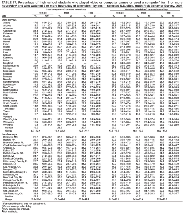 TABLE 77. Percentage of high school students who played video or computer games or used a computer* for 3 or more
hours/day� and who watched 3 or more hours/day of television,� by sex � selected U.S. sites, Youth Risk Behavior Survey, 2007
Used computers 3 or more hours/day Watched television 3 or more hours/day
Female Male Total Female Male Total
Site % CI� % CI % CI % CI % CI % CI
State surveys
Alaska 17.6 14.0�21.9 29.1 24.8�33.8 23.4 20.1�27.0 22.5 19.2�26.3 23.3 19.1�28.0 23.0 20.1�26.3
Arizona 15.0 13.1�17.1 27.9 23.5�32.8 21.4 18.9�24.1 27.3 23.5�31.5 29.2 25.7�33.0 28.2 25.0�31.7
Arkansas 15.0 12.7�17.7 22.9 19.1�27.3 19.0 16.7�21.5 31.6 26.2�37.5 37.3 33.0�41.7 34.3 30.0�38.9
Connecticut 24.4 21.2�27.9 30.8 27.7�34.0 27.6 25.9�29.4 28.7 24.7�33.0 31.5 27.6�35.7 30.1 26.8�33.6
Delaware 23.4 20.4�26.6 32.1 29.0�35.3 28.1 25.8�30.6 38.6 35.2�42.2 40.2 36.9�43.5 39.0 36.5�41.6
Florida 25.4 22.6�28.4 30.6 28.1�33.3 28.1 26.0�30.2 39.7 35.7�43.8 40.6 36.9�44.4 40.2 36.7�43.8
Georgia 20.9 18.3�23.9 27.4 24.8�30.2 24.2 22.5�26.0 42.8 39.0�46.8 43.4 38.4�48.6 43.1 38.9�47.4
Hawaii 32.1 28.8�35.5 30.2 24.6�36.6 31.1 27.6�34.9 34.0 28.7�39.7 32.0 26.7�37.7 32.9 29.5�36.6
Idaho 11.1 8.0�15.2 19.2 16.8�21.8 15.4 13.6�17.5 18.0 13.8�23.1 25.6 21.8�29.8 22.0 18.9�25.3
Illinois 18.9 16.2�22.0 28.7 25.3�32.3 23.8 21.7�26.0 32.8 27.4�38.8 37.3 31.3�43.7 35.0 29.7�40.7
Indiana 14.0 11.9�16.4 27.3 23.7�31.1 20.9 18.6�23.4 26.1 22.8�29.6 30.9 26.7�35.4 28.7 25.6�32.1
Iowa 11.4 9.0�14.2 20.7 17.1�24.8 16.2 13.5�19.3 23.4 18.5�29.1 26.4 22.8�30.4 24.9 21.8�28.3
Kansas 14.7 12.3�17.5 25.4 21.6�29.6 20.1 17.8�22.6 23.5 20.0�27.3 28.3 24.3�32.7 25.9 23.1�28.9
Kentucky 18.1 16.0�20.5 24.6 22.6�26.7 21.3 19.8�22.9 27.1 24.4�30.1 27.7 25.2�30.4 27.4 25.5�29.4
Maine 16.0 11.9�21.1 26.6 21.9�31.8 21.4 18.5�24.6 22.9 18.7�27.7 24.0 19.2�29.5 23.6 20.0�27.6
Maryland �� � � � � � 42.1 34.8�49.9 41.5 34.3�49.2 41.9 34.9�49.2
Massachusetts 25.9 23.5�28.4 32.2 28.8�35.9 29.0 26.7�31.4 26.2 23.0�29.6 30.7 27.2�34.5 28.4 25.6�31.4
Michigan 18.2 14.6�22.6 27.5 24.8�30.3 22.9 20.5�25.5 30.5 25.4�36.2 34.7 29.3�40.6 32.6 28.0�37.6
Mississippi 19.5 16.5�22.9 27.3 23.3�31.6 23.3 20.7�26.1 46.6 42.2�51.1 48.3 43.8�52.8 47.4 43.7�51.2
Missouri 18.0 14.9�21.5 25.2 21.1�29.8 21.5 18.5�24.8 29.1 23.9�34.9 30.1 25.3�35.4 29.6 24.9�34.8
Montana 12.0 10.2�14.0 20.1 17.8�22.7 16.2 14.6�17.8 19.5 17.7�21.5 24.9 22.3�27.7 22.2 20.4�24.1
Nevada 20.6 17.3�24.4 27.1 23.7�30.7 24.0 21.5�26.6 32.9 29.3�36.7 37.2 33.5�41.1 35.1 32.3�38.1
New Hampshire 21.6 18.4�25.2 27.9 24.2�31.9 24.8 22.1�27.8 18.3 15.4�21.6 31.5 28.2�35.0 25.1 22.8�27.5
New Mexico 14.2 12.3�16.2 23.3 20.8�25.9 18.7 17.1�20.4 28.6 24.1�33.7 26.9 23.2�31.0 27.9 24.7�31.2
New York 27.6 24.8�30.6 31.0 27.7�34.6 29.4 27.0�32.0 35.1 30.6�39.9 35.6 32.8�38.5 35.3 32.3�38.5
North Carolina 18.5 15.9�21.6 23.8 20.7�27.2 21.2 19.0�23.6 34.1 30.3�38.1 36.5 33.8�39.2 35.3 32.5�38.2
North Dakota 15.0 12.1�18.5 21.8 18.6�25.3 18.6 16.4�21.1 20.5 17.7�23.7 29.0 25.2�33.2 25.0 22.3�27.8
Ohio 20.6 17.8�23.7 24.8 21.6�28.4 22.7 20.4�25.2 31.4 27.5�35.5 32.8 29.6�36.1 32.0 29.1�35.1
Oklahoma 14.5 11.9�17.5 23.4 20.1�27.1 19.1 17.1�21.3 30.3 27.3�33.5 36.3 31.6�41.4 33.3 30.0�36.8
Rhode Island 24.3 21.2�27.7 28.5 25.3�32.0 26.4 24.5�28.5 26.7 21.5�32.5 28.1 24.7�31.7 27.4 23.3�31.8
South Carolina 22.0 18.3�26.2 24.7 20.9�28.8 23.3 20.3�26.6 42.2 37.2�47.4 35.0 29.5�41.0 38.6 34.3�43.1
South Dakota 14.2 10.6�18.8 19.8 17.3�22.5 17.1 14.4�20.0 22.9 18.7�27.6 24.8 21.0�29.1 23.8 20.8�27.1
Tennessee 19.3 16.6�22.3 26.8 23.3�30.5 23.1 20.9�25.4 39.5 34.4�44.9 37.2 33.0�41.5 38.3 34.2�42.6
Texas 18.5 15.6�21.8 28.8 26.6�31.1 23.7 21.6�26.0 38.6 34.9�42.4 38.5 35.1�41.9 38.5 35.3�41.9
Utah 8.7 5.6�13.4 16.1 12.2�21.0 12.5 9.8�15.7 18.2 15.2�21.6 18.4 15.6�21.6 18.2 16.2�20.5
Vermont � � � � � � � � � � � �
West Virginia 23.1 19.6�27.1 32.1 27.8�36.8 27.7 24.9�30.6 31.3 26.2�36.8 32.7 28.3�37.4 32.0 28.3�36.0
Wisconsin 15.5 13.2�18.1 23.7 20.3�27.5 19.8 17.4�22.3 23.5 19.2�28.4 27.3 23.4�31.6 25.4 21.8�29.5
Wyoming 9.3 7.8�11.1 22.7 20.0�25.6 16.3 14.5�18.2 17.5 15.1�20.1 24.0 21.5�26.6 20.8 19.0�22.8
Median 18.2 26.8 22.7 28.9 31.5 29.8
Range 8.7�32.1 16.1�32.2 12.5�31.1 17.5�46.6 18.4�48.3 18.2�47.4
Local surveys
Baltimore, MD 25.2 22.5�28.1 37.2 33.5�41.0 30.7 28.5�33.0 59.8 56.0�63.5 59.5 55.2�63.6 59.5 56.5�62.5
Boston, MA 23.1 20.0�26.5 29.6 26.4�33.0 26.3 23.9�28.9 39.8 35.9�43.8 40.6 36.8�44.5 40.1 37.1�43.2
Broward County, FL 25.6 21.7�29.9 31.5 26.5�37.1 28.5 24.8�32.6 40.4 33.8�47.2 41.3 37.0�45.7 40.7 35.8�45.9
Charlotte-Mecklenburg, NC 16.8 14.0�20.0 23.9 20.8�27.4 20.2 18.2�22.5 36.3 31.8�41.1 38.2 33.6�43.1 37.2 33.8�40.7
Chicago, IL 21.5 16.5�27.6 21.7 16.7�27.8 21.6 17.4�26.4 45.4 38.6�52.4 45.1 37.1�53.5 45.2 38.8�51.9
Dallas, TX 20.1 16.5�24.2 27.1 22.8�31.9 23.5 21.2�25.9 52.1 47.0�57.3 49.5 46.0�53.0 50.8 47.6�54.0
DeKalb County, GA 21.7 19.6�24.0 26.0 23.2�29.0 23.8 22.1�25.6 53.1 49.2�57.0 51.7 48.0�55.4 52.3 49.3�55.3
Detroit, MI 24.7 21.2�28.5 32.1 28.8�35.6 28.4 25.7�31.1 62.1 58.5�65.6 57.8 53.3�62.2 60.0 56.7�63.3
District of Columbia 24.8 22.3�27.5 29.6 25.4�34.3 27.3 24.9�29.9 53.0 49.1�56.8 50.7 45.3�56.0 52.5 49.5�55.4
Hillsborough County, FL 20.7 16.6�25.4 27.4 23.5�31.8 23.9 21.4�26.7 34.4 28.5�40.9 34.1 29.8�38.8 34.2 30.0�38.7
Houston, TX 21.5 18.0�25.3 26.6 23.7�29.8 24.0 21.8�26.4 43.0 39.2�46.8 42.7 38.5�47.0 42.8 39.8�45.8
Los Angeles, CA 26.2 20.8�32.4 33.3 28.3�38.8 29.9 25.9�34.2 41.6 37.7�45.6 46.3 38.9�54.0 43.8 39.6�48.0
Memphis, TN 23.0 19.6�26.9 32.5 28.3�37.0 27.7 24.9�30.6 60.6 54.3�66.5 60.4 54.5�66.0 60.5 55.6�65.3
Miami-Dade County, FL 29.2 26.2�32.4 34.9 31.7�38.4 32.2 29.8�34.6 46.1 42.4�49.7 44.8 41.4�48.3 45.4 42.6�48.2
Milwaukee, WI 20.7 17.8�23.9 29.1 24.7�33.9 24.7 22.4�27.2 48.3 45.2�51.4 50.6 46.2�55.1 49.4 46.6�52.2
New York City, NY 33.4 31.2�35.6 37.6 34.7�40.6 35.4 33.3�37.6 47.7 43.4�52.0 49.2 46.6�51.9 48.4 45.4�51.4
Orange County, FL 27.1 23.6�30.9 30.1 25.5�35.0 28.6 25.4�32.1 38.5 34.4�42.8 43.7 38.3�49.3 41.0 37.2�44.8
Palm Beach County, FL 24.6 21.5�28.0 27.8 25.1�30.7 26.1 24.0�28.4 38.4 35.0�41.9 37.6 33.2�42.2 37.8 34.7�40.9
Philadelphia, PA 28.6 24.9�32.7 32.0 28.3�35.9 30.1 27.5�32.9 53.5 48.9�58.1 46.4 41.9�51.0 50.6 46.9�54.2
San Bernardino, CA 19.8 17.1�22.7 31.8 27.7�36.1 25.9 23.4�28.6 46.0 42.5�49.5 46.6 41.4�51.9 46.3 43.0�49.6
San Diego, CA 21.8 19.0�24.9 32.5 29.4�35.7 27.2 25.1�29.3 36.5 32.5�40.7 39.1 34.7�43.6 37.9 35.0�40.9
San Francisco, CA 31.8 28.7�35.0 44.6 41.5�47.8 38.3 36.0�40.6 31.6 28.5�34.9 34.7 31.3�38.3 33.2 30.7�35.7
Median 23.8 30.8 27.2 45.7 45.7 45.3
Range 16.8�33.4 21.7�44.6 20.2�38.3 31.6�62.1 34.1�60.4 33.2�60.5
* For something that was not school work.
� On an average school day.
� 95% confidence interval.
� Not available.